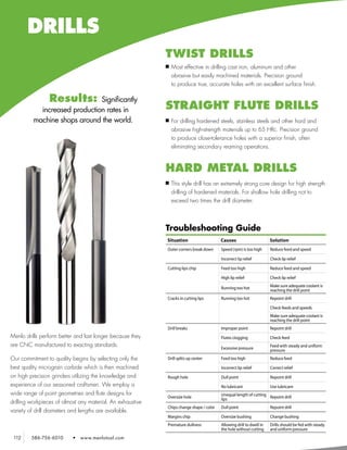DRILLS
                                                            TWIST DRILLS
                                                            n	Most  effective in drilling cast iron, aluminum and other
                                                              abrasive but easily machined materials. Precision ground
                                                              to produce true, accurate holes with an excellent surface finish.

                 Results:      Significantly
            increased production rates in                   STRAIGHT FLUTE DRILLS
          machine shops around the world.                   n	For drilling hardened steels, stainless steels and other hard and
                                                              abrasive high-strength materials up to 65 HRc. Precision ground
                                                              to produce close-tolerance holes with a superior finish, often
                                                              eliminating secondary reaming operations.



                                                            HARD METAL DRILLS
                                                            n	This  style drill has an extremely strong core design for high strength
                                                              drilling of hardened materials. For shallow hole drilling not to
                                                              exceed two times the drill diameter.



                                                            Troubleshooting Guide
                                                            Situation                    Causes                       Solution
                                                            Outer corners break down     Speed (rpm) is too high      Reduce feed and speed

                                                                                         Incorrect lip relief         Check lip relief

                                                            Cutting lips chip            Feed too high                Reduce feed and speed

                                                                                         High lip relief              Check lip relief
                                                                                                                      Make sure adequate coolant is
                                                                                         Running too hot
                                                                                                                      reaching the drill point
                                                            Cracks in cutting lips       Running too hot              Repoint drill

                                                                                                                      Check feeds and speeds
                                                                                                                      Make sure adequate coolant is
                                                                                                                      reaching the drill point
                                                            Drill breaks                 Improper point               Repoint drill
Menlo drills perform better and last longer because they                                 Flutes clogging              Check feed
are CNC manufactured to exacting standards.                                                                           Feed with steady and uniform
                                                                                         Excessive pressure           pressure
Our commitment to quality begins by selecting only the      Drill splits up center       Feed too high                Reduce feed

best quality micrograin carbide which is then machined                                   Incorrect lip relief         Correct relief
on high precision grinders utilizing the knowledge and      Rough hole                   Dull point                   Repoint drill
experience of our seasoned craftsmen. We employ a                                        No lubricant                 Use lubricant
wide range of point geometries and flute designs for                                     Unequal length of cutting
                                                            Oversize hole                lips                      Repoint drill
drilling workpieces of almost any material. An exhaustive
                                                            Chips change shape / color   Dull point                   Repoint drill
variety of drill diameters and lengths are available.
                                                            Margins chip                 Oversize bushing             Change bushing
                                                            Premature dullness           Allowing drill to dwell in   Drills should be fed with steady
                                                                                         the hole without cutting     and uniform pressure
 112     586-756-6010       •   www.menlotool.com
 