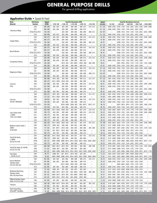 GENERAL PURPOSE DRILLS
                                                                                     For general drilling applications



    Application Guide • Speed & Feed
    Work                              Drill Series      Speed                             Feed Per Revolution (IPR)                                   Speed                          Feed Per Revolution (mm/rev)
    Material                           Number           (SFM)       1/16 - 1/8      >1/8 - 1/4   >1/4 - 3/8     >3/8 - 1/2            >1/2 - 3/4     (m/min)      1,5 - 3,0       >3,0 - 6,0   >6,0 - 9,0  >9,0 - 12,0           >12,0 - 20,0
                                          D20          200 - 400     .002 - .003     .003 - .006     .006 - .008      .008 - .010      .010 - .012   61 - 122   .0508 - .0762    .0762 - .1524   .1524 - .2032   .2032 - .2540   .2540 - .3048
                                          D21          200 - 400     .002 - .003     .003 - .006     .006 - .008      .008 - .010          ---       61 - 122   .0508 - .0762    .0762 - .1524   .1524 - .2032   .2032 - .2540        ---
    Aluminum Alloys
                                    DT20, DT22, DT21   150 - 350         ---         .002 - .004     .004 - .006      .006 - .008      .008 - .012   46 - 107        ---         .0508 - .1016   .1016 - .1524   .1524 - .2032   .2032 - .3048
                                          D10          200 - 400     .002 - .003     .003 - .006     .006 - .008      .008 - .010          ---       61 - 122   .0508 - .0762    .0762 - .1524   .1524 - .2032   .2032 - .2540        ---
                                          D20          200 - 275     .002 - .003     .003 - .006     .006 - .008      .008 - .010      .010 - .012    61 - 84   .0508 - .0762    .0762 - .1524   .1524 - .2032   .2032 - .2540   .2540 - .3048
                                          D21          200 - 275     .002 - .003     .003 - .006     .006 - .008      .008 - .010          ---        61 - 84   .0508 - .0762    .0762 - .1524   .1524 - .2032   .2032 - .2540        ---
    Copper Alloys
                                    DT20, DT22, DT21   150 - 300         ---         .002 - .004     .004 - .006      .006 - .008      .008 - .012    46 - 91        ---         .0508 - .1016   .1016 - .1524   .1524 - .2032   .2032 - .3048
                                          D10          200 - 400     .002 - .003     .003 - .006     .006 - .008      .008 - .010          ---       61 - 122   .0508 - .0762    .0762 - .1524   .1524 - .2032   .2032 - .2540        ---
                                          D20          200 - 275     .002 - .003     .003 - .006     .006 - .008      .008 - .010      .010 - .012    61 - 84   .0508 - .0762    .0762 - .1524   .1524 - .2032   .2032 - .2540   .2540 - .3048
                                          D21          200 - 275     .002 - .003     .003 - .006     .006 - .008      .008 - .010          ---        61 - 84   .0508 - .0762    .0762 - .1524   .1524 - .2032   .2032 - .2540        ---
    Brass & Bronze
                                    DT20, DT22, DT21   150 - 300         ---         .002 - .004     .004 - .006      .006 - .008      .008 - .012   46 - 91         ---         .0508 - .1016   .1016 - .1524   .1524 - .2032   .2032 - .3048
                                          D10          200 - 400     .002 - .003     .003 - .006     .006 - .008      .008 - .010          ---       61 - 122   .0508 - .0762    .0762 - .1524   .1524 - .2032   .2032 - .2540        ---
                                          D20          200 - 300     .002 - .003     .003 - .006     .006 - .008      .008 - .010      .010 - .012    61 - 91   .0508 - .0762    .0762 - .1524   .1524 - .2032   .2032 - .2540   .2540 - .3048
                                          D21          200 - 300     .002 - .003     .003 - .006     .006 - .008      .008 - .010          ---        61 - 91   .0508 - .0762    .0762 - .1524   .1524 - .2032   .2032 - .2540        ---
    Composites, Plastics
                                    DT20, DT22, DT21   100 - 200         ---        .0015 - .003    .003 - .0045     .0045 - .006      .006 - .009    30 - 61        ---         .0381 - .0762   .0762 - .1143   .1143 - .1524   .1524 - .2286
                                          D10          200 - 300     .002 - .003     .003 - .006     .006 - .008      .008 - .010          ---        61 - 91   .0508 - .0762    .0762 - .1524   .1524 - .2032   .2032 - .2540        ---
                                          D20          200 - 400     .002 - .003     .003 - .006     .006 - .008      .008 - .010      .010 - .012   61 - 122   .0508 - .0762    .0762 - .1524   .1524 - .2032   .2032 - .2540   .2540 - .3048
                                          D21          200 - 400     .002 - .003     .003 - .006     .006 - .008       .008 - .010         ---       61 - 122   .0508 - .0762    .0762 - .1524   .1524 - .2032   .2032 - .2540        ---
    Magnesium Alloys
                                    DT20, DT22, DT21   150 - 350         ---         .002 - .004     . 004 - .006     .006 - .008      .008 - .012   46 - 107        ---         .0508 - .1016   .1016 - .1524   .1524 - .2032   .2032 - .3048
                                          D10          200 - 400     .002 - .003     .003 - .006     .006 - .008      .008 - .010          ---       61 - 122   .0508 - .0762    .0762 - .1524   .1524 - .2032   .2032 - .2540        ---
                                          D30          300 - 400    .0015 - .003     .003 - .006     .006 - .009      .009 - .012      .012 - .017   91 - 122   .0381 - .0762    .0762 - .1524   .1524 - .2286   .2286 - .3048   .3048 - .4318
                                          D40          200 - 275   .0012 - .0024    .0016 - .004     .004 - .006      .006 - .008          ---        61 - 84   .0305 - .0609    .0406 - .1016   .1016 - .1524   .1524 - .2032        ---
    Cast Iron                             D20          225 - 300     .002 - .003     .003 - .006     .006 - .008      .008 - .010      .010 - .012    69 - 91   .0508 - . 0762   .0762 - .1524   .1524 - .2032   .2032 - .2540   .2540 - .3048
    Gray                                  D21          225 - 300     .002 - .003     .003 - .006     .006 - .008      .008 - .010          ---        69 - 91   .0508 - .0762    .0762 - .1524   .1524 - .2032   .2032 - .2540        ---
                                    DT20, DT22, DT21   150 - 300         ---         .002 - .004     .004 - .006      .006 - .008      .008 - .012    46 - 91        ---         .0508 - .1016   .1016 - .1524   .1524 - .2032   .2032 - .3048
                                          D10          225 - 300     .002 - .003     .003 - .006     .006 - .008      .008 - .010          ---        69 - 91   .0508 - .0762    .0762 - .1524   .1524 - .2032   .2032 - .2540        ---
                                          D30          200 - 275    .0015 - .003     .003 - .006     .006 - .009      .009 - .012      .012 - .017    61 - 84   .0381 - .0762    .0762 - .1524   .1524 - .2286   .2286 - .3048   .3048 - .4318
                                          D40          175 - 225   .0012 - .0024    .0016 - .004     .004 - .006      .006 - .008          ---        53 - 69   .0305 - .0609    .0406 - .1016   .1016 - .1524   .1524 - .2032        ---
    Cast Iron                             D20          150-250       .002 - .003     .003 - .006     .006 - .008      .008 - .010      .010 - .012    46 - 76   .0508 - .0762    .0762 - .1524   .1524 - .2032   .2032 - .2540   .2540 - .3048
    Ductile / Malleable                   D21          150 - 250     .002 - .003     .003 - .006     .006 - .008      .008 - .010          ---        46 - 76   .0508 - .0762    .0762 - .1524   .1524 - .2032   .2032 - .2540        ---
                                    DT20, DT22, DT21   150 - 250         ---       .0018 - .0036    .0036 - .005     .005 - .0072     .0072 - .011    46 - 76        ---         .0457 - .0914   .0914 - .1270   .1270 - .1828   .1828 - .2794
                                          D10          150 - 250     .002 - .003     .003 - .006     .006 - .008      .008 - .010          ---        46 - 76   .0508 - .0762    .0762 - .1524   .1524 - .2032   .2032 - .2540        ---
                                          D30          250 - 400   .0012 - .0025    .0025 - .005     .005 - .007      .007 - .010      .010 - .012   76 - 122   .0305 - .0635    .0635 - .1270   .1270 - .1778   .1778 - .2540   .2540 - .3048
    Low Carbon Steel                      D20          100 - 175     .002 - .003     .003 - .006     .006 - .008      .008 - .010      .010 - .012    30 - 53   .0508 - .0762    .0762 - .1524   .1524 - .2032   .2032 - .2540   .2540 - .3048
    ≤ 38HRc                               D21          100 - 175     .002 - .003     .003 - .006     .006 - .008      .008 - .010          ---        30 - 53   .0508 - .0762    .0762 - .1524   .1524 - .2032   .2032 - .2540        ---
    1018, 12L14, 8620                     D40          100 - 175    .0005 - .002     .002 - .004     .004 - .005      .005 - .006          ---        30 - 53   .0127 - .0508    .0508 - .1016   .1016 - .1270   .1270 - .1524        ---
                                          D10          100 - 175     .002 - .003     .003 - .006     .006 - .008      .008 - .010          ---        30 - 53   .0508 - .0762    .0762 - .1524   .1524 - .2032   .2032 - .2540        ---
                                          D30          260 - 330   .0012 - .0025    .0025 - .005     .005 - .007      .007 - .010      .010 - .012   79 - 100   .0305 - .0635    .0635 - .1270   .1270 - .1778   .1778 - .2540   .2540 - .3048
    Medium Carbon Steels ≤                D40          100 - 175    .0005 - .002     .002 - .004     .004 - .005      .005 - .006          ---        30 - 53   .0127 - .0508    .0508 - .1016   .1016 - .1270   .1270 - .1524        ---
    38HRc                                 D20           75 - 150    .001 - .0015    .0015 - .003     .003 - .004      .004 - .006      .005 - .006    23 - 46   .0254 - .0381    .0381 - .0762   .0762 - .1016   .1016 - .1524   .1270 - .1524
    4140, 4340                            D21           75 - 150    .001 - .0015    .0015 - .003     .003 - .004      .004 - .006          ---        23 - 46   .0254 - .0381    .0381 - .0762   .0762 - .1016   .1016 - .1524        ---
                                          D10          100 - 175     .002 - .003     .003 - .006     .006 - .008      .008 - .010          ---        30 - 53   .0508 - .0762    .0762 - .1524   .1524 - .2032   .2032 - .2540        ---
                                          D30          260 - 330   .0012 - .0025    .0025 - .005     .005 - .007      .007 - .010      .010 - .012   79 - 100   .0305 - .0635    .0635 - .1270   .1270 - .1778   .1778 - .2540   .2540 - .3048
    Tool & Die Steels                     D40          100 - 175    .0005 - .002     .002 - .004     .004 - .005      .005 - .006          ---        30 - 53   .0127 - .0508    .0508 - .1016   .1016 - .1270   .1270 - .1524        ---
    ≤ 38HRc
    A2, D2, H13, P20                      DT40          60 - 125   .0004 - .0008   .0008 - .0016   .0016 - .0022    .0022 - .0036    .0036 - .0045    18 - 37   .0101 - .0203    .0203 - .0406   .0406 - .0558   .0558 - .0914   .0914 - .1143
                                          D10          100 - 175     .002 - .003     .003 - .006     .006 - .008      .008 - .010          ---        30 - 53   .0508 - .0762    .0762 - .1524   .1524 - .2032   .2032 - .2540        ---
                                          D30          200 - 300   .0007 - .0015    .0015 - .003     .003 - .004      .004 - .006      .006 - .008    61 - 91   .0178 - .0381    .0381 - .0762   .0762 - .1016   .1016 - .1524   .1524 - .2032
    Tool & Die Steels 39 - 48 HRc
                                          D40           75 - 125    .0005 - .002     .002 - .004     .004 - .005      .005 - .006          ---        23 - 37   .0127 - .0508    .0508 - .1016   .1016 - .1270   .1270 - .1524        ---
    A2, D2, H13, P20
                                          DT40          60 - 125   .0004 - .0008   .0008 - .0016   .0016 - .0022    .0022 - .0036    .0036 - .0045    18 - 37   .0101 - .0203    .0203 - .0406   .0406 - .0558   .0558 - .0914   .0914 - .1143
    Tool Steels                           D40            40 - 75    .0008 - .001    .001 - .0015    .0015 - .002      .002 - .003          ---        12 - 23   .0203 - .0254    .0254 - .0381   .0381 - .0508   .0508 - .0762        ---
    > 48 HRc A2, D2                       DT40           25 - 60   .0004 - .0008   .0008 - .0016   .0016 - .0022    .0022 - .0036    .0036 - .0045     8 - 18   .0101 - .0203    .0203 - .0406   .0406 - .0558   .0558 - .0914   .0914 - .1143
                                          D20           80 - 180     .002 - .003     .003 - .006     .006 - .008      .008 - .010      .010 - .012    24 - 53   .0508 - .0762    .0762 - .1524   .1524 - .2032   .2032 - .2540   .2540 - .3048
    Easy to Machine                       D21           80 - 180     .002 - .003     .003 - .006     .006 - .008      .008 - .010          ---        24 - 53   .0508 - .0762    .0762 - .1524   .1524 - .2032   .2032 - .2540        ---
    Stainless Steel
    416, 410, 302, 303              DT20, DT22, DT21    80 - 180         ---       .0012 - .0025    .0025 - .005      .005 - .006          ---        24 - 53        ---         .0305 - .0635   .0635 - .1270   .1270 - .1524        ---
                                          D10           80 - 180     .002 - .003     .003 - .006     .006 - .008      .008 - .010          ---        24 - 53   .0508 - .0762    .0762 - .1524   .1524 - .2032   .2032 - .2540        ---
                                          D40           75 - 140    .0005 - .001     .001 - .002     .002 - .003      .003 - .004          ---        23 - 42   .0127 - .0254    .0254 - .0508   .0508 - .0762   .0762 - .1016        ---
    Moderate Machining                    D20           60 - 125   .0003 - .0015    .0015 - .003    .003 - .0045     .0045 - .006      .006 - .009    18 - 37   .0076 - .0381    .0381 - .0762   .0762 - .1143   .1143 - .1524   .1524 - .2286
    Stainless Steels
    304, 316, Invar, Kovar                D21           60 - 125   .0003 - .0015    .0015 - .003    .003 - .0045     .0045 - .006          ---        18 - 37   .0076 - .0381    .0381 - .0762   .0762 - .1143   .1143 - .1524        ---
                                          D10           60 - 125   .0003 - .0015    .0015 - .003    .003 - .0045     .0045 - .006          ---        18 - 37   .0076 - .0381    .0381 - .0762   .0762 - .1143   .1143 - .1524        ---
    Difficult Stainless Steels
                                          D40          50 - 100     .001 - .002     .002 - .004     .004 - .005      .005 - .006          ---        15 - 30    .0254 - .0508 .0508 - .1016 .1016 - .1270 .1270 - .1524               ---
    316L, 17-4, 15-5, 13-8
                                         D30           100 - 165   .0007 - .0015 .0015 - .003 .003 - .005      .005 - .007   .007 - .010       30 - 50     .0178 - .0381 .0381 - .0762 .0762 - .1270 .1270 - .1778 .1778 - .2540
    Titanium
                                         D40            50 - 100     .001 - .002    .002 - .004  .004 - .005   .005 - .006       ---           15 - 30     .0254 - .0508 .0508 - .1016 .1016 - .1270 .1270 - .1524          ---
    High Temp Alloys,                    D40           50 - 100      .001 - .002 .002 - .004 .004 - .005 .005 - .006             ---           15 - 30     .0254 - .0508 .0508 - .1016 .1016 - .1270 .1270 - .1524          ---
    Inconel®, Hastalloy                  DT40           25 - 60    .0004 - .0008 .0008 - .0016 .0016 - .0022 .0022 - .0036 .0036 - .0045        8 - 18     .0101 - .0203 .0203 - .0406 .0406 - .0558 .0558 - .0914 .0914 - .1143
                                                                                 All recommendations should be considered as a starting point. Material properties, machine capabilities and setup rigidity will affect these values.

                                                                                                                                                         www.menlotool.com                       •   586-756-6010                      113
 