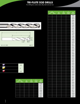 TRI-FLUTE D30 DRILLS
                                                                         For drilling low carbon steel, alloy steel and cast iron



                                                                                                                     Inch • Metric • Continued

   3 Helical Flutes                                                                                                           d1
                                                                                                                          Cutter Dia           Dec
                                                                                                                                                        l2
                                                                                                                                                       Flute
                                                                                                                                                                 l1
                                                                                                                                                               Overall    EDP
                                                                                                                       Inch       Metric      Equiv   Length   Length    Number
   For improved hole roundness
                                                                                                                                    3,4    .1339       20       52       44384
                                                                                                                                    3,4    .1339       34       63       44222

   D30                                                                                                                  #29
                                                                                                                                    3,5
                                                                                                                                           .1360
                                                                                                                                           .1378
                                                                                                                                                      1-3/8
                                                                                                                                                       20
                                                                                                                                                               2-1/2
                                                                                                                                                                52
                                                                                                                                                                         44079
                                                                                                                                                                         44385
                                                                                                                                    3,5    .1378       34       63       44223
                                                                                                                       9/64                .1406      1-3/8    2-1/2     44007
                                                                                                                                    3,6    .1417       20       52       44386
                                                                                                                                    3,6    .1417       34       63       44224
                                                                                                                                    3,7    .1457       20       52       44387
                                                                                                                                    3,7    .1457       34       63       44225
                                                                                                                        #25                .1495      1-3/8    2-1/2     44075
                                      l1                                                                                            3,8    .1496       22       55       44388
                                                       l2
                                                                                                                                    3,8    .1496       34       63       44227
                                                                                                                                    3,9    .1535       22       55       44389
                                                                                                                                    3,9    .1535       34       63       44228
                                                                                       d1
                                                                                                                       5/32                .1562      1-3/8    2-1/2     44008
                                                                           150°                                                     4      .1575       22       55       44390
                                                            30° Helix      Point
                                                                                                                                    4      .1575       34       63       44229
                                                                                                                        #21                .1590      1-3/8    2-1/2     44071
in	 d1 +0.0 / -0.0005                                                              mm	 d1 h7
                                                                                                                        #20                .1610      1-3/8    2-1/2     44070
                                                                                                                                    4,1    .1614       22       55       44391
                                                                                                                                    4,1    .1614       34       63       44230
     Three flute twist drills reduce chip load per flute for                                                                        4,2    .1654       22       55       44392
     longer tool life. The self-centering drill point geometry                                                                      4,2    .1654       41       70       44231
     allows easy penetration of the workpiece with minimal                                                              #19                .1660      1-5/8    2-3/4     44069
     deflection and wandering. Three flute drills also                                                                11/64                .1719      1-5/8    2-3/4     44009
     improve hole roundness and hole tolerance. The three                                                                           4,4    .1732       24       58       44394
     flute drill can also be used in aluminum by modifying                                                                          4,4    .1732       41       70       44234
     the point geometry. See page 161.                                                                                              4,5    .1772       24       58       44395
                                                                                                                                    4,5    .1772       41       70       44235
                                                                                                                                    4,6    .1811       24       58       44396
               Carbon & tool                                                                                                        4,6    .1811       41       70       44236
               steels ≤ 48 HRC                     33
                                                                                                                       3/16                .1875      1-5/8    2-3/4     44010
               Stainless steels                                                                                                     4,8    .1890       26       62       44398
               400 series & PH series only         3
                                                                                                                                    4,8    .1890       41       70       44239
               Cast irons                          33                                                                               4,9    .1929       26       62       44399
                                                                                                                                    4,9    .1929       41       70       44240
      3Good 33Very Good                                                                                                              5     .1969       26       62       44400
                                                                                                                                     5     .1969       44       76       44241
                                                                                                                                    5,1    .2008       26       62       44401
                                     Inch • Metric
                                                  d1                                  l2         l1
                                                                                                                                    5,1    .2008       44       76       44242
                                              Cutter Dia                 Dec         Flute     Overall    EDP         13/64                .2031      1-3/4      3       44011
                                           Inch       Metric            Equiv       Length     Length    Number
                                                                                                                                    5,2    .2047       26       62       44402
                                                             3          .1181        16         46       44380                      5,2    .2047       44       76       44243
                                                             3          .1181        31         57       44217          #3                 .2130      1-3/4      3       44053
                                                            3,1         .1220        18         49       44381                      5,5    .2165       28       66       44404
                                                            3,1         .1220        31         57       44218                      5,5    .2165       44       76       44247
                                           1/8                          .1250       1-1/4      2-1/4     44006         7/32                .2188      1-3/4      3       44012
                                                            3,2         .1260        18         49       44382                      5,6    .2205       28       66       44405
                                                            3,2         .1260        31         57       44219                      5,6    .2205       44       76       44248
                                                            3,3         .1299        18         49       63047                      5,8    .2283       28       66       44406
                                                            3,3         .1299        31         57       44221                      5,8    .2283       44       76       44251
                                     continued in next column                                                        continued on next page

      114          586-756-6010            •     www.menlotool.com
 