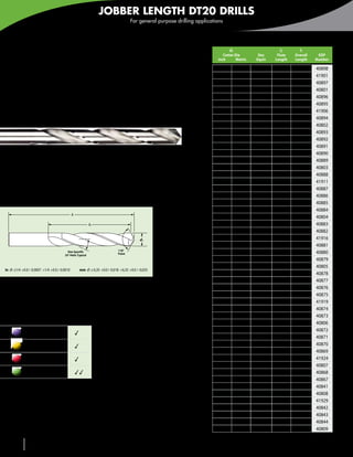 JOBBER LENGTH DT20 DRILLS
                                                                                             For general purpose drilling applications



                                                                                                                                 Inch • Metric

   2 Helical Flutes                                                                                                                        d1
                                                                                                                                       Cutter Dia        Dec
                                                                                                                                                                  l2
                                                                                                                                                                 Flute
                                                                                                                                                                           l1
                                                                                                                                                                         Overall    EDP
                                                                                                                                    Inch       Metric   Equiv   Length   Length    Number
   For use in non-ferrous materials
                                                                                                                                    #32                 .1160   1-5/8    2-3/4     40898
                                                                                                                                                 3      .1181     41      70       41901
                                                                                                                                    #31                 .1200    1-5/8   2-3/4     40897

   DT20                                                                                                                             1/8
                                                                                                                                    #30
                                                                                                                                                        .1250
                                                                                                                                                        .1285
                                                                                                                                                                1-5/8
                                                                                                                                                                1-5/8
                                                                                                                                                                         2-3/4
                                                                                                                                                                         2-3/4
                                                                                                                                                                                   40801
                                                                                                                                                                                   40896
                                                                                                                                    #29                 .1360      2     3-1/8     40895
   Carbide tipped                                                                                                                               3,5     .1378     44      73       41906
                                                                                                                                    #28                 .1405      2     3-1/8     40894
                                                                                                                                   9/64                 .1406      2     3-1/8     40802
                                                                                                                                    #27                 .1440      2     3-1/8     40893
                                                                                                                                    #26                 .1470      2     3-1/8     40892
                                                                                                                                    #25                 .1495      2     3-1/8     40891
                                                                                                                                    #24                 .1520      2     3-1/8     40890
                                                                                                                                    #23                 .1540      2     3-1/8     40889
                                                                                                                                   5/32                 .1562      2     3-1/8     40803
   Jobber length twist drills are designed for production
   drilling of cast iron, non-ferrous metals, composites,                                                                           #22                 .1570      2     3-1/8     40888
   plastics and non-metals. Carbide tips are high-                                                                                               4      .1575     54      83       41911
   temperature brazed to hardened HSS bodies.                                                                                       #21                 .1590      2     3-1/8     40887
                                                                                                                                    #20                 .1610   2-5/16   3-1/2     40886
                                                                                                                                    #19                 .1660   2-5/16   3-1/2     40885
                                                                                                                                    #18                 .1695   2-5/16   3-1/2     40884
                                                 l1
                                                                                                                                   11/64                .1719   2-5/16   3-1/2     40804
                                                                l2                                                                  #17                 .1730   2-5/16   3-1/2     40883
                                                                                                                                    #16                 .1770   2-5/16   3-1/2     40882
                                                                                                   d1                                           4,5     .1772     56       86      41916
                                                                                                                                    #15                 .1800   2-5/16   3-1/2     40881
                                                                                    118°
                                            Size Specific
                                          25° Helix Typical
                                                                                    Point                                           #14                 .1820   2-5/16   3-1/2     40880
                                                                                                                                    #13                 .1850   2-5/16   3-1/2     40879
                                                                                                                                   3/16                 .1875   2-5/16   3-1/2     40805
in	 d1 ≤1/4 +0.0 / -0.0007 >1/4 +0.0 / -0.0010            mm	 d1 ≤ 6,35 +0.0 / -0,018 >6,35 +0.0 / -0,025
                                                                                                                                    #12                 .1890   2-5/16   3-1/2     40878
                                                                                                                                    #11                 .1910   2-5/16   3-1/2     40877
                                                                                                                                    #10                 .1935    2-1/2   3-3/4     40876
   •	Cam relieved point with high strength edge                                                                                      #9                 .1960    2-1/2   3-3/4     40875
                                                                                                                                                 5      .1969     62       92      41919
   •	Carbide tipped design for economical drilling                                                                                   #8                 .1990    2-1/2   3-3/4     40874
                                                                                                                                     #7                 .2010    2-1/2   3-3/4     40873
                                                                                                                                   13/64                .2031   2-1/2    3-3/4     40806
               Carbon & tool                                                                                                         #6                 .2040   2-1/2    3-3/4     40872
               steels ≤ 48 HRC                        3
                                                                                                                                     #5                 .2055   2-1/2    3-3/4     40871
               Stainless steels                                                                                                      #4                 .2090   2-1/2    3-3/4     40870
                                                      3
                                                                                                                                     #3                 .2130   2-1/2    3-3/4     40869
               Cast irons                             3                                                                                         5,5     .2165     64      95       41924
                                                                                                                                   7/32                 .2188   2-1/2    3-3/4     40807
               Aluminum and
               non-ferrous                            33                                                                             #2                 .2210   2-1/2    3-3/4     40868
                                                                                                                                     #1                 .2280   2-3/4      4       40867
      3Good 33Very Good                                                                                                              A                  .2340   2-3/4      4       40841
                                                                                                                                   15/64                .2344   2-3/4      4       40808
                                                                                                                                                 6      .2362     70      102      41929
                                                                                                                                     B                  .2380    2-3/4     4       40842
                                                                                                                                     C                  .2420    2-3/4     4       40843
                                                                                                                                     D                  .2460    2-3/4     4       40844
                                                                                                                                    1/4                 .2500   2-3/4      4       40809
                                                                                                                               continued on next page
      120          586-756-6010                       •    www.menlotool.com
 