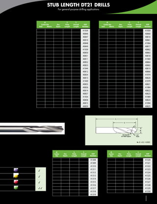 STUB LENGTH DT21 DRILLS
                                                                  For general purpose drilling applications



                                  Inch • Metric • Continued                                                      Inch • Metric • Continued
                                           d1                              l2            l1                               d1                                     l2        l1
                                        Cutter Dia            Dec        Flute      Overall     EDP                   Cutter Dia               Dec              Flute   Overall        EDP
                                     Inch       Metric       Equiv      Length      Length     Number              Inch       Metric          Equiv            Length   Length        Number

                                                 6,5         .2559         73        105        41934                            9           .3543                89      124          41959
                                      F                      .2570      2-15/16     4-1/4       40846                T                       .3580              3-5/8      5           40860
                                      G                      .2610      2-15/16     4-1/4       40847             23/64                      .3594             3-5/8       5           40816
                                   17/64                     .2656      2-15/16     4-1/4       40810               U                        .3680             3-5/8       5           40861
                                      H                      .2660      2-15/16     4-1/4       40848                           9,5          .3740                92      127          41964
                                      I                      .2720      2-15/16     4-1/4       40849              3/8                       .3750             3-5/8       5           40817
                                                  7          .2756         73        105        41939               V                        .3770             3-5/8       5           40862
                                      J                      .2770      2-15/16     4-1/4       40850               W                        .3860             3-7/8     5-1/4         40863
                                      K                      .2810      2-15/16     4-1/4       40851             25/64                      .3906             3-7/8     5-1/4         40818
                                    9/32                     .2812      2-15/16     4-1/4       40811                            10          .3937                95      130          41969
                                      L                      .2900       3-3/16     4-1/2       40852                X                       .3970              3-7/8    5-1/4         40864
                                      M                      .2950       3-3/16     4-1/2       40853                Y                       .4040              3-7/8    5-1/4         40865
                                                 7,5         .2953         78        111        41944             13/32                      .4062             3-7/8     5-1/4         40819
                                   19/64                     .2969       3-3/16     4-1/2       40812                Z                       .4130             4-1/16    5-1/2         40866
                                      N                      .3020       3-3/16     4-1/2       40854                           10,5         .4134                98      133          41974
                                    5/16                     .3125       3-3/16     4-1/2       40813             27/64                      .4219             4-1/16    5-1/2         40820
                                                  8          .3150         81        114        41949                            11          .4331               103      140          41979
                                      O                      .3160       3-3/16     4-1/2       40855              7/16                      .4375             4-1/16    5-1/2         40821
                                      P                      .3230       3-7/16     4-3/4       40856                           11,5         .4528               106      143          41984
                                   21/64                     .3281       3-7/16     4-3/4       40814             29/64                      .4531             4-5/16    5-3/4         40822
                                      Q                      .3320       3-7/16     4-3/4       40857             15/32                      .4688             4-5/16    5-3/4         40823
                                                 8,5         .3346         87        121        41954                            12          .4724               111      149          41989
                                      R                      .3390       3-7/16     4-3/4       40858             31/64                      .4844             4-1/2       6           40824
                                   11/32                     .3438       3-7/16     4-3/4       40815                           12,5         .4921               114      152          41994
                                      S                      .3480        3-5/8       5         40859              1/2                       .5000             4-1/2       6           40825
                                  continued in next column



    2 Helical Flutes                                                                                                                    l1

                                                                                                                                                      l2



                                                                                                                                                                                 d1

                                                                                                                                                   Size Specific         118°
                                                                                                                                                 25° Helix Typical       Point

    •	Cam relieved point with high strength edge
                                                                                                                                                                          in	 d1 +0.0 / -0.0005
    •	Stub length for extra rigidity
                                                         Inch                                                             Inch • Continued


    DT21                                                     d1
                                                           Cutter
                                                            Dia
                                                                        Dec
                                                                       Equiv
                                                                                    l2
                                                                                   Flute
                                                                                  Length
                                                                                                l1
                                                                                              Overall
                                                                                              Length
                                                                                                         EDP
                                                                                                        Number
                                                                                                                                d1
                                                                                                                               Cutter
                                                                                                                                Dia
                                                                                                                                              Dec
                                                                                                                                             Equiv
                                                                                                                                                                l2
                                                                                                                                                            Flute
                                                                                                                                                           Length
                                                                                                                                                                           l1
                                                                                                                                                                        Overall
                                                                                                                                                                        Length
                                                                                                                                                                                       EDP
                                                                                                                                                                                      Number

    Carbide tipped                                           1/8      .1250        7/8          1-7/8   41308                   5/16         .3125          1-5/8       2-13/16        41320
                                                            9/64      .1406         1          2-1/16   41309                  21/64         .3281         1-11/16          3          41321
                                                            5/32      .1562         1          2-1/16   41310                  11/32         .3438         1-11/16          3          41322
               Carbon & tool                               11/64      .1719       1-1/8        2-3/16   41311                  23/64         .3594         1-13/16       3-1/8         41323
               steels ≤ 48 HRC      3
                                                            3/16      .1875       1-1/8        2-3/16   41312                    3/8         .3750         1-13/16       3-1/8         41324
               Stainless steels     3                      13/64      .2031       1-1/4        2-3/8    41313                  25/64         .3906         1-15/16       3-5/16        41325
                                                            7/32      .2188       1-1/4        2-3/8    41314                  13/32         .4062         1-15/16       3-5/16        41326
               Cast irons           3                      15/64      .2344       1-3/8        2-1/2    41315                  27/64         .4219          2-1/16       3-7/16        41327
                                                             1/4      .2500       1-3/8        2-1/2    41316                   7/16         .4375         2-1/16       3-7/16         41328
               Aluminum and
               non-ferrous          33                     17/64      .2656       1-1/2       2-11/16   41317                  15/32         .4688          2-1/8        3-5/8         41329
                                                            9/32      .2812       1-1/2       2-11/16   41318                   1/2          .5000          2-1/4        3-3/4         41330
         3Good 33Very Good                                 19/64      .2969       1-5/8       2-13/16   41319
                                                         continued in next column                                    www.menlotool.com                     •    586-756-6010              121
 