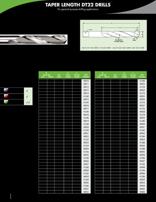 TAPER LENGTH DT22 DRILLS
                                                         For general purpose drilling applications




2 Helical Flutes                                                                                                                 l1


For use in non-ferrous materials                                                               TANG
                                                                                                                                                l2



                                                                                                                                                                                d1

                                                                                                                                                                   118°
                                                                                                                                         Size Specific             Point
                                                                                                                                       25° Helix Typical




                                                                                     in	 d1 ≤1/4 +0.0 / -0.0010 >1/4 +0.0 / -0.0015 mm	 d1 ≤ 6,35 +0.0 / -0,0254 >6,35 +0.0 / -0,0381

•	Cam relieved point with high strength edge
                                                                                    Taper length twist drills are designed for production
•	Longer flute length than a jobber length drill                                    drilling of cast iron, non-ferrous metals, composites,
                                                                                    plastics and non-metals. Carbide tips are high-temperature
•	Supplied with tanged shank                                                        brazed to hardened HSS bodies.

                                    Inch • Metric                                                       Inch • Metric

DT22                                  Inch
                                             d1
                                        Cutter Dia
                                                Metric
                                                          Dec
                                                         Equiv
                                                                   l2
                                                                  Flute
                                                                 Length
                                                                            l1
                                                                          Overall
                                                                          Length
                                                                                       EDP
                                                                                      Number                Inch
                                                                                                                   d1
                                                                                                              Cutter Dia
                                                                                                                      Metric
                                                                                                                                       Dec
                                                                                                                                      Equiv
                                                                                                                                                      Flute
                                                                                                                                                     Length
                                                                                                                                                           l2     l1
                                                                                                                                                                Overall
                                                                                                                                                                Length
                                                                                                                                                                             EDP
                                                                                                                                                                            Number
Carbide tipped                        1/8                .1250   2-3/4    5-1/8       40910                              12           .4724           121        197         41268
                                      9/64               .1406      3     5-3/8       40911               31/64                       .4844          4-3/4      7-3/4        40933
                                      5/32               .1562      3     5-3/8       40912                             12,5          .4921           121        197         41270
       Carbon & tool                 11/64               .1719   3-3/8    5-3/4       40913                 1/2                       .5000          4-3/4      7-3/4        40934
       steels ≤ 48 HRC   3
                                      3/16               .1875   3-3/8    5-3/4       40914                              13           .5118           121        203         41272
       Cast irons        3                         5     .1969     92      152        41240               33/64                       .5156          4-3/4        8          40935
                                     13/64               .2031   3-5/8      6         40915               17/32                       .5312          4-3/4        8          40936
       Aluminum and
       non-ferrous       33                       5,5    .2165     92      152        41242                             13,5          .5315           121        203         41274
                                      7/32               .2188   3-5/8      6         40916               35/64                       .5469          4-7/8      8-1/4        40937
3Good 33Very Good                    15/64               .2344   3-3/4    6-1/8       40917                              14           .5512           124        210         41276
                                                   6     .2362     95      156        41244                9/16                       .5625          4-7/8      8-1/4        40938
                                      1/4                .2500   3-3/4    6-1/8       40918                             14,5          .5709           124        222         41278
                                                  6,5    .2559     98      159        41246               37/64                       .5781          4-7/8      8-3/4        40939
                                     17/64               .2656   3-7/8    6-1/4       40919                              15           .5906           124        222         41280
                                                   7     .2756     98      159        41248               19/32                       .5937          4-7/8      8-3/4        40940
                                      9/32               .2812   3-7/8    6-1/4       40920               39/64                       .6094          4-7/8      8-3/4        40941
                                                  7,5    .2953    102      162        41250                             15,5          .6102           124        222         41282
                                     19/64               .2969     4      6-3/8       40921                 5/8                       .6250          4-7/8      8-3/4        40942
                                      5/16               .3125     4      6-3/8       40922                              16           .6299           130        229         41284
                                                   8     .3150    105      165        41252               41/64                       .6406          5-1/8        9          40943
                                     21/64               .3281   4-1/8    6-1/2       40923                             16,5          .6496           130        229         41286
                                                  8,5    .3346    105      165        41254               21/32                       .6562          5-1/8        9          40944
                                     11/32               .3438   4-1/8    6-1/2       40924                              17           .6693           137        235         41288
                                                   9     .3543    108      171        41256               43/64                       .6719          5-3/8      9-1/4        40945
                                     23/64               .3594   4-1/4    6-3/4       40925               11/16                       .6875          5-3/8      9-1/4        40946
                                                  9,5    .3740    108      181        41258                             17,5          .6890           143        241         41290
                                      3/8                .3750   4-1/4    6-3/4       40926               45/64                       .7031          5-5/8      9-1/2        40947
                                     25/64               .3906   4-3/8      7         40927                              18           .7087           143        241         41292
                                                  10     .3937    111      178        41260               23/32                       .7187          5-5/8      9-1/2        40948
                                     13/32               .4062   4-3/8      7         40928                             18,5          .7283           149        248         41294
                                                  10,5   .4134    117      184        41262               47/64                       .7344          5-7/8      9-3/4        40949
                                     27/64               .4219   4-5/8    7-1/4       40929                              19           .7480           149        248         41296
                                                  11     .4331    117      184        41264                3/4                        .7500          5-7/8      9-3/4        40950
                                      7/16               .4375   4-5/8    7-1/4       40930               13/16                       .8125          6-1/8        10         40954
                                                  11,5   .4528    121      190        41266                7/8                        .8750          6-1/8        10         40958
                                     29/64               .4531   4-3/4    7-1/2       40931               15/16                       .9375          6-1/8      10-3/4       40962
                                     15/32               .4688   4-3/4    7-1/2       40932                 1                         1.0000         6-3/8        11         40966
 122       586-756-6010       •   www.menlotool.com
 