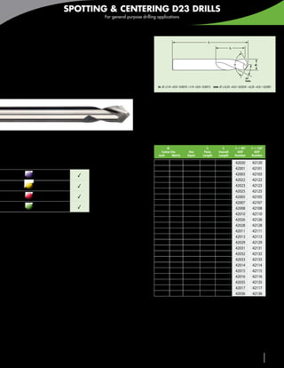 SPOTTING & CENTERING D23 DRILLS
                                                   For general purpose drilling applications




    2 Helical Flutes                                                                                                      l1

                                                                                                                                               l2
    For spotting and centering

                                                                                                                                                                       d1



    D23                                                                                                                                                      25°
                                                                                                                                                             Helix


    Solid carbide                                                               in	 d1 ≤1/4 +0.0 / -0.0010 >1/4 +0.0 / -0.0015 mm	 d1 ≤ 6,35 +0.0 / -0,0254 >6,35 +0.0 / -0,0381



                                                                              Spot drills have a narrow chisel edge and a small web to
                                                                              assure accurate starting locations. Spot drills are used to
                                                                              improve the accuracy of secondary drill operations but can
                                                                              be used as a chamfering tool if the spot drill diameter is
                                                                              larger than the final hole size. Spot drills are not designed
                                                                              to drill past the depth of the point angle and have no land
                                                                              or body clearance.
    •	Used to create true and accurate starting locations
                                                                              Inch • Metric
    •	Spotting drills do not have body clearance                                       d1                                l2           l1             a = 90°         a = 120°
                                                                                  Cutter Dia             Dec          Flute        Overall            EDP             EDP
    • Available with 90° or 120° point angle                                    Inch      Metric        Equiv        Length        Length            Number          Number

                                                                                              3         .118 1         10            50              42020           42120
                                                                                1/8                      .1250        9/16          1-1/2            42001           42101
              Carbon & tool                                                     3/16                     .1875         3/4            2              42003           42103
              steels ≤ 48 HRC       3
                                                                                              5          .1969         19            63              42022           42122
              Stainless steels      3                                                         6          .2362         25            63              42023           42123
                                                                                              6          .2362         25            152             42025           42125
              Cast irons            3                                           1/4                      .2500          1           2-1/2            42005           42105
                                                                                1/4                      .2500          1             6              42007           42107
              Aluminum and
              non-ferrous           3                                           5/16                     .3125          1           2-1/2            42008           42108
                                                                                5/16                     .3125          1             6              42010           42110
         3Good 33Very Good                                                                    8          .3150         25            63              42026           42126
                                                                                              8          .3150         25            152             42028           42128
                                                                                 3/8                     .3750          1           2-1/2            42011           42111
                                                                                 3/8                     .3750          1             6              42013           42113
                                                                                             10          .3937         25             70             42029           42129
                                                                                             10          .3937         25            152             42031           42131
                                                                                             12          .4724         31             76             42032           42132
                                                                                             12          .4724         31            152             42033           42133
                                                                                 1/2                     .5000        1-1/2            3             42014           42114
                                                                                 1/2                     .5000        1-1/2            6             42015           42115
                                                                                 5/8                     .6250        1-1/2            6             42016           42116
                                                                                             16          .6299         38            152             42035           42135
                                                                                 3/4                     .7500        1-1/2            6             42017           42117
                                                                                             20          .7874         38            152             42036           42136




                                                                                                       www.menlotool.com                   •        586-756-6010                123
 