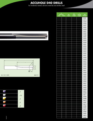 ACCUHOLE D40 DRILLS
                                                        For hardened, treated, abrasive materials and stainless steel



                                                                                                       Inch • Metric • Continued

   2 Straight Flutes                                                                                            d1
                                                                                                            Cutter Dia        Dec
                                                                                                                                       l2
                                                                                                                                      Flute
                                                                                                                                                l1
                                                                                                                                              Overall    EDP
                                                                                                          Inch      Metric   Equiv   Length   Length    Number
   For shallow drilling of hard materials
                                                                                                                      1      .0394     9         32     04581
                                                                                                          #60                .0400    1/2      1-1/2    04510
                                                                                                          #59                .0410    1/2      1-1/2    04509

   D40                                                                                                    #58
                                                                                                          #57
                                                                                                                             .0420
                                                                                                                             .0430
                                                                                                                                      1/2
                                                                                                                                      1/2
                                                                                                                                               1-1/2
                                                                                                                                               1-1/2
                                                                                                                                                        04508
                                                                                                                                                        04507
                                                                                                                     1,1     .0433     9         32     04583
   Solid carbide                                                                                          #56                .0465    1/2      1-1/2    04506
                                                                                                         3/64                .0469    1/2      1-1/2    04401
                                                                                                                     1,2     .0472     9         32     04585
                                                                                                                     1,25    .0492     9         32     04586
                                                                                                                      1,3    .0512     9         32     04587
                                                                                                          #55                .0520    1/2      1-5/8    04505
                                                                                                          #54                .0550    1/2      1-5/8    04504
                                                                                                                     1,4     .0551     9         32     04589
   AccuHole drills are commonly used in hardened steels,                                                             1,5     .0591     9         32     04591
   stainless steels, aerospace alloys and other exotic materials.
                                                                                                          #53                .0595    1/2      1-5/8    04503
   The point geometry allows easy penetration of the workpiece
   with minimal deflection, reducing heat generation and                                                 1/16                .0625    5/8      1-5/8    04402
   producing accurate hole sizes without annealing the work                                                          1,6     .0630    10         34     04593
   material. The extra web thickness of straight flute design                                             #52                .0635   11/16    1-11/16   04502
   gives added toughness needed when drilling hard materials.                                                        1,7     .0669    10         34     04595
                                                                                                          #51                .0670   11/16    1-11/16   04501
                                                                                                                     1,75    .0689    11         36     04596
                                                                                                          #50                .0700   11/16    1-11/16   04500
                                     l1
                                                                                                                     1,8     .0709    11         36     04597
                                                  l2
                                                                                                          #49                .0730   11/16    1-11/16   04499
                                                                                                                     1,9     .0748    11         36     04599
                                                                  d1
                                                                                                         5/64                .0781   11/16    1-11/16   04403
                                                                                                          #47                .0785    3/4      1-3/4    04497
                                                        140°                                                          2      .0787    12         38     04601
                                                        Point
                                                                                                          #46                .0810    3/4      1-3/4    04496
                                                                                                          #45                .0820    3/4      1-3/4    04495
in	 d1 +0.0 / -0.0005                                             mm	 d1 h7
                                                                                                                     2,1     .0827    12         38     04603
                                                                                                          #44                .0860    3/4      1-3/4    04494
                                                                                                                     2,2     .0866    13         40     04605
   •	Thick web for added strength                                                                         #43                .0890    3/4      1-3/4    04493
                                                                                                                     2,3     .0906    13         40     04607
   • Stub length for extra rigidity                                                                       #42                .0935    3/4      1-3/4    04492
                                                                                                         3/32                .0938    3/4      1-3/4    04404
                                                                                                                     2,4     .0945    14         43     04609
               Carbon & tool                                                                              #41                .0960   13/16    1-13/16   04491
               steels ≤ 48 HRC            3
                                                                                                          #40                .0980   13/16    1-13/16   04490
               Carbon & tool                                                                                         2,5     .0984    14         43     04611
               steels > 48 HRC            33
                                                                                                          #39                .0995   13/16    1-13/16   04489
               Stainless steels           3                                                               #38                .1015   13/16    1-13/16   04488
                                                                                                                     2,6     .1024    14         43     04612
               Super alloys,
                                          3                                                               #37                .1040   13/16    1-13/16   04487
               Inconel® & titanium
                                                                                                                     2,7     .1063    16         46     04613
               Cast irons                 3                                                               #36                .1065   13/16    1-13/16   04486
                                                                                                         7/64                .1094   13/16    1-13/16   04405
      3Good 33Very Good                                                                                              2,8     .1102    16         46     04615
                                                                                                          #34                .1110    7/8      1-7/8    04484
                                                                                                          #33                .1130    7/8      1-7/8    04483
                                                                                                                     2,9     .1142    16         46     04616
      124          586-756-6010           •   www.menlotool.com                                           #32                .1160    7/8      1-7/8    04482
 