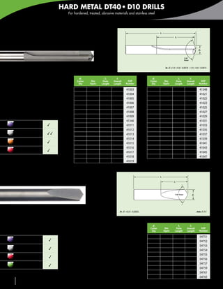 HARD METAL DT40 • D10 DRILLS
                                           For hardened, treated, abrasive materials and stainless steel




2 Straight Flutes                                                                                                     l1
                                                                                                                                       l2
For drilling of hard materials
                                                                                                                                                                       d1


                                                                                                                                                    118°
                                                                                                                                                    Point



                                                                                                                             in	 d1 ≤1/4 +0.0 / -0.0010 >1/4 +0.0 / -0.0015
•	Thick web for added strength                Inch

•	Cam relieved thinned point                      d1
                                                 Cutter    Dec
                                                                    l2
                                                                   Flute
                                                                              l1
                                                                            Overall       EDP
                                                                                                              d1
                                                                                                             Cutter         Dec
                                                                                                                                            l2
                                                                                                                                        Flute
                                                                                                                                                            l1
                                                                                                                                                       Overall           EDP
  with high strength edge                         Dia     Equiv   Length    Length       Number               Dia          Equiv       Length          Length           Number

                                                3/16      .1875    1-1/2    3-1/2         41003              29/64         .4531           3-1/4       5-3/4            41348
                                                13/64     .2031    1-3/4    3-3/4         41004              15/32         .4688           3-1/4       5-3/4            41021

DT40                                            7/32
                                                15/64
                                                          .2188
                                                          .2344
                                                                   1-3/4
                                                                     2
                                                                            3-3/4
                                                                              4
                                                                                          41005
                                                                                          41006
                                                                                                             31/64
                                                                                                              1/2
                                                                                                                           .4844
                                                                                                                           .5000
                                                                                                                                           3-1/2
                                                                                                                                           3-1/2
                                                                                                                                                         6
                                                                                                                                                         6
                                                                                                                                                                        41022
                                                                                                                                                                        41023
Carbide tipped                                   1/4      .2500      2        4           41007              17/32         .5312           3-1/2         6              41025
                                                17/64     .2656    2-1/4    4-1/4         41008              9/16          .5625           3-1/2         6              41027
                                                9/32      .2812    2-1/4    4-1/4         41009              19/32         .5937             4           7              41029
                                                19/64     .2969    2-1/2    4-1/2         41346               5/8          .6250             4           7              41031
       Carbon & tool
       steels ≤ 48 HRC       3                  5/16      .3125    2-1/2    4-1/2         41011              21/32         .6562           4-1/2       7-1/2            41033
                                                21/64     .3281    2-3/4    4-3/4         41012              11/16         .6875           4-1/2       7-1/2            41035
       Carbon & tool
       steels > 48 HRC       33                 11/32     .3438    2-3/4    4-3/4         41013              23/32         .7187           4-3/4         8              41037
       Super alloys,                            23/64     .3594      3        5           41014               3/4          .7500           4-3/4         8              41039
       Inconel® & titanium   3                   3/8      .3750      3        5           41015              13/16         .8125           4-3/4         8              41041
                                                25/64     .3906      3      5-1/4         41016               7/8          .8750           4-3/4         8              41043
       Cast irons            3                  13/32     .4062      3      5-1/4         41017              15/16         .9375           4-3/4         8              41045
                                                27/64     .4219      3      5-1/2         41018                1           1.0000          4-3/4         8              41047
 3Good 33Very Good
                                                7/16      .4375      3      5-1/2         41019




2-Flute Spade Drill                                                                                                   l1

                                                                                                                                      l2




                                                                                                                                       118° Point                d1




D10
                                                                                   in	 d1 +0.0 / -0.0005                                                              mm	 d1 h7


                                                                                                           Inch
Solid carbide                                                                                                  d1                            l2             l1
                                                                                                             Cutter         Dec         Flute          Overall           EDP
                                                                                                              Dia          Equiv       Length          Length           Number

       Carbon & tool                          •	For shallow hole drilling                                    1/16          .0625       5/16             1-1/2           04751
       steels ≤ 48 HRC           3                                                                           3/32          .0938        3/8             1-1/2           04752
       Carbon & tool
                                              •	Hole depth limited to 2x diameter                             1/8          .1250       7/16             1-1/2           04753
       steels > 48 HRC           3                                                                           5/32          .1562       15/32              2             04754
                                              •	Strongest drill style for excellent tool life
                                                                                                             3/16          .1875       9/16               2             04755
       Cast irons                3
                                              •	Can be used as a spotting drill                              7/32          .2188       19/32              2             04756
       Aluminum and                                                                                           1/4          .2500       11/16              2             04757
       non-ferrous               3
                                                                                                             5/16          .3125        7/8             2-1/2           04759
 3Good 33Very Good                                                                                            3/8          .3750         1              2-1/2           04761
                                                                                                              1/2          .5000       1-1/8            2-1/2           04765
 126      586-756-6010       •   www.menlotool.com
 