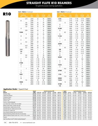 STRAIGHT FLUTE R10 REAMERS
                                                                                        For general purpose reaming applications



                                       Inch • Metric • Continued                                                                           Inch • Metric • Continued

R10                                        Inch
                                                   d1
                                             Cutter Dia
                                                     Metric
                                                                         Dec
                                                                        Equiv
                                                                                          l2
                                                                                         Flute
                                                                                        Length
                                                                                                        l1
                                                                                                      Overall
                                                                                                      Length
                                                                                                                   EDP
                                                                                                                  Number                      Inch
                                                                                                                                                       d1
                                                                                                                                                Cutter Dia
                                                                                                                                                        Metric
                                                                                                                                                                          Dec
                                                                                                                                                                         Equiv
                                                                                                                                                                                         l2
                                                                                                                                                                                       Flute
                                                                                                                                                                                      Length
                                                                                                                                                                                                          l1
                                                                                                                                                                                                    Overall
                                                                                                                                                                                                    Length
                                                                                                                                                                                                                        EDP
                                                                                                                                                                                                                       Number

                                                         5,75           .2264            25            76          06402                     5/16                       .3125          1-1/8         3-1/4             06567
                                            #1                          .2280             1             3          06544                     .3135                      .3135          1-1/8         3-1/4             43632
                                                         5,8            .2283            25            76          06403                                       8        .3150           29            83               06417
                                                         5,85           .2303            25            76          06404                        O                       .3160          1-1/8         3-1/4             06570
                                                         5,9            .2323            25            76          06405                        P                       .3230          1-1/4         3-1/2             06571
                                             A                          .2340             1             3          06545                    21/64                       .3281          1-1/4         3-1/2             06572
                                                         5,95           .2343            25            76          06406                        Q                       .3320          1-1/4         3-1/2             06573
                                         15/64                          .2344             1             3          06546                                      8,5       .3346           32            89               06418
                                                             6          .2362            25            76          06407                        R                       .3390          1-1/4         3-1/2             06574
                                             B                          .2380             1             3          06548                    11/32                       .3438          1-1/4         3-1/2             06575
                                                          6,1           .2402            25            76          06408                        S                       .3480          1-1/4         3-1/2             06576
                                             C                          .2420             1             3          06549                                       9        .3543           32            89               06419
                                                          6,2           .2441            25            76          06409                        T                       .3580          1-1/4         3-1/2             06578
                                             D                          .2460             1             3          06550                    23/64                       .3594          1-1/4         3-1/2             06579
                                                         6,25           .2461            25            76          06410                        U                       .3680          1-1/4         3-1/2             06580
                                                         6,3            .2480            25            76          06411                                      9,5       .3740           32            89               06420
                                          .2495                         .2495             1             3          43630                      3/8                       .3750          1-1/4         3-1/2             06582
                                           1/4                          .2500             1             3          06412                      .376                      .3760          1-1/4         3-1/2             43633
                                           .251                         .2510             1             3          43631                        V                       .3770          1-1/4         3-1/2             06584
                                                          6,4           .2520            25            76          06413                       W                        .3860          1-1/2           4               06585
                                                          6,5           .2559            29            83          06414                    25/64                       .3906          1-1/2           4               06594
                                             F                          .2570           1-1/8         3-1/4        06554                                      10        .3937           38            102              06421
                                             G                          .2610           1-1/8         3-1/4        06555                        X                       .3970          1-1/2           4               06587
                                         17/64                          .2656           1-1/8         3-1/4        06556                        Y                       .4040          1-1/2           4               06588
                                             H                          .2660           1-1/8         3-1/4        06557                    13/32                       .4062          1-1/2           4               06589
                                             I                          .2720           1-1/8         3-1/4        06558                        Z                       .4130          1-1/2           4               06590
                                                             7          .2756            29            83          06415                                     10,5       .4134           38            102              06422
                                             J                          .2770           1-1/8         3-1/4        06560                    27/64                       .4219          1-1/2           4               06595
                                             K                          .2810           1-1/8         3-1/4        06561                                      11        .4331           38            102              06423
                                          9/32                          .2812           1-1/8         3-1/4        06562                     7/16                       .4375          1-1/2           4               06591
                                             L                          .2900           1-1/8         3-1/4        06563                                     11,5       .4528           38            102              06424
                                             M                          .2950           1-1/8         3-1/4        06564                    29/64                       .4531          1-1/2           4               09596
                                                          7,5           .2953            29            83          06416                    15/32                       .4688          1-1/2           4               06592
                                         19/64                          .2969           1-1/8         3-1/4        06565                                      12        .4724           38            102              06425
                                             N                          .3020           1-1/8         3-1/4        06566                    31/64                       .4844          1-1/2           4               06597
                                                                                                                                             1/2                        .5000          1-1/2           4               06593

Application Guide • Speed & Feed
Work                                                                         Speed                        Feed Per Revolution (IPR)                          Speed                 Feed Per Revolution (mm/rev)
Material                                                                     (SFM) 1/32-1/16          >1/16-1/8 >1/8-1/4 >1/4-3/8          >3/8-1/2         (m/min) 1,0-1,5       >1,5-3,0   >3,0-6,0    >6,0-9,0          >9,0-12,0
Aluminum Alloys                                                             200-400 .002-.004         .004-.006 .006-.008 .008-.010        .010-.012         61-122 .051-.101    .101-.152 .152-.203 .203-.254             .254-.305
Copper, Brass & Bronze                                                      120-250      .001-.002    .002-.003   .003-.005    .005-.008   .008-.010         35-75   .025-.051   .051-.076    .076-.127        .127-.203   .203-.254
Composites, Plastics                                                        200-400      .002-.004    .004-.006   .006-.008    .008-.010   .010-.012        61-122   .051-.101   .101-.152    .152-.203        .203-.254   .254-.305
Magnesium Alloys                                                            200-400      .002-.004    .004-.006   .006-.008    .008-.010   .010-.012        61-122   .051-.101   .101-.152    .152-.203        .203-.254   .254-.305
Cast Iron - Gray                                                            125-200      .001-.002    .002-.004   .004-.006    .006-.009   .009-.012        38-61    .025-.051   .051-.101    .101-.152        .152-.229   .229-.305
Cast Iron - Ductile & Malleable                                             75-175       .001-.002    .002-.003   .003-.005    .005-.007   .009-.012        23-53    .025-.051   .051-.101    .101-.152        .152-.229   .229-.305
Low Carbon Steel ≤ 38 HRc 1018, 12L14, 8620                                 125-200       .001-.002   .002-.003    .003-.005   .005-.008   .008-.010         38-61   .025-.051   .051-.076    .076-.127        .127-.203   .203-.254
Medium Carbon Steels ≤ 38 HRc 4140, 4340                                    100-175       .001-.002   .002-.003    .003-.005   .005-.008   .008-.010         30-53   .025-.051   .051-.076    .076-.127        .127-.203   .203-.254
Tool & Die Steels ≤ 38 HRc A2, D2, H13, P20                                 60-100        .001-.002   .002-.003   .003-.00 5   .005-.008   .008-.010         18-30   .025-.051   .051-.076    .076-.127        .127-.203   .203-.254
Tool & Die Steels 39 - 48 HRc A2, D2, H13, P20                               40-75        .001-.002   .002-.003    .003-.004   .004-.006   .006-.008         12-23   .025-.051   .051-.076    .076-.101        .101-.152   .152-.203
Tool Steels 49 - 52 HRc A2, D2                                               30-65       .0005-.001   .001-.002   .002-.003    .003-.004   .004-.006          9-20   .013-.025   .025-.051    .051-.076        .076-.101   .101-.152
Easy to Machine Stainless Steel 416, 410, 302, 303                          70-150        .001-.002   .002-.003   .003-.005    .005-.008   .008-.010         21-46   .025-.051   .051-.076    .076-.127        .127-.203   .203-.254
Moderate Machining Stainless Steels 304, 316, Invar, Kovar                  65-110        .001-.002   .002-.003   .003-.005    .005-.008   .008-.010         20-33   .025-.051   .051-.076    .076-.127        .127-.203   .203-.254
Difficult to Machine Stainless Steels 316L, 17-4 PH, 15-5 PH, 13-8 PH       50-100       .0005-.001   .001-.002   .002-.003    .003-.004   .004-.006         15-30   .013-.025   .025-.051    .051-.076        .076-.101   .101-.152
Titanium                                                                     30-65        .001-.002   .002-.003   .003-.005    .005-.008   .008-.010         9-20    .025-.051   .051-.076    .076-.127        .127-.203   .203-.254
High Temp Alloys, Inconel®, Stellite, Hastalloy, Waspaloy®                      20-50    .0005-.001   .001-.002   .002 -.004   .004-.006   .006-.008         6-15    .013-.025   .025-.051    .051-.101        .101-.152   .152-.203


 130          586-756-6010                   •    www.menlotool.com
 