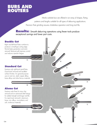 BURS AND
      ROUTERS
                                                       Menlo carbide burs are offered in an array of shapes, fluting
                                             patterns and lengths suitable for all types of deburring applications.
                                  Precision flute grinding assures chatterless operation and long tool life.


                  Results:         Smooth deburring operations using fewer tools produce
                  exceptional savings and lower part costs.


 Double Cut
 Right- and left-hand flutes combine to
 produce a chisel-type cutting edge.                           SN
 Permits faster penetration and stock                                       SF
 removal. Reduced pull improves control
 and reduces operator fatigue.



                                    SA
                                                                                  SD



 Standard Cut                                                                            SE
 Features only right-hand spiral flutes.
 Good stock removal and excellent
 surface finishes. For general purpose
                                                                                                          SH
 use on cast iron, steel, copper alloys,
 brass alloys and other ferrous materials.

                                                                                                                      SK

                                    SB

 Aluma Cut                                                                                          SL

 Features wide flutes for easy chip
 removal and an advanced relief design                                                                         SG

 for added strength and longer tool life.
 For rapid stock removal in aluminum,
 brass, zinc alloys, most plastics and
 soft, nonferrous materials.
                                                                                                                      SJ


                                    SC




                                                                                 SM
                                                                                                    ST


134
 