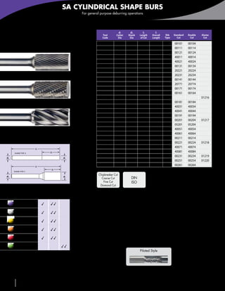 SA CYLINDRICAL SHAPE BURS
                                                                     For general purpose deburring operations



                                                                              Inch

SA                                                                                   Tool
                                                                                     Code
                                                                                                  d1
                                                                                                 Cutter
                                                                                                  Dia
                                                                                                           d2
                                                                                                          Shank
                                                                                                           Dia
                                                                                                                         l2
                                                                                                                       Length
                                                                                                                        of Cut
                                                                                                                                        l1
                                                                                                                                    Overall
                                                                                                                                    Length
                                                                                                                                              Shk
                                                                                                                                              Type
                                                                                                                                                     Standard
                                                                                                                                                        Cut
                                                                                                                                                                Double
                                                                                                                                                                 Cut
                                                                                                                                                                         Aluma
                                                                                                                                                                          Cut

Cylindrical shape                                                                SA-41           1/16     1/8           1/4          1-1/2     A     00101      00104
                                                                                 SA-42           3/32     1/8          7/16          1-1/2     A     00111      00114
                                                                                 SA-43            1/8     1/8          9/16          1-1/2     A     00121      00124
                                                                                 SA-43L2          1/8     1/8          9/16            2       A     40011      40014
                                                                                 SA-43L3          1/8     1/8          9/16            3       A     40021      40024
                                                                                 SA-11            1/8     1/4           1/2            2       A     00131      00134
                                                                                 SA-52           5/32     1/8           1/2          1-1/2     A     20221      20224
                                 SA • Standard Cut                               SA-53           3/16     1/8           1/2          1-1/2     A     20231      20234
                                                                                 SA-14           3/16     1/4           5/8            2       A     00141      00144
                                                                                 SA-50            1/4     1/8          3/16         1-11/16    C     20771      20774
                                                                                 SA-51            1/4     1/8           1/2            2       C     00171      00174
                                                                                 SA-1             1/4     1/4           5/8            2       A     00161      00164
                                                                                 SA-1             1/4     1/4           3/4            2       A                         01216
                                 SA • Double Cut                                 SA-1A            1/4     1/4            1             2       A     00181      00184
                                                                                 SA-1L4           1/4     1/4           1/2          4-1/2     C     40031      40034
                                                                                 SA-1L6           1/4     1/4           1/2          6-1/2     C     40041      40044
                                                                                 SA-2            5/16     1/4           3/4          2-3/4     C     00191      00194
                                                                                 SA-3             3/8     1/4           3/4          2-3/4     C     00201      00204    01217
                                                                                 SA-3A            3/8     1/4            1             3       C     05201      05204
                                 SA • Aluma Cut                                  SA-3L4           3/8     1/4           3/4          4-3/4     C     40051      40054
                                                                                 SA-3L6           3/8     1/4           3/4          6-3/4     C     40061      40064
                                                                                 SA-4            7/16     1/4            1             3       C     00211      00214
                                                                                 SA-5             1/2     1/4            1             3       C     00221      00224    01218
                                                                                 SA-5L4           1/2     1/4            1             5       C     40071      40074
                            l1
       SHANK TYPE A                         l2                                   SA-5L6           1/2     1/4            1             7       C     40081      40084
d2
                                                                                 SA-6             5/8     1/4            1             3       C     00231      00234    01219
                                                       d1
                                                                                 SA-7             3/4     1/4            1             3       C     00251      00254    01220
                            l1
                                                                                 SA-9              1      1/4            1             3       C     00261      00264
                                             l2
     SHANK TYPE C
                                                                               Chipbreaker Cut
d2                                                     d1
                                                                                 Coarse Cut                 DIN
                                                                                   Fine Cut                 ISO
                                                                                Diamond Cut
                                                                                      Page 163              Page 150

                                  Standard Double     Aluma

         Carbon & tool
         steels ≤ 48 HRC            3       33
         Carbon & tool
         steels > 48 HRC            3       33
         Stainless steels           3       33
         Super alloys,
         Inconel®, titanium         3       33
         Cast irons                 3       33
         Aluminum and
         non-ferrous                                  33
                                                                                                                       Piloted Style
                                 3Suitable 33Recommended



                                                                                                                              Page 68




 136         586-756-6010               •        www.menlotool.com
 