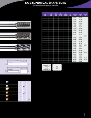 SA CYLINDRICAL SHAPE BURS
                                                               For general purpose deburring operations



                                                                            Metric

    SA                                                                          Tool
                                                                                Code
                                                                                                 d1
                                                                                                Cutter
                                                                                                 Dia
                                                                                                          d2
                                                                                                         Shank
                                                                                                          Dia
                                                                                                                        l2
                                                                                                                      Length
                                                                                                                       of Cut
                                                                                                                                  l1
                                                                                                                                Overall
                                                                                                                                Length
                                                                                                                                          Shk
                                                                                                                                          Type
                                                                                                                                                 Standard
                                                                                                                                                    Cut
                                                                                                                                                             Double
                                                                                                                                                              Cut
                                                                                                                                                                      Aluma
                                                                                                                                                                       Cut

    Cylindrical shape                                                         SA-41M             1,5      3              6        38       A         30101   30104
                                                                              SA-42M             2,5      3             11        38       A         30111   30114
                                                                              SA-43M              3       3             14        38       A         30121   30124
                                                                              SA-43ML2            3       3             14        50       A         43011   43014
                                                                              SA-43ML3            3       3             14        76       A         43021   43024
                                                                              SA-11M              3       6             12        50       A         60131   60134
                                                                              SA-52M              4       3            12,7       38       A         20101   20104
                                    SA • Standard Cut                         SA-53M             4,7      3            12,7       38       A         20111   20114
                                                                              SA-14M             4,7      6             16        50       A         60141   60144
                                                                              SA-1M               6       6             16        50       A         60161   60164
                                                                              SA-1M               6       6             19        50       A                          61216
                                                                              SA-1ML4             6       6            12,7      114       C         46031   46034
                                                                              SA-1ML6             6       6            12,7      163       C         46041   46044
                                    SA • Double Cut                           SA-51M             6,3      3            12,7       50       C         30171   30174
                                                                              SA-2M               8       6             20        63       C         60191   60194
                                                                              SA-3M              9,5      6             19        63       C         60201   60204    61217
                                                                              SA-3ML4            9,5      6             19       120       C         46051   46054
                                                                              SA-3ML6            9,5      6             19       171       C         46061   46064
                                                                              SA-4M              11       6             25        68       C         60211   60214
                                    SA • Aluma Cut                            SA-5M             12,7      6             25        68       C         60221   60224    61218
                                                                              SA-5ML4           12,7      6             25       127       C         46071   46074
                                                                              SA-5ML6           12,7      6             25       177       C         46081   46084
                                                                              SA-6M              16       6             25       68        C         60231   60234    61219
                               l1
                                                                              SA-7M              19       6             25       68        C         60251   60254    61220
         SHANK TYPE A                         l2                              SA-9M             25,4      6             25       68        C         60261   60264
    d2                                                  d1
                                                                              Chipbreaker Cut
                                                                                Coarse Cut                 DIN
                               l1
                                               l2
                                                                                  Fine Cut                 ISO
         SHANK TYPE C                                                          Diamond Cut
    d2                                                  d1                           Page 163              Page 150




                                     Standard Double   Aluma

            Carbon & tool
            steels ≤ 48 HRC            3      33
            Carbon & tool
            steels > 48 HRC            3      33
            Stainless steels           3      33
            Super alloys,
            Inconel®, titanium         3      33
            Cast irons                 3      33
            Aluminum and
            non-ferrous                                33
                                    3Suitable 33Recommended




                                                                                                                       www.menlotool.com         •    586-756-6010      137
 