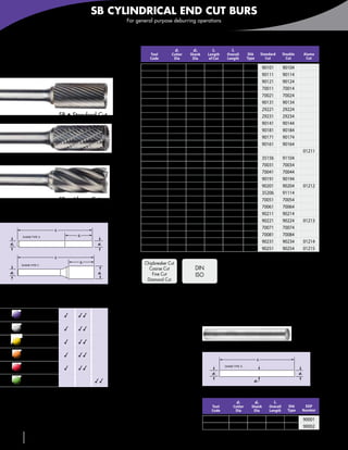 SB CYLINDRICAL END CUT BURS
                                                                     For general purpose deburring operations



                                                                          Inch

SB                                                                               Tool
                                                                                 Code
                                                                                               d1
                                                                                              Cutter
                                                                                               Dia
                                                                                                        d2
                                                                                                       Shank
                                                                                                        Dia
                                                                                                                      l2
                                                                                                                    Length
                                                                                                                     of Cut
                                                                                                                                  l1
                                                                                                                               Overall
                                                                                                                               Length
                                                                                                                                             Shk
                                                                                                                                             Type
                                                                                                                                                          Standard
                                                                                                                                                             Cut
                                                                                                                                                                        Double
                                                                                                                                                                         Cut
                                                                                                                                                                                      Aluma
                                                                                                                                                                                       Cut

Cylindrical shape                                                            SB-41            1/16     1/8           1/4       1-1/2          A           90101         90104
End cut                                                                      SB-42            3/32     1/8          7/16       1-1/2          A           90111         90114
                                                                             SB-43             1/8     1/8          9/16       1-1/2          A           90121         90124
                                                                             SB-43L2           1/8     1/8          9/16         2            A           70011         70014
                                                                             SB-43L3           1/8     1/8          9/16         3            A           70021         70024
                                                                             SB-11             1/8     1/4           1/2         2            A           90131         90134
                                                                             SB-52            5/32     1/8           1/2       1-1/2          A           29221         29224
                                 SB • Standard Cut                           SB-53            3/16     1/8           1/2       1-1/2          A           29231         29234
                                                                             SB-14            3/16     1/4           5/8         2            A           90141         90144
                                                                             SB-50             1/4     1/8          3/16      1-11/16         C           90181         90184
                                                                             SB-51             1/4     1/8           1/2         2            C           90171         90174
                                                                             SB-1              1/4     1/4           5/8         2            A           90161         90164
                                                                             SB-1              1/4     1/4           3/4         2            A                                       01211
                                 SB • Double Cut                             SB-1A             1/4     1/4            1          2            A           35156         91104
                                                                             SB-1L4            1/4     1/4           1/2       4-1/2          C           70031         70034
                                                                             SB-1L6            1/4     1/4           1/2       6-1/2          C           70041         70044
                                                                             SB-2             5/16     1/4           3/4       2-3/4          C           90191         90194
                                                                             SB-3              3/8     1/4           3/4       2-3/4          C           90201         90204         01212
                                                                             SB-3A             3/8     1/4            1          3            C           35206         91114
                                 SB • Aluma Cut                              SB-3L4            3/8     1/4           3/4       4-3/4          C           70051         70054
                                                                             SB-3L6            3/8     1/4           3/4       6-3/4          C           70061         70064
                                                                             SB-4             7/16     1/4            1          3            C           90211         90214
                                                                             SB-5              1/2     1/4            1          3            C           90221         90224         01213
                            l1
                                                                             SB-5L4            1/2     1/4            1          5            C           70071         70074
       SHANK TYPE A                         l2                               SB-5L6            1/2     1/4            1          7            C           70081         70084
d2                                                     d1
                                                                             SB-6              5/8     1/4            1          3            C           90231         90234         01214
                                                                             SB-7              3/4     1/4            1          3            C           90251         90254         01215
                            l1

     SHANK TYPE C
                                             l2                             Chipbreaker Cut
                                                                              Coarse Cut                 DIN
d2                                                     d1                       Fine Cut                 ISO
                                                                             Diamond Cut
                                                                                   Page 163              Page 150



                                  Standard Double     Aluma
                                                                                                               Cylindrical shape
         Carbon & tool
         steels ≤ 48 HRC            3       33                                                                 End cut only • Double end
         Carbon & tool
         steels > 48 HRC            3       33
         Stainless steels           3       33
         Super alloys,
         Inconel®, titanium         3       33
                                                                                                                                                     l1

         Cast irons                 3       33                                                                                SHANK TYPE A

                                                                                                                      d1                                                         d1
         Aluminum and
         non-ferrous                                  33                                                                                          d2


                                 3Suitable 33Recommended
                                                                                                               Inch
                                                                                                                                       d1           d2            l1
                                                                                                                      Tool         Cutter      Shank          Overall     Shk          EDP
                                                                                                                      Code          Dia         Dia           Length      Type        Number

                                                                                                                     SB-40             1/8        1/8          1-1/2       A          90001
                                                                                                                      SB-0             1/4        1/4            2         A          90002

 138         586-756-6010               •        www.menlotool.com
 