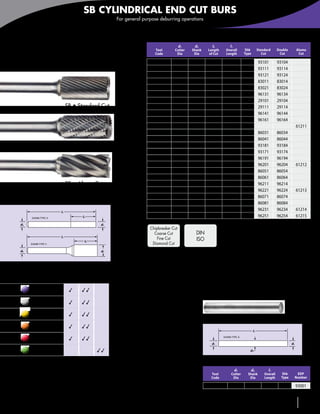 SB CYLINDRICAL END CUT BURS
                                                             For general purpose deburring operations



                                                                          Metric

    SB                                                                        Tool
                                                                              Code
                                                                                               d1
                                                                                              Cutter
                                                                                               Dia
                                                                                                        d2
                                                                                                       Shank
                                                                                                        Dia
                                                                                                                      l2
                                                                                                                    Length
                                                                                                                     of Cut
                                                                                                                                   l1
                                                                                                                               Overall
                                                                                                                               Length
                                                                                                                                             Shk
                                                                                                                                             Type
                                                                                                                                                          Standard
                                                                                                                                                             Cut
                                                                                                                                                                         Double
                                                                                                                                                                          Cut
                                                                                                                                                                                       Aluma
                                                                                                                                                                                        Cut

    Cylindrical shape                                                       SB-41M             1,5      3              6          38          A              93101       93104
    End cut                                                                 SB-42M             2,5      3             11          38          A              93111       93114
                                                                            SB-43M              3       3             14          38          A              93121       93124
                                                                            SB-43ML2            3       3             14          50          A              83011       83014
                                                                            SB-43ML3            3       3             14          76          A              83021       83024
                                                                            SB-11M              3       6             12          50          A              96131       96134
                                                                            SB-52M              4       3            12,7         38          A              29101       29104
                                   SB • Standard Cut                        SB-53M             4,7      3            12,7         38          A              29111       29114
                                                                            SB-14M             4,7      6             16          50          A              96141       96144
                                                                            SB-1M               6       6             16          50          A              96161       96164
                                                                            SB-1M               6       6             19          50          A                                        61211
                                                                            SB-1ML4             6       6            12,7        114          C              86031       86034
                                                                            SB-1ML6             6       6            12,7        163          C              86041       86044
                                   SB • Double Cut                          SB-50M             6,3      3              5          43          C              93181       93184
                                                                            SB-51M             6,3      3            12,7         50          C              93171       93174
                                                                            SB-2M               8       6             20          63          C              96191       96194
                                                                            SB-3M              9,5      6             19          63          C              96201       96204         61212
                                                                            SB-3ML4            9,5      6             19         120          C              86051       86054
                                                                            SB-3ML6            9,5      6             19         171          C              86061       86064
                                   SB • Aluma Cut                           SB-4M              11       6             25          68          C              96211       96214
                                                                            SB-5M             12,7      6             25          68          C              96221       96224         61213
                                                                            SB-5ML4           12,7      6             25         127          C              86071       86074
                                                                            SB-5ML6           12,7      6             25         177          C              86081       86084
                              l1
                                                                            SB-6M              16       6             25         68           C              96231       96234         61214
         SHANK TYPE A                        l2                             SB-7M              19       6             25         68           C              96251       96254         61215
    d2                                                 d1
                                                                            Chipbreaker Cut
                                                                              Coarse Cut                 DIN
                              l1
                                              l2
                                                                                Fine Cut                 ISO
         SHANK TYPE C                                                        Diamond Cut
                                                                                   Page 163              Page 150
    d2                                                 d1




                                   Standard Double   Aluma
                                                                                                               Cylindrical shape
           Carbon & tool
           steels ≤ 48 HRC           3      33                                                                 End cut only • Double end
           Carbon & tool
           steels > 48 HRC           3      33
           Stainless steels          3      33
           Super alloys,
           Inconel®, titanium        3      33
                                                                                                                                                     l1

           Cast irons                3      33                                                                                SHANK TYPE A

                                                                                                                      d1                                                          d1
           Aluminum and
           non-ferrous                               33                                                                                           d2


                              3Suitable 33Recommended
                                                                                                               Metric
                                                                                                                                        d1          d2           l1
                                                                                                                      Tool         Cutter      Shank           Overall     Shk          EDP
                                                                                                                      Code          Dia         Dia            Length      Type        Number

                                                                                                                    SB-40M              3           3            38         A          93001


                                                                                                                     www.menlotool.com                   •    586-756-6010               139
 