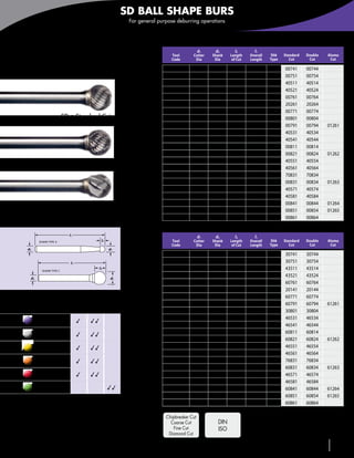 SD BALL SHAPE BURS
                                                                For general purpose deburring operations



                                                                             Inch

    SD                                                                              Tool
                                                                                    Code
                                                                                                  d1
                                                                                                 Cutter
                                                                                                  Dia
                                                                                                           d2
                                                                                                          Shank
                                                                                                           Dia
                                                                                                                        l2
                                                                                                                   Length
                                                                                                                    of Cut
                                                                                                                                 l1
                                                                                                                               Overall
                                                                                                                               Length
                                                                                                                                         Shk
                                                                                                                                         Type
                                                                                                                                                Standard
                                                                                                                                                   Cut
                                                                                                                                                            Double
                                                                                                                                                             Cut
                                                                                                                                                                     Aluma
                                                                                                                                                                      Cut

    Ball shape                                                                 SD-41             3/32     1/8          1/16     1-1/2     A         00741   00744
                                                                               SD-42              1/8     1/8          3/32     1-1/2     A         00751   00754
                                                                               SD-42L2            1/8     1/8          3/32        2      A         40511   40514
                                                                               SD-42L3            1/8     1/8          3/32        3      A         40521   40524
                                                                               SD-11              1/8     1/4          3/32        2      A         00761   00764
                                                                               SD-53             3/16     1/8           1/8     1-1/2     A         20261   20264
                                                                               SD-14             3/16     1/4          5/32        2      A         00771   00774
                             SD • Standard Cut                                 SD-51              1/4     1/8          7/32    1-11/16    C         00801   00804
                                                                               SD-1               1/4     1/4          7/32        2      A         00791   00794    01261
                                                                               SD-1L4             1/4     1/4          7/32     4-1/8     C         40531   40534
                                                                               SD-1L6             1/4     1/4          7/32     6-1/8     C         40541   40544
                                                                               SD-2              5/16     1/4           1/4     2-1/4     C         00811   00814
                                                                               SD-3               3/8     1/4           5/16    2-5/16    C         00821   00824    01262
                             SD • Double Cut                                   SD-3L4             3/8     1/4          5/16     4-1/4     C         40551   40554
                                                                               SD-3L6             3/8     1/4           5/16     6-1/4    C         40561   40564
                                                                               SD-4              7/16     1/4            3/8     2-3/8    C         70831   70834
                                                                               SD-5               1/2     1/4           7/16    2-7/16    C         00831   00834    01263
                                                                               SD-5L4             1/2     1/4           7/16     4-3/8    C         40571   40574
                                                                               SD-5L6             1/2     1/4           7/16     6-3/8    C         40581   40584
                             SD • Aluma Cut                                    SD-6               5/8     1/4           9/16    2-9/16    C         00841   00844    01264
                                                                               SD-7               3/4     1/4          11/16   2-11/16    C         00851   00854    01265
                                                                               SD-9                1      1/4          15/16   2-15/16    C         00861   00864

                                                                             Metric
                               l1
                                                                                                  d1       d2           l2       l1
            SHANK TYPE A                          l2                                Tool         Cutter   Shank    Length      Overall   Shk    Standard    Double   Aluma
                                                                                    Code          Dia      Dia      of Cut     Length    Type      Cut       Cut      Cut
     d2                                                d1
                                                                               SD-41M             2,3      3             2       38       A         30741   30744
                                l1                                             SD-42M              3       3             2       38       A         30751   30754
              SHANK TYPE C
                                              l2                               SD-42ML2            3       3             2       50       A         43511   43514
      d2                                                d1
                                                                               SD-42ML3            3       3             2       76       A         43521   43524
                                                                               SD-11M              3       6             2       50       A         60761   60764
                                                                               SD-53M             4,7      3            4,5      38       A         20141   20144
                                                                               SD-14M             4,7      6            4,5      50       A         60771   60774
                                                                               SD-1M               6       6             5       50       A         60791   60794    61261
                                Standard Double        Aluma                   SD-51M             6,3      3             5       43       C         30801   30804
           Carbon & tool                                                       SD-1ML4            6,3      6             5      107       C         46531   46534
           steels ≤ 48 HRC           3   33
                                                                               SD-1ML6            6,3      6             5      157       C         46541   46544
           Carbon & tool                                                       SD-2M               8       6             7       50       C         60811   60814
           steels > 48 HRC           3   33
                                                                               SD-3M              9,5      6             8       52       C         60821   60824    61262
           Stainless steels          3   33                                    SD-3ML4            9,5      6             8      108       C         46551   46554
                                                                               SD-3ML6            9,5      6             8      161       C         46561   46564
           Super alloys,                                                       SD-4M              11       6            9,5      52       C         76831   76834
           Inconel®, titanium        3   33
                                                                               SD-5M             12,7      6            11       54       C         60831   60834    61263
           Cast irons                3   33                                    SD-5ML4           12,7      6            11      111       C         46571   46574
                                                                               SD-5ML6           12,7      6            11      164       C         46581   46584
           Aluminum and
           non-ferrous                                 33                      SD-6M              16       6            14       58       C         60841   60844    61264
                                                                               SD-7M              19       6            16       60       C         60851   60854    61265
                               3Suitable 33Recommended
                                                                               SD-9M             25,4      6            24      68        C         60861   60864

                                                                               Chipbreaker Cut
                                                                                 Coarse Cut                 DIN
                                                                                   Fine Cut                 ISO
                                                                                Diamond Cut
                                                                                      Page 163              Page 150
                                                                                                                       www.menlotool.com        •    586-756-6010      141
 