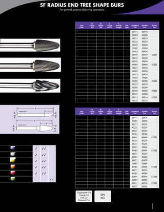 SF RADIUS END TREE SHAPE BURS
                                                                   For general purpose deburring operations



                                                                                Inch

    SF                                                                                 Tool
                                                                                       Code
                                                                                                     d1
                                                                                                    Cutter
                                                                                                     Dia
                                                                                                              d2
                                                                                                             Shank
                                                                                                              Dia
                                                                                                                            l2
                                                                                                                          Length
                                                                                                                           of Cut
                                                                                                                                      l1
                                                                                                                                    Overall
                                                                                                                                    Length
                                                                                                                                              Shk
                                                                                                                                              Type
                                                                                                                                                     Standard
                                                                                                                                                        Cut
                                                                                                                                                                 Double
                                                                                                                                                                  Cut
                                                                                                                                                                          Aluma
                                                                                                                                                                           Cut

    Tree shape                                                                    SF-41              1/8     1/8           1/4      1-1/2      A         00411   00414
    Radius end                                                                    SF-42              1/8     1/8           1/2      1-1/2      A         00401   00404
                                                                                  SF-42L2            1/8     1/8           1/2        2        A         40211   40214
                                                                                  SF-42L3            1/8     1/8           1/2        3        A         40221   40224
                                                                                  SF-11              1/8     1/4           1/2        2        A         00421   00424
                                                                                  SF-53             3/16     1/8           1/2      1-1/2      A         20281   20284
                                                                                  SF-51              1/4     1/8           1/2        2        C         00451   00454
                                       SF • Standard Cut                          SF-1               1/4     1/4           3/4        2        A         00441   00444    01231
                                                                                  SF-1L4             1/4     1/4           1/2      4-1/2      C         40231   40234
                                                                                  SF-1L6             1/4     1/4           1/2      6-1/2      C         40241   40244
                                                                                  SF-3               3/8     1/4           3/4      2-3/4      C         00461   00464    01232
                                                                                  SF-3L4            3/8      1/4           3/4      4-3/4      C         40251   40254
                                                                                  SF-3L6            3/8      1/4           3/4      6-3/4      C         40261   40264
                                       SF • Double Cut                            SF-4              7/16     1/4            1         3        C         00471   00474
                                                                                  SF-13             1/2      1/4           3/4      2-3/4      C         70481   70484
                                                                                  SF-5              1/2      1/4            1         3        C         00481   00484    01233
                                                                                  SF-5L4            1/2      1/4            1         5        C         40271   40274
                                                                                  SF-5L6            1/2      1/4            1         7        C         40281   40284
                                                                                  SF-6              5/8      1/4            1         3        C         00491   00494    01234
                                       SF • Aluma Cut                             SF-7              3/4      1/4            1         3        C         00501   00504
                                                                                  SF-14             3/4      1/4          1-1/4     3-1/4      C         00511   00514    01235
                                                                                  SF-15             3/4      1/4          1-1/2     3-1/2      C         00521   00524

                                                                                Metric
                                  l1
                                                                                                     d1       d2            l2        l1
             SHANK TYPE A                          l2                                  Tool         Cutter   Shank        Length    Overall   Shk    Standard    Double   Aluma
                                                                                       Code          Dia      Dia          of Cut   Length    Type      Cut       Cut      Cut
      d2                                                      d1
                                                                                  SF-41M              3       3            6,3        38       A         30411   30414
                                 l1                                               SF-42M              3       3            13         38       A         30401   30404
                                              l2
            SHANK TYPE C                                                          SF-42ML2            3       3            13         50       A         43211   43214
     d2                                                      d1                   SF-42ML3            3       3            13         76       A         43221   43224
                                                                                  SF-11M              3       6            13         50       A         60421   60424
                                                                                  SF-53M             4,7      3            13         38       A         20161   20164
                                                                                  SF-1M               6       6            19         50       A         60441   60444    61231
                                                                                  SF-1ML4             6       6            13        114       C         46231   46234
                                Standard Double     Aluma                         SF-1ML6             6       6            13        163       C         46241   46244
           Carbon & tool                                                          SF-51M             6,3      3            13         50       C         30451   30454
           steels ≤ 48 HRC            3   33
                                                                                  SF-3M              9,5      6            19         63       C         60461   60464    61232
           Carbon & tool                                                          SF-3ML4            9,5      6            19        120       C         46251   46254
           steels > 48 HRC            3   33
                                                                                  SF-3ML6            9,5      6            19        171       C         46261   46264
           Stainless steels           3   33                                      SF-4M              11       6            25         68       C         60471   60474
                                                                                  SF-13M            12,7      6            19         63       C         76481   76484
           Super alloys,                                                          SF-5M             12,7      6            25         68       C         60481   60484    61233
           Inconel®, titanium         3   33
                                                                                  SF-5ML4           12,7      6            25        127       C         46271   46274
           Cast irons                 3   33                                      SF-5ML6           12,7      6            25        177       C         46281   46284
                                                                                  SF-6M              16       6            25        68        C         60491   60494    61234
           Aluminum and
           non-ferrous                                  33                        SF-7M              19       6            25        68        C         60501   60504
                                                                                  SF-14M             19       6            32        76        C         60511   60514    61235
                              3Suitable 33Recommended
                                                                                  SF-15M             19       6            38        82        C         60521   60524

                                                                                  Chipbreaker Cut
                                                                                    Coarse Cut                 DIN
                                                                                      Fine Cut                 ISO
                                                                                   Diamond Cut
                                                                                         Page 163              Page 150
                                                                                                                           www.menlotool.com         •    586-756-6010      143
 