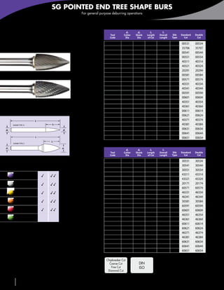 SG POINTED END TREE SHAPE BURS
                                                                 For general purpose deburring operations



                                                                               Inch

SG                                                                                    Tool
                                                                                      Code
                                                                                                    d1
                                                                                                   Cutter
                                                                                                    Dia
                                                                                                             d2
                                                                                                            Shank
                                                                                                             Dia
                                                                                                                           l2
                                                                                                                         Length
                                                                                                                          of Cut
                                                                                                                                     l1
                                                                                                                                   Overall
                                                                                                                                   Length
                                                                                                                                             Shk
                                                                                                                                             Type
                                                                                                                                                    Standard
                                                                                                                                                       Cut
                                                                                                                                                               Double
                                                                                                                                                                Cut

Tree shape                                                                       SG-41             1/8      1/8           1/4      1-1/2      A     00531      00534
Pointed end                                                                      SG-42             1/8      1/8          5/16      1-1/2      A     35706      35707
                                                                                 SG-43             1/8      1/8           3/8      1-1/2      A     00541      00544
                                                                                 SG-44             1/8      1/8           1/2      1-1/2      A     00551      00554
                                                                                 SG-44L2           1/8      1/8           1/2        2        A     40311      40314
                                                                                 SG-44L3           1/8      1/8           1/2        3        A     40321      40324
                                                                                 SG-53             3/16     1/8           1/2      1-1/2      A     20291      20294
                                   SG • Standard Cut                             SG-51             1/4      1/8           1/2        2        C     00581      00584
                                                                                 SG-1              1/4      1/4           3/4        2        A     00571      00574
                                                                                 SG-1L4            1/4      1/4           1/2      4-1/2      C     40331      40334
                                                                                 SG-1L6            1/4      1/4           1/2      6-1/2      C     40341      40344
                                                                                 SG-2              5/16     1/4           3/4      2-3/4      C     00591      00594
                                                                                 SG-3              3/8      1/4           3/4      2-3/4      C     00601      00604
                                   SG • Double Cut                               SG-3L4            3/8      1/4           3/4      4-3/4      C     40351      40354
                                                                                 SG-3L6            3/8      1/4           3/4      6-3/4      C     40361      40364
                                                                                 SG-13             1/2      1/4           3/4      2-3/4      C     00611      00614
                                                                                 SG-5              1/2      1/4            1         3        C     00621      00624
                              l1                                                 SG-5L4            1/2      1/4            1         5        C     40371      40374
       SHANK TYPE A                           l2                                 SG-5L6            1/2      1/4            1         7        C     40381      40384
d2                                                   d1                          SG-6              5/8      1/4            1         3        C     00631      00634
                                                                                 SG-7              3/4      1/4            1         3        C     00641      00644
                              l1                                                 SG-15             3/4      1/4          1-1/2     3-1/2      C     00651      00654
                                             l2
       SHANK TYPE C
                                                                               Metric
d2                                                   d1
                                                                                                    d1       d2            l2        l1
                                                                                      Tool         Cutter   Shank        Length    Overall   Shk    Standard   Double
                                                                                      Code          Dia      Dia          of Cut   Length    Type      Cut      Cut

                                                                                 SG-41M             3        3            6,3       38        A     30531      30534
                                                                                 SG-43M             3        3            9,5       38        A     30541      30544
                                   Standard Double
                                                                                 SG-44M             3        3            13        38        A     30551      30554
           Carbon & tool                                                         SG-44ML2           3        3            13        50        A     43311      43314
           steels ≤ 48 HRC           3       33
                                                                                 SG-44ML3           3        3            13        76        A     43321      43324
           Carbon & tool                                                         SG-53M            4,7       3            13        38        A     20171      20174
           steels > 48 HRC           3       33
                                                                                 SG-1M              6        6            19        50        A     60571      60574
           Stainless steels          3       33                                  SG-1ML4            6        6            13        114       C     46331      46334
                                                                                 SG-1ML6            6        6            13        163       C     46341      46344
           Super alloys,
           Inconel®, titanium        3       33                                  SG-51M            6,3       3            13         50       C     30581      30584
                                                                                 SG-2M              8        6            19         63       C     60591      60594
           Cast irons                3       33                                  SG-3M             9,5       6            19         63       C     60601      60604
           Aluminum and
                                                                                 SG-3ML4           9,5       6            19        120       C     46351      46354
           non-ferrous                                                           SG-3ML6           9,5       6            19        171       C     46361      46364
                      3Suitable 33Recommended                                    SG-13M            12,7      6            19         63       C     60611      60614
                                                                                 SG-5M             12,7      6            25         68       C     60621      60624
                                                                                 SG-5ML4           12,7      6            25        127       C     46371      46374
                                                                                 SG-5ML6           12,7      6            25        177       C     46381      46384
                                                                                 SG-6M              16       6            25         68       C     60631      60634
                                                                                 SG-7M              19       6            25         68       C     60641      60644
                                                                                 SG-15M             19       6            38         82       C     60651      60654

                                                                                 Chipbreaker Cut
                                                                                   Coarse Cut                 DIN
                                                                                     Fine Cut                 ISO
                                                                                  Diamond Cut
                                                                                        Page 163              Page 150


     144      586-756-6010               •   www.menlotool.com
 