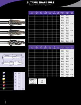 SL TAPER SHAPE BURS
                                                                       For general purpose deburring operations



                                                                   Inch

 SL                                                                       Tool
                                                                          Code
                                                                                         d1
                                                                                       Cutter
                                                                                        Dia
                                                                                                 d2
                                                                                                Shank
                                                                                                 Dia
                                                                                                               l2
                                                                                                             Length
                                                                                                              of Cut
                                                                                                                         l1
                                                                                                                       Overall
                                                                                                                       Length
                                                                                                                                   a
                                                                                                                                  Incl.
                                                                                                                                 Angle
                                                                                                                                          Shk
                                                                                                                                          Type
                                                                                                                                                 Standard
                                                                                                                                                    Cut
                                                                                                                                                            Double
                                                                                                                                                             Cut
                                                                                                                                                                     Aluma
                                                                                                                                                                      Cut
 Taper shape                                                           SL-41            1/8     1/8            3/8      1-1/2     10°      A     00871      00874
                                                                       SL-42            1/8     1/8            1/2      1-1/2      8°      A     00881      00884
                                                                       SL-42L2          1/8     1/8            1/2        2        8°      A     40711      40714
                                                                       SL-42L3          1/8     1/8            1/2        3        8°      A     40721      40724
                                                                       SL-53           3/16     1/8            1/2      1-1/2     14°      A     20311      20314
                                                                       SL-1             1/4     1/4            5/8        2       14°      A     00901      00904    01251
                                                                       SL-1L4          1/4      1/4            5/8     4-5/8      14°      C     40731      40734
                                    SL • Standard Cut                  SL-1L6          1/4      1/4            5/8     6-5/8      14°      C     40741      40744
                                                                       SL-2            5/16     1/4            7/8     2-7/8      14°      C     00911      00914
                                                                       SL-3            3/8      1/4          1-1/16    3-1/16     14°      C     00921      00924    01252
                                                                       SL-3L4          3/8      1/4          1-1/16       5       14°      C     40751      40754
                                                                       SL-3L6          3/8      1/4          1-1/16       7       14°      C     40761      40764
                                                                       SL-4             1/2     1/4           1-1/8     3-1/8     14°      C     00931      00934    01253
                                    SL • Double Cut                    SL-4L4          1/2      1/4           1-1/8    5-1/8      14°      C     40771      40774
                                                                       SL-4L6          1/2      1/4           1-1/8    7-1/8      14°      C     40781      40784
                                                                       SL-6            5/8      1/4          1-5/16    3-5/16     14°      C     00941      00944    01254
                                                                       SL-7            3/4      1/4          1-1/2     3-1/2      14°      C     00951      00954    01255

                                                                   Metric
                                                                                         d1      d2            l2        l1        a
                                    SL • Aluma Cut                        Tool
                                                                          Code
                                                                                       Cutter
                                                                                        Dia
                                                                                                Shank
                                                                                                 Dia
                                                                                                             Length
                                                                                                              of Cut
                                                                                                                       Overall
                                                                                                                       Length
                                                                                                                                  Incl.
                                                                                                                                 Angle
                                                                                                                                          Shk
                                                                                                                                          Type
                                                                                                                                                 Standard
                                                                                                                                                    Cut
                                                                                                                                                            Double
                                                                                                                                                             Cut
                                                                                                                                                                     Aluma
                                                                                                                                                                      Cut

                                                                       SL-41M           3        3            9,5        38       10°      A     30871      30874
                                                                       SL-42M           3        3            12         38        8°      A     30881      30884
                                                                       SL-42ML2         3        3            12         50        8°      A     43711      43714
                          l1
       SHANK TYPE A                                l2
                                                                       SL-42ML3         3        3            12         76        8°      A     43721      43724
                                                         d1
                                                                       SL-53M          4,7       3            12         38       14°      A     20191      20194
d2
                                                                       SL-1M            6        6            16         50       14°      A     60901      60904    61251
                              l1                                       SL-1ML4          6        6            16        117       14°      C     46731      46734
                                              l2
      SHANK TYPE C                                                     SL-1ML6          6        6            16        168       14°      C     46741      46744
d2                                                       d1            SL-2M            8        6            22         66       14°      C     60911      60914
                                                                       SL-3M           9,5       6            27         71       14°      C     60921      60924    61252
                                                                       SL-3ML4         9,5       6            27        127       14°      C     46751      46754
                                                                       SL-3ML6         9,5       6            27        179       14°      C     46761      46764
                                                                       SL-4M           12,7      6            28         72       14°      C     60931      60934    61253
                                    Standard Double     Aluma          SL-4ML4         12,7      6            28        129       14°      C     46771      46774
           Carbon & tool                                               SL-4ML6         12,7      6            28        180       14°      C     46781      46784
           steels ≤ 48 HRC            3       33
                                                                       SL-6M            16       6            30         76       14°      C     60941      60944    61254
           Carbon & tool                                               SL-7M            19       6            38         82       14°      C     60951      60954    61255
           steels > 48 HRC            3       33
           Stainless steels           3       33                       Chipbreaker Cut
                                                                         Coarse Cut               DIN
           Super alloys,
                                      3       33
                                                                           Fine Cut               ISO
           Inconel®, titanium                                           Diamond Cut
                                                                            Page 163              Page 150
           Cast irons                 3       33
           Aluminum and
           non-ferrous                                  33
                                   3Suitable 33Recommended




     146      586-756-6010                •        www.menlotool.com
 