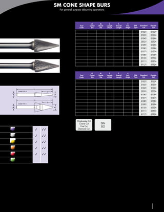 SM CONE SHAPE BURS
                                                           For general purpose deburring operations



                                                                        Inch

    SM                                                                         Tool
                                                                               Code
                                                                                             d1
                                                                                            Cutter
                                                                                             Dia
                                                                                                      d2
                                                                                                     Shank
                                                                                                      Dia
                                                                                                                    l2
                                                                                                                  Length
                                                                                                                   of Cut
                                                                                                                              l1
                                                                                                                            Overall
                                                                                                                            Length
                                                                                                                                        a
                                                                                                                                       Incl.
                                                                                                                                      Angle
                                                                                                                                                   Shk
                                                                                                                                                   Type
                                                                                                                                                          Standard
                                                                                                                                                             Cut
                                                                                                                                                                     Double
                                                                                                                                                                      Cut
    Cone shape                                                            SM-41              1/8     1/8          11/32     1-1/2      12°          A     01021      01024
                                                                          SM-42              1/8     1/8           7/16     1-1/2      14°          A     01031      01034
                                                                          SM-43              1/8     1/8            5/8     1-1/2       7°          A     01041      01044
                                                                          SM-53             3/16     1/8           1/2      1-1/2      16°          A     20321      20324
                                                                          SM-51             1/4      1/8           1/2        2        22°          C     01091      01094
                                                                          SM-1              1/4      1/4           1/2        2        22°          A     01061      01064
                                                                          SM-2              1/4      1/4           3/4        2        14°          A     01071      01074
                                     SM • Standard Cut                    SM-3              1/4      1/4             1        2        10°          A     01081      01084
                                                                          SM-4              3/8      1/4           5/8      2-5/8      28°          C     01101      01104
                                                                          SM-5              1/2      1/4           7/8      2-7/8      28°          C     01111      01114
                                                                          SM-6              5/8      1/4             1        3        31°          C     01121      01124

                                                                        Metric
                                                                                             d1       d2            l2        l1        a
                                     SM • Double Cut                           Tool         Cutter   Shank        Length    Overall    Incl.       Shk    Standard   Double
                                                                               Code          Dia      Dia          of Cut   Length    Angle        Type      Cut      Cut

                                                                         SM-41M               3       3            8,7        38       12°          A     31021      31024
                                                                         SM-42M               3       3             11        38       14°          A     31031      31034
                                l1
                                                                         SM-43M               3       3             16        38        7°          A     31041      31044
           SHANK TYPE A                       l2                         SM-53M              4,7      3            12,7       38       16°          A     20201      20204
     d2                                               d1                 SM-1M                6       6            12,7       50       22°          A     61061      61064
                                                                         SM-2M                6       6             18        50       14°          A     61071      61074
                                l1
                                                 l2
                                                                         SM-3M                6       6             25        50       10°          A     61081      61084
           SHANK TYPE C
                                                                         SM-51M              6,3      3            12,7       50       22°          C     31091      31094
     d2                                               d1                 SM-4M               9,5      6             16        60       28°          C     61101      61104
                                                                         SM-5M              12,7      6             22        66       28°          C     61111      61114
                                                                         SM-6M               16       6             25        68       31°          C     61121      61124

                                                                          Chipbreaker Cut
                               Standard Double                              Coarse Cut                 DIN
          Carbon & tool
                                                                              Fine Cut                 ISO
                                 3       33                                Diamond Cut
          steels ≤ 48 HRC                                                        Page 163              Page 150
          Carbon & tool
          steels > 48 HRC        3       33
          Stainless steels       3       33
          Super alloys,
          Inconel®, titanium     3       33
          Cast irons             3       33
          Aluminum and
          non-ferrous
                   3Suitable 33Recommended




                                                                                                                   www.menlotool.com           •   586-756-6010         147
 