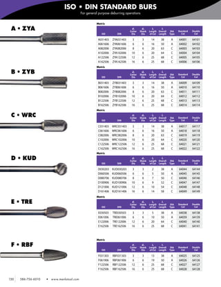 ISO • DIN STANDARD BURS
                                             For general purpose deburring operations


                                                       Metric

 A • ZYA                                                                       d1
                                                                              Cutter
                                                                                        d2
                                                                                       Shank
                                                                                                 l2      l1
                                                                                               Length Overall   Shk    Standard   Double
                                                           ISO       DIN       Dia      Dia     of Cut Length   Type      Cut      Cut

                                                        A031403   ZYA031403     3       3       14      38       A     64001      64101
                                                        A061606   ZYA061606     6       6       16      50       A     64002      64102
                                                        A082006   ZYA082006     8       6       20      63       C     64003      64103
                                                        A102006   ZYA102006    10       6       20      64       C     64004      64104
                                                        A122506   ZYA122506    12       6       25      68       C     64005      64105
                                                        A162506   ZYA162506    16       6       25      68       C     64006      64106
                                                       Metric

 B • ZYB                                                                       d1
                                                                              Cutter
                                                                                        d2
                                                                                       Shank
                                                                                                 l2      l1
                                                                                               Length Overall   Shk    Standard   Double
                                                           ISO       DIN       Dia      Dia     of Cut Length   Type      Cut      Cut

                                                        B031403   ZYB031403     3       3       14      38       A     64009      64109
                                                        B061606   ZYB061606     6       6       16      50       A     64010      64110
                                                        B082006   ZYB082006     8       6       20      63       C     64011      64111
                                                        B102006   ZYB102006    10       6       20      64       C     64012      64112
                                                        B122506   ZYB122506    12       6       25      68       C     64013      64113
                                                        B162506   ZYB162506    16       6       25      68       C     64014      64114
                                                       Metric

 C • WRC                                                                       d1
                                                                              Cutter
                                                                                        d2
                                                                                       Shank
                                                                                                 l2      l1
                                                                                               Length Overall   Shk    Standard   Double
                                                           ISO       DIN       Dia      Dia     of Cut Length   Type      Cut      Cut

                                                        C031403   WRC031403     3       3       14      38       A     64017      64117
                                                        C061606   WRC061606     6       6       16      50       A     64018      64118
                                                        C082006   WRC082006     8       6       20      63       C     64019      64119
                                                        C102006   WRC102006    10       6       20      64       C     64020      64120
                                                        C122506   WRC122506    12       6       25      68       C     64021      64121
                                                        C162506   WRC162506    16       6       25      68       C     64022      64122
                                                       Metric

 D • KUD                                                                       d1
                                                                              Cutter
                                                                                        d2
                                                                                       Shank
                                                                                                 l2      l1
                                                                                               Length Overall   Shk    Standard   Double
                                                           ISO       DIN       Dia      Dia     of Cut Length   Type      Cut      Cut

                                                        D030203   KUD030203     3       3       2       38       A     64044      64144
                                                        D060506   KUD060506     6       6       5       50       A     64045      64145
                                                        D080706   KUD080706     8       6       7       50       C     64046      64146
                                                        D100906   KUD100906    10       6       9       52       C     64047      64147
                                                        D121006   KUD121006    12       6       10      54       C     64048      64148
                                                        D161406   KUD161406    16       6       14      58       C     64049      64149
                                                       Metric

 E • TRE                                                                       d1
                                                                              Cutter
                                                                                        d2
                                                                                       Shank
                                                                                                 l2      l1
                                                                                               Length Overall   Shk    Standard   Double
                                                           ISO       DIN       Dia      Dia     of Cut Length   Type      Cut      Cut

                                                        E030503   TRE030503     3       3       5       38       A     64038      64138
                                                        E061006   TRE061006     6       6       10      50       A     64039      64139
                                                        E122006   TRE122006    12       6       20      64       C     64040      64140
                                                        E162506   TRE162506    16       6       25      68       C     64041      64141



                                                       Metric

 F • RBF                                                                       d1
                                                                              Cutter
                                                                                        d2
                                                                                       Shank
                                                                                                 l2      l1
                                                                                               Length Overall   Shk    Standard   Double
                                                           ISO       DIN       Dia      Dia     of Cut Length   Type      Cut      Cut

                                                        F031303   RBF031303     3       3       13      38       A     64025      64125
                                                        F061906   RBF061906     6       6       19      50       A     64026      64126
                                                        F122506   RBF122506    12       6       25      68       C     64027      64127
                                                        F162506   RBF162506    16       6       25      68       C     64028      64128


150   586-756-6010   •   www.menlotool.com
 