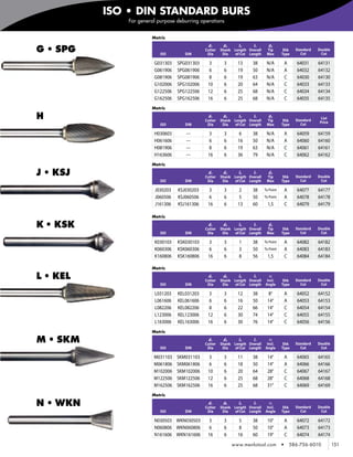ISO • DIN STANDARD BURS
                  For general purpose deburring operations


                           Metric


    G • SPG
                                                   d1       d2      l2     l1       d3
                                                  Cutter   Shank Length Overall    Tip       Shk       Standard   Double
                               ISO       DIN       Dia      Dia   of Cut Length    Max       Type         Cut      Cut

                            G031303   SPG031303     3       3      13     38       N/A           A      64031     64131
                            G061906   SPG061906     6       6      19     50       N/A           A      64032     64132
                            G081906   SPG081906     8       6      19     63       N/A           C      64030     64130
                            G102006   SPG102006    10       6      20     64       N/A           C      64033     64133
                            G122506   SPG122506    12       6      25     68       N/A           C      64034     64134
                            G162506   SPG162506    16       6      25     68       N/A           C      64035     64135
                           Metric

    H                                              d1
                                                  Cutter
                                                            d2      l2     l1
                                                           Shank Length Overall
                                                                                    d3
                                                                                   Tip       Shk       Standard    List
                                                                                                                  Price
                               ISO       DIN       Dia      Dia   of Cut Length    Max       Type         Cut

                            H030603       ---       3       3       6     38       N/A           A      64059     64159
                            H061606       ---       6       6      16     50       N/A           A      64060     64160
                            H081906       ---       8       6      19     63       N/A           C      64061     64161
                            H163606       ---      16       6      36     79       N/A           C      64062     64162
                           Metric

    J • KSJ                                        d1
                                                  Cutter
                                                            d2      l2     l1
                                                           Shank Length Overall
                                                                                    d3
                                                                                   Tip       Shk       Standard   Double
                               ISO       DIN       Dia      Dia   of Cut Length    Max       Type         Cut      Cut

                            J030203   KSJ030203    3        3       2     38      To Point       A      64077     64177
                            J060506   KSJ060506    6        6       5     50      To Point       A      64078     64178
                            J161306   KSJ161306    16       6      13     60        1,5          C      64079     64179

                           Metric

    K • KSK                                        d1
                                                  Cutter
                                                            d2      l2     l1
                                                           Shank Length Overall
                                                                                    d3
                                                                                   Tip       Shk       Standard   Double
                               ISO       DIN       Dia      Dia   of Cut Length    Max       Type         Cut      Cut

                            K030103   KSK030103    3        3       1     38      To Point       A      64082     64182
                            K060306   KSK060306    6        6       3     50      To Point       A      64083     64183
                            K160806   KSK160806    16       6       8     56        1,5          C      64084     64184

                           Metric

    L • KEL                                        d1
                                                  Cutter
                                                            d2      l2     l1
                                                           Shank Length Overall
                                                                                     a
                                                                                   Incl.     Shk       Standard   Double
                               ISO       DIN       Dia      Dia   of Cut Length   Angle      Type         Cut      Cut

                            L031203   KEL031203     3       3      12     38        8°           A      64052     64152
                            L061606   KEL061606     6       6      16     50       14°           A      64053     64153
                            L082206   KEL082206     8       6      22     66       14°           C      64054     64154
                            L123006   KEL123006    12       6      30     74       14°           C      64055     64155
                            L163006   KEL163006    16       6      30     76       14°           C      64056     64156
                           Metric

    M • SKM                                        d1
                                                  Cutter
                                                            d2      l2     l1
                                                           Shank Length Overall
                                                                                     a
                                                                                   Incl.     Shk       Standard   Double
                               ISO       DIN       Dia      Dia   of Cut Length   Angle      Type         Cut      Cut

                            M031103   SKM031103    3        3      11     38       14°           A      64065     64165
                            M061806   SKM061806    6        6      18     50       14°           A      64066     64166
                            M102006   SKM102006    10       6      20     64       28°           C      64067     64167
                            M122506   SKM122506    12       6      25     68       28°           C      64068     64168
                            M162506   SKM162506    16       6      25     68       31°           C      64069     64169
                           Metric

    N • WKN                                        d1
                                                  Cutter
                                                            d2      l2     l1
                                                           Shank Length Overall
                                                                                     a
                                                                                   Incl.     Shk       Standard   Double
                               ISO       DIN       Dia      Dia   of Cut Length   Angle      Type         Cut      Cut

                            N030503 WKN030503       3       3       5     38       10°           A      64072     64172
                            N060806 WKN060806       6       6       8     50       10°           A      64073     64173
                            N161606 WKN161606      16       6      16     60       19°           C      64074     64174
                                                                 www.menlotool.com           •       586-756-6010          151
 