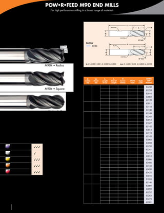 POW•R•FEED M90 END MILLS
                                          For high performance milling in a broad range of materials




4 Variable Flutes                                                                                                                  l1
                                                                                                              WELDON                              l2                  R
For maximum feed rates
                                                                                                     d2                                                          d1




M904
                                                                                                                         COATING
                                                                                                                                                 38° Helix

                                                                          Coating:
                                                                                                                                    l1
                                                                                AlTiNX                           PLAIN
                                                                                                                                                   l2                 R


                                                                                                         d2                                                      d1

                                                                                                                         COATING
                                                                                                                                                  38° Helix


                                                                          in	 d1 +0.000 / -0.002 d2 -0.0001 to -0.0004   mm	 d1 +0,000 / -0,050 d2 -0,0025 to -0,0100
                                     M904 • Radius


                                                                        Inch
                                                                           d1          d2           l2           l1        R                                  AlTiNX
                                                                          Cutter     Shank       Length       Overall    Corner          Shank     Style       EDP
                                                                           Dia        Dia         of Cut      Length     Radius          Style     Code       Number

                                                                                                   1/4        1-1/2       .015           Plain         SR     63248
                                     M904 • Square                                                 1/4        2-1/4       .015           Plain         SL     63259
                                                                           1/8        1/8          1/2        1-1/2      Square          Plain         RR     63010
                                                                                                   1/2        1-1/2       .015           Plain         RR     63064
                                                                                                   1/2        1-1/2        Ball          Plain         RR     63139
                                                                                                  9/16          2        Square          Plain         RR     63011
                                                                          5/32       3/16         9/16          2         .015           Plain         RR     63118
                                                                                                  9/16          2          Ball          Plain         RR     63140
                                     M904B • Ball                                                 5/16          2         .015           Plain         SR     63249
                                                                                                  5/16        2-1/2       .015           Plain         SL     63260
•	Chatter free machining with excellent surface finishes
                                                                          3/16       3/16         5/8           2        Square          Plain         RR     63012
•	High strength edge                                                                              5/8           2         .015           Plain         RR     91027
                                                                                                  5/8           2          Ball          Plain         RR     63142
•	Easy to resharpen                                                                               5/8         2-1/2      Square          Plain         RR     63013
                                                                          7/32        1/4         5/8         2-1/2       .020           Plain         RR     63119
•	Advanced AlTiNX coating                                                                         5/8         2-1/2        Ball          Plain         RR     63143
                                                                                                  3/8           2        Square          Plain         SS     63003
                                                                                                  3/8           2         .020           Plain         SS     63058
      Carbon & tool                                                                               3/8         2-1/2       .020           Plain         SR     63250
      steels ≤ 48 HRC       333
                                                                                                  3/8           3         .020           Plain         SL     63261
      Carbon & tool                                                                               3/8           4         .020           Plain         SX     63272
      steels > 48 HRC       3
                                                                           1/4        1/4         3/4         2-1/2      Square          Plain         RR     63014
      Stainless steels      333                                                                   3/4         2-1/2       .020           Plain         RR     63066
                                                                                                  3/4         2-1/2       .030           Plain         RR     63466
      Super alloys,
      Inconel® & titanium   333                                                                   3/4         2-1/2        Ball          Plain         RR     63144
                                                                                                 1-1/8          3         .020           Plain         LL     63420
      Cast irons            333                                                                  1-1/2          4         .020           Plain         XX     63425
                                                                                                 13/16        2-1/2      Square          Plain         RR     63016
 3Good 33Very Good 333Excellent                                           5/16       5/16        13/16        2-1/2       .020           Plain         RR     91024
                                                                                                 13/16        2-1/2        Ball          Plain         RR     63146
                                                                                                  1/2           2        Square          Plain         SS     63004
                                                                                                  1/2           2         .020           Plain         SS     63059
                                                                                                  1/2         2-1/2       .020           Plain         SR     63252
                                                                           3/8        3/8
                                                                                                  1/2           3         .020           Plain         SL     63263
                                                                                                  1/2           4         .020           Plain         SX     63274
                                                                                                  1/2           6         .020           Plain         SE     63281

 18      586-756-6010       •   www.menlotool.com                       continued on next page
 