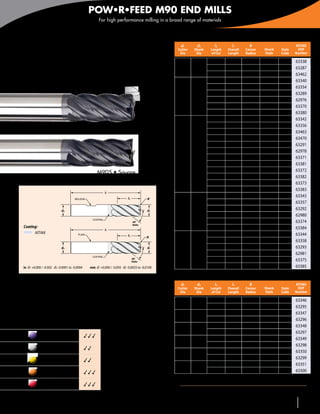 POW•R•FEED M90 END MILLS
                                                              For high performance milling in a broad range of materials


                                                                                                     Inch

    5 Variable Flutes                                                                                   d1
                                                                                                      Cutter
                                                                                                                   d2
                                                                                                                 Shank
                                                                                                                                l2
                                                                                                                            Length
                                                                                                                                        l1
                                                                                                                                      Overall
                                                                                                                                                  R
                                                                                                                                                Corner     Shank
                                                                                                                                                           Style
                                                                                                                                                                   Style
                                                                                                                                                                           AlTiNX
                                                                                                                                                                            EDP
                                                                                                                                                                           Number
                                                                                                       Dia        Dia        of Cut   Length    Radius             Code
    For maximum feed rates                                                                                                    3/4     2-1/2     Square     Plain    RR     63338
                                                                                                       1/4        1/4         3/4     2-1/2      .020      Plain    RR     63287
                                                                                                                              3/4     2-1/2      .030      Plain    RR     63462
    M905                                                                                                                      7/8
                                                                                                                              7/8
                                                                                                                                      2-1/2
                                                                                                                                      2-1/2
                                                                                                                                                Square
                                                                                                                                                Square
                                                                                                                                                           Plain
                                                                                                                                                          Weldon
                                                                                                                                                                    RR
                                                                                                                                                                    RR
                                                                                                                                                                           63340
                                                                                                                                                                           63354
                                                                                                                              7/8     2-1/2      .020      Plain    RR     63289
                                                                                                       3/8        3/8
                                                                                                                              7/8     2-1/2      .020     Weldon    RR     62976
                                                                                                                              7/8     2-1/2      .030      Plain    RR     63370
                                                                                                                              7/8     2-1/2      .030     Weldon    RR     63380
                                                                                                                             1-1/4      3       Square     Plain    RR     63342
                                                             M905 • Radius                                                   1-1/4      3       Square    Weldon    RR     63356
                                                                                                                             1-1/4      3        .015      Plain    RR     63463
                                                                                                                             1-1/4      3        .015     Weldon    RR     63470
                                                                                                                             1-1/4      3        .030      Plain    RR     63291
                                                                                                                             1-1/4      3        .030     Weldon    RR     62978
                                                                                                       1/2        1/2
                                                                                                                             1-1/4      3        .060      Plain    RR     63371
                                                                                                                             1-1/4      3        .060     Weldon    RR     63381
                                                                                                                             1-1/4      3        .090      Plain    RR     63372
                                                             M905 • Square
                                                                                                                             1-1/4      3        .090     Weldon    RR     63382
                                                                                                                             1-1/4      3        .125      Plain    RR     63373
                                                                                                                             1-1/4      3        .125     Weldon    RR     63383
                                                                    l1
                                                                                 l2
                                                                                                                             1-1/4    3-1/2     Square     Plain    RR     63343
                                            WELDON                                             R
                                                                                                                             1-1/4    3-1/2     Square    Weldon    RR     63357
                                  d2                                                          d1                             1-1/4    3-1/2      .030      Plain    RR     63292
                                                                                                       5/8        5/8
                                                                                                                             1-1/4    3-1/2      .030     Weldon    RR     62980
                                                          COATING
                                                                                      38°                                    1-1/4    3-1/2      .060      Plain    RR     63374
                                                                                      Helix
      Coating:                                                                                                               1-1/4    3-1/2      .060     Weldon    RR     63384
                                                                    l1
            AlTiNX                            PLAIN                                                                          1-1/2      4       Square     Plain    RR     63344
                                                                                 l2
                                                                                              R
                                                                                                                             1-1/2      4       Square    Weldon    RR     63358
                                  d2                                                          d1                             1-1/2      4        .030      Plain    RR     63293
                                                                                                       3/4        3/4
                                                                                                                             1-1/2      4        .030     Weldon    RR     62981
                                                          COATING
                                                                                      38°
                                                                                      Helix                                  1-1/2      4        .060      Plain    RR     63375
      in	 d1 +0.000 / -0.002 d2 -0.0001 to -0.0004    mm	 d1 +0,000 / -0,050 d2 -0,0025 to -0,0100                           1-1/2      4        .060     Weldon    RR     63385

                                                                                                     Metric
                                                                                                        d1         d2           l2      l1        R                        AlTiNX
                                                                                                                                                           Shank            EDP
    •	High metal removal rates with chatter free machining                                            Cutter
                                                                                                       Dia
                                                                                                                 Shank
                                                                                                                  Dia
                                                                                                                            Length
                                                                                                                             of Cut
                                                                                                                                      Overall
                                                                                                                                      Length
                                                                                                                                                Corner
                                                                                                                                                Radius     Style
                                                                                                                                                                   Style
                                                                                                                                                                   Code    Number

    •	A single tool for roughing and finishing                                                          6          6
                                                                                                                               13       57      Square     Plain    RR     63346
                                                                                                                               13       57        0,5      Plain    RR     63295
    •	Advanced AlTiNX coating                                                                           8          8
                                                                                                                               19       63      Square     Plain    RR     63347
                                                                                                                               19       63        0,5      Plain    RR     63296
                                                                                                                               22       72      Square     Plain    RR     63348
                                                                                                        10        10
                   Carbon & tool                                                                                               22       72        0,5      Plain    RR     63297
                   steels ≤ 48 HRC                   333                                                                       26       83      Square     Plain    RR     63349
                                                                                                        12        12
                   Carbon & tool                                                                                               26       83       0,75      Plain    RR     63298
                   steels > 48 HRC                   33                                                                        32       92      Square     Plain    RR     63350
                                                                                                        16        16
                   Stainless steels
                                                                                                                               32       92        1,0      Plain    RR     63299
                                                     33
                                                                                                                               38      104      Square     Plain    RR     63351
                   Super alloys,
                                                                                                        20        20
                                                     333                                                                       38      104        1,0      Plain    RR     63300
                   Inconel® & titanium

                   Cast irons                        333                                               Style Code Reference
                                                                                                       RR—Regular LOC, Regular OAL

           3Good 33Very Good 333Excellent
                                                                                                                            www.menlotool.com         •   586-756-6010        21
 