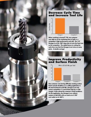 Decrease Cycle Time
and Increase Tool Life
                4


                3




Feed Rate IPM
                2


                1


                0
                        Omega-6                  Competitor X

When working in Inconel® 718, one customer
was able to cut his machining time in half vs. a
competitor’s high performance end mill. The 1/4"
Omega-6 cut the .100" deep slot at twice the feed rate
as the competitor. The added bonus to cutting the
cycle time was that the Omega-6 ran twice as many
parts. A double savings!




Improve Productivity
and Surface Finish
                25
                         IPM in D2 60 HRc per Tool
                20

                15

                10

                5

                0
                     Omega-6      Competitor X          Competitor Y
One customer was having difficulty meeting surface
finish and job deadlines on a milling application in
D2 steel hardened to 60 HRc. Omega-6 not only
outran competitors’ 4- and 6-flute tools by a wide
margin, it also solved the customer’s finish problems.
(In this application, the Omega-6 ran without
coolant at 460 SFM with an axial cut of .750"
and radial cut of .002".)




                           www.menlotool.com        •     586-756-6010   29
 