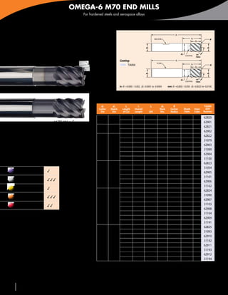 OMEGA-6 M70 END MILLS
                                                    For hardened steels and aerospace alloys




6 High Strength Flutes                                                                                                                    l1
                                                                                                                                                            l3
For improved surface finish
                                                                                                                     WELDON                                                      R
                                                                                                                                                                  l2

                                                                                                          d2                                                                d1



M706N
                                                                                                                                               d3                 45°
                                                                                                                                                     COATING
                                                                                                                                                                  Helix

                                                                               Coating:                                                   l1
                                                                                                                       PLAIN
                                                                                     TiAlNX                                                                 l3                   R
                                                                                                                                                                  l2

                                                                                                          d2                                                                d1

                                                                                                                                               d3                 45°
                                                                                                                                                     COATING      Helix

                                                                               in	 d1 +0.000 / -0.002 d2 -0.0001 to -0.0004      mm	 d1 +0,000 / -0,050 d2 -0,0025 to -0,0100
                                 M706N • Radius

                                                            Inch
                                                               d1       d2           l2          l1            l3          d3         R                                   TiAlNX
                                                              Cutter   Shank     Length       Overall                     Neck     Corner           Shank        Style     EDP
                                                               Dia      Dia       of Cut      Length           LBS        Dia.     Radius           Style        Code     Number

                                                                                   1/4         1-1/2         1/2          .118     Square        Plain            SR      62820
                                                               1/8     1/8
                                 M706N • Square                                    1/4         1-1/2         1/2          .118      .015         Plain            SR      62901
                                                                                  5/16           2          9/16          .176     Square        Plain            SR      62821
•	High helix for improved chip control                        3/16     3/16
                                                                                  5/16           2          9/16          .176      .015         Plain            SR      62902
                                                                                  3/8          2-1/2        1-1/8         .235     Square        Plain            SR      62822
•	For light cuts and peripheral finishing                                         3/8          2-1/2        1-1/8         .235     Square       Weldon            SR      31079
                                                                                   3/8         2-1/2        1-1/8         .235      .020         Plain            SR      62903
•	Superior TiAlNX coating                                      1/4     1/4
                                                                                   3/8         2-1/2        1-1/8         .235      .020        Weldon            SR      31099
•	Neck clearance prevents rubbing of parts                                         3/8         2-1/2        1-1/8         .235      .030         Plain            SR      62904
                                                                                   3/8         2-1/2        1-1/8         .235      .030        Weldon            SR      31100
                                                                                  7/16         2-1/2        1-1/8         .297     Square        Plain            SR      62823
      Carbon & tool                                                               7/16         2-1/2        1-1/8         .297     Square       Weldon            SR      31054
      steels ≤ 48 HRC       3                                                     7/16         2-1/2        1-1/8         .297      .020         Plain            SR      62905
                                                              5/16     5/16
      Carbon & tool                                                               7/16         2-1/2        1-1/8         .297      .020        Weldon            SR      31101
      steels > 48 HRC       333                                                   7/16         2-1/2        1-1/8         .297      .030         Plain            SR      62906
                                                                                  7/16         2-1/2        1-1/8         .297      .030        Weldon            SR      31102
      Stainless steels      3                                                     1/2          2-1/2        1-1/8         .355     Square        Plain            SR      62824
      Super alloys,                                                                1/2         2-1/2        1-1/8         .355     Square       Weldon            SR      31090
      Inconel® & titanium   333
                                                                                   1/2         2-1/2        1-1/8         .355      .020         Plain            SR      62907
      Cast irons                                                                   1/2         2-1/2        1-1/8         .355      .020        Weldon            SR      31103
                            33                                 3/8     3/8
                                                                                   1/2         2-1/2        1-1/8         .355      .030         Plain            SR      62908
 3Good 33Very Good 333Excellent                                                    1/2         2-1/2        1-1/8         .355      .030        Weldon            SR      31104
                                                                                   1/2         2-1/2        1-1/8         .355      .060         Plain            SR      62909
                                                                                   1/2         2-1/2        1-1/8         .355      .060        Weldon            SR      31191
                                                                                   5/8           3          1-3/8         .475     Square        Plain            SR      62825
                                                                                   5/8           3          1-3/8         .475     Square       Weldon            SR      31093
                                                                                   5/8           3          1-3/8         .475      .020         Plain            SR      62910
                                                                                   5/8           3          1-3/8         .475      .020        Weldon            SR      31192
                                                               1/2     1/2
                                                                                   5/8           3          1-3/8         .475      .030         Plain            SR      62911
                                                                                   5/8           3          1-3/8         .475      .030        Weldon            SR      31193
                                                                                   5/8           3          1-3/8         .475      .060         Plain            SR      62912
                                                                                   5/8           3          1-3/8         .475      .060        Weldon            SR      31194
                                                            continued on next page




 32      586-756-6010       •   www.menlotool.com
 
