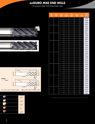 enDURO M50 END MILLS
                                                                               For aerospace alloys and finishing stainless steels


                                                                                                          Inch

   5 Shear Flutes                                                                                             d1
                                                                                                            Cutter
                                                                                                                          d2
                                                                                                                       Shank
                                                                                                                                      l2
                                                                                                                                   Length
                                                                                                                                               l1
                                                                                                                                             Overall
                                                                                                                                                            R
                                                                                                                                                         Corner          Shank        Style
                                                                                                                                                                                                TiAlNX
                                                                                                                                                                                                 EDP
                                                                                                             Dia        Dia         of Cut   Length      Radius          Style        Code      Number
   For improved surface finish                                                                                                       1/4     1-1/2      Square        Plain            SR       62960
                                                                                                                                     1/4     1-1/2       .015         Plain            SR       62968
                                                                                                             1/8         1/8

   M505
                                                                                                                                     1/2     1-1/2      Square        Plain            RR       62880
                                                                                                                                     1/2     1-1/2       .015         Plain            RR       62870
                                                                                                                                    5/16       2        Square        Plain            SR       62961
                                                                                                                                    5/16       2         .015         Plain            SR       62969
                                                                                                             3/16       3/16
                                                                                                                                    9/16       2        Square        Plain            RR       62881
                                                                                                                                    9/16       2         .015         Plain            RR       62871
                                                                                                                                     3/8       2        Square        Plain            SS       62962
                                                                                                                                     3/8       2         .020         Plain            SS       62970
                                                                                                             1/4         1/4
                                                                 M505 • Radius                                                       3/4     2-1/2      Square        Plain            RR       62882
                                                                                                                                     3/4     2-1/2       .020         Plain            RR       62872
                                                                                                                                     1/2       2        Square        Plain            SS       62963
                                                                                                                                     1/2       2         .030         Plain            SS       62971
                                                                                                                                      1      2-1/2      Square        Plain            RR       62884
                                                                                                             3/8         3/8
                                                                                                                                      1      2-1/2      Square       Weldon            RR       62754
                                                                                                                                      1      2-1/2       .030         Plain            RR       62874
                                                                 M505 • Square                                                        1      2-1/2       .030        Weldon            RR       62762
                                                                                                                                     5/8     2-1/2      Square        Plain            SS       62964
                                                                                                                                     5/8     2-1/2       .030         Plain            SS       62972
   •	Medium helix for better chip control                                                                                           1-1/4      3        Square        Plain            RR       62886
                                                                                                             1/2         1/2
                                                                                                                                    1-1/4      3        Square       Weldon            RR       62756
   •	Permits increased chip load at higher feed rates
                                                                                                                                    1-1/4      3         .030         Plain            RR       62876
   •	Superior TiAlNX coating                                                                                                        1-1/4      3         .030        Weldon            RR       62764
                                                                                                                                     3/4       3        Square        Plain            SS       62965
                                                                                                                                     3/4       3         .030         Plain            SS       62973
                                                                                                                                    1-5/8    3-1/2      Square        Plain            RR       62887
                                                                l1                                           5/8         5/8
                                      WELDON                                   l2           R                                       1-5/8    3-1/2      Square       Weldon            RR       62757
                                                                                                                                    1-5/8    3-1/2       .030         Plain            RR       62877
                            d2                                                               d1                                     1-5/8    3-1/2       .030        Weldon            RR       62765
                                                      COATING                                                                         1        3        Square        Plain            SS       62966
                                                                                    40°
Coating:                                                                            Helix                                             1        3         .030         Plain            SS       62974
                                                                l1                                                                  1-5/8      4        Square        Plain            RR       62888
      TiAlNX                             PLAIN
                                                                               l2           R                3/4         3/4
                                                                                                                                    1-5/8      4        Square       Weldon            RR       62758
                            d2                                                               d1                                     1-5/8      4         .030         Plain            RR       62878
                                                                                                                                    1-5/8      4         .030        Weldon            RR       62766
                                                      COATING
                                                                                    40°                                               2        4        Square        Plain            RR       62889
                                                                                    Helix
in	 d1 +0.000 / -0.002 d2 -0.0001 to -0.0004         mm	 d1 +0,000 / -0,050 d2 -0,0025 to -0,0100                                     2        4        Square       Weldon            RR       62759
                                                                                                              1           1
                                                                                                                                      2        4         .030         Plain            RR       62879
                                                                                                                                      2        4         .030        Weldon            RR       62767

              Carbon & tool
              steels ≤ 48 HRC                    33                                                          Style Code Reference
                                                                                                             RR—Regular LOC, Regular OAL     SR—Short LOC, Regular OAL           SS—Short LOC, Short OAL
              Carbon & tool
              steels > 48 HRC                    33
              Stainless steels                   33
              Super alloys,
              Inconel® & titanium                3
              Cast irons                         33
      3Good 33Very Good 333Excellent


     38           586-756-6010                   •    www.menlotool.com
 