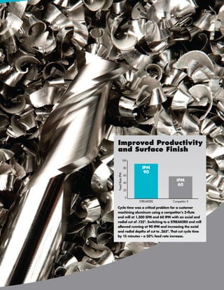 Improved Productivity
and Surface Finish
            100

                80    IPM
                       90
Feed Rate IPM




                60
                                              IPM
                40
                                               60
                20

                0
                     STREAKERS           Competitor X

Cycle time was a critical problem for a customer
machining aluminum using a competitor’s 3-flute
end mill at 1,300 SFM and 60 IPM with an axial and
radial cut of .125". Switching to a STREAKERS end mill
allowed running at 90 IPM and increasing the axial
and radial depths of cut to .265". That cut cycle time
by 15 minutes – a 50% feed rate increase.




                          www.menlotool.com   •   586-756-6010   43
 