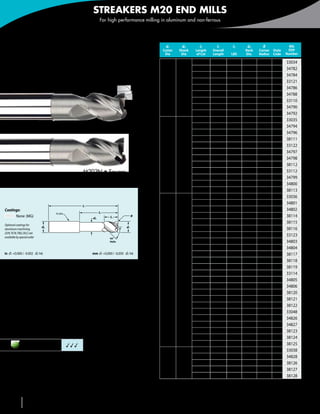 STREAKERS M20 END MILLS
                                                           For high performance milling in aluminum and non-ferrous



                                                                                      Inch

    3 High Shear Flutes                                                                  d1
                                                                                        Cutter
                                                                                                  d2
                                                                                                 Shank   Length
                                                                                                               l2     l1
                                                                                                                    Overall
                                                                                                                               l3      d3
                                                                                                                                      Neck
                                                                                                                                               R
                                                                                                                                             Corner   Style
                                                                                                                                                                MG
                                                                                                                                                               EDP
                                                                                         Dia      Dia     of Cut    Length    LBS     Dia.   Radius   Code    Number
    For rapid chip evacuation
                                                                                                           3/8      2-1/2     1-1/8   .235   Square    SR     33034
                                                                                                           3/8      2-1/2     1-1/8   .235    .015     SR     34782

    M203N
                                                                                                           3/8      2-1/2     1-1/8   .235    .030     SR     34784
                                                                                                           3/8        3       1-5/8   .235   Square    SL     33121
                                                                                         1/4      1/4      3/8        3       1-5/8   .235    .015     SL     34786
                                                                                                           3/8        3       1-5/8   .235    .030     SL     34788
                                                                                                           3/8        4       2-1/4   .235   Square    SX     33110
                                                                                                           3/8        4       2-1/4   .235    .015     SX     34790
                                                                                                           3/8        4       2-1/4   .235    .030     SX     34792
                                                                                                           1/2      2-1/2     1-1/8   .355   Square    SR     33035
                                                 M203N • Radius                                            1/2      2-1/2     1-1/8   .355    .015     SR     34794
                                                                                                           1/2      2-1/2     1-1/8   .355    .030     SR     34796
                                                                                                           1/2      2-1/2     1-1/8   .355    .060     SR     38111
                                                                                                           1/2        3       1-3/4   .355   Square    SL     33122
                                                                                                           1/2        3       1-3/4   .355    .015     SL     34797
                                                                                         3/8      3/8
                                                                                                           1/2        3       1-3/4   .355    .030     SL     34798
                                                                                                           1/2        3       1-3/4   .355    .060     SL     38112
                                                 M203N • Square                                            1/2        4       2-1/4   .355   Square    SX     33112
                                                                                                           1/2        4       2-1/4   .355    .015     SX     34799
                                                                                                           1/2        4       2-1/4   .355    .030     SX     34800
                                                                                                           1/2        4       2-1/4   .355    .060     SX     38113
                                                                                                           5/8        3       1-3/8   .475   Square    SR     33036
                                                                                                           5/8        3       1-3/8   .475    .015     SR     34801
                                                 l1
Coatings:                                                                                                  5/8        3       1-3/8   .475    .030     SR     34802
                                  PLAIN                    l3
      None (MG)                                       d3          l2              R                        5/8        3       1-3/8   .475    .060     SR     38114
                                                                                                           5/8        3       1-3/8   .475    .090     SR     38115
Optional coatings for
                             d2                                              d1
aluminum machining                                                                                         5/8        3       1-3/8   .475    .125     SR     38116
(ZrN, TiCN, TiB2, DLC) are
available by special order
                                                                                                           5/8        4       2-1/4   .475   Square    SL     33123
                                                                  45°
                                                                  Helix                                    5/8        4       2-1/4   .475    .015     SL     34803
                                                                                                           5/8        4       2-1/4   .475    .030     SL     34804
in	 d1 +0.000 / -0.002 d2 h6                          mm	 d1 +0,000 / -0,050 d2 h6                         5/8        4       2-1/4   .475    .060     SL     38117
                                                                                                           5/8        4       2-1/4   .475    .090     SL     38118
                                                                                                           5/8        4       2-1/4   .475    .125     SL     38119
                                                                                         1/2      1/2
                                                                                                           5/8        5       2-3/8   .475   Square    SX     33114
    •	High rake angle for better chip flow
                                                                                                           5/8        5       2-3/8   .475    .015     SX     34805
    •	Reduced chatter over a broad range of speeds                                                         5/8        5       2-3/8   .475    .030     SX     34806
                                                                                                           5/8        5       2-3/8   .475    .060     SX     38120
    •	Cylindrical land for superior part finish                                                            5/8        5       2-3/8   .475    .090     SX     38121
                                                                                                           5/8        5       2-3/8   .475    .125     SX     38122
    •	For high volume metal removal                                                                        5/8        6       3-3/8   .475   Square    SX     33048
                                                                                                           5/8        6       3-3/8   .475    .015     SX     34826
    •	With neck relief                                                                                     5/8        6       3-3/8   .475    .030     SX     34827
                                                                                                           5/8        6       3-3/8   .475    .060     SX     38123
                                                                                                           5/8        6       3-3/8   .475    .090     SX     38124
                 Aluminum and                                                                              5/8        6       3-3/8   .475    .125     SX     38125
                 non-ferrous              333
                                                                                                           3/4      3-1/2     1-1/2   .590   Square    SR     33038
       3Good 33Very Good 333Excellent                                                                      3/4      3-1/2     1-1/2   .590    .030     SR     34828
                                                                                         5/8      5/8      3/4      3-1/2     1-1/2   .590    .060     SR     38126
                                                                                                           3/4      3-1/2     1-1/2   .590    .090     SR     38127
                                                                                                           3/4      3-1/2     1-1/2   .590    .125     SR     38128
                                                                                      continued on next page



      50             586-756-6010         •   www.menlotool.com
 