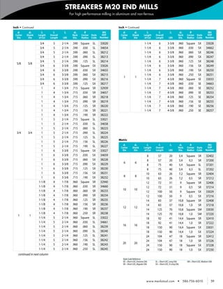 STREAKERS M20 END MILLS
                                                     For high performance milling in aluminum and non-ferrous



    Inch • Continued                                                                   Inch • Continued
       d1       d2        l2         l1       l3       d3      R                MG        d1         d2           l2        l1         l3           d3       R                MG
     Cutter   Shank    Length      Overall            Neck   Corner   Style    EDP      Cutter     Shank       Length    Overall                Neck       Corner   Style    EDP
      Dia      Dia      of Cut     Length     LBS     Dia.   Radius   Code    Number     Dia        Dia         of Cut   Length       LBS       Dia.       Radius   Code    Number

                         3/4         5       2-1/4    .590   Square    SL     33020                             1-1/4       6        3-3/8      .960 Square SX               33028
                         3/4         5       2-1/4    .590    .030     SL     34654                             1-1/4       6        3-3/8      .960 .030 SX                 34662
                         3/4         5       2-1/4    .590    .060     SL     38212                             1-1/4       6        3-3/8      .960 .060 SX                 38246
                         3/4         5       2-1/4    .590    .090     SL     38213                             1-1/4       6        3-3/8      .960 .090 SX                 38247
                         3/4         5       2-1/4    .590    .125     SL     38214                             1-1/4       6        3-3/8      .960 .125 SX                 38248
      5/8      5/8
                         3/4         6       3-3/8    .590   Square    SX     33026                             1-1/4       6        3-3/8      .960 .156 SX                 38249
                         3/4         6       3-3/8    .590    .030     SX     34655                             1-1/4       6        3-3/8      .960 .190 SX                 38250
                         3/4         6       3-3/8    .590    .060     SX     38215                             1-1/4       6        3-3/8      .960 .250 SX                 38251
                                                                                          1           1
                         3/4         6       3-3/8    .590    .090     SX     38216                             1-1/4       7        4-3/8      .960 Square SE               33033
                         3/4         6       3-3/8    .590    .125     SX     38217                             1-1/4       7        4-3/8      .960 .030   SE               34663
                          1          4       1-3/4    .715   Square    SR     32939                             1-1/4       7        4-3/8      .960 .060   SE               38252
                          1          4       1-3/4    .715    .030     SR     34657                             1-1/4       7        4-3/8      .960 .090   SE               38253
                          1          4       1-3/4    .715    .060     SR     38218                             1-1/4       7        4-3/8      .960 .125   SE               38254
                          1          4       1-3/4    .715    .090     SR     38219                             1-1/4       7        4-3/8      .960 .156   SE               38255
                          1          4       1-3/4    .715    .125     SR     38220                             1-1/4       7        4-3/8      .960 .190   SE               38256
                          1          4       1-3/4    .715    .156     SR     38221                             1-1/4       7        4-3/8      .960 .250   SE               38257
                          1          4       1-3/4    .715    .190     SR     38222
                          1          5       2-1/4    .715   Square    SL     33021
                          1          5       2-1/4    .715    .030     SL     34658
                          1          5       2-1/4    .715    .060     SL     38223
      3/4      3/4        1          5       2-1/4    .715    .090     SL     38224
                          1          5       2-1/4    .715    .125     SL     38225
                                                                                       Metric
                          1          5       2-1/4    .715    .156     SL     38226
                          1          5       2-1/4    .715    .190     SL     38227       d1         d2           l2        l1         l3           d3       R                MG
                                                                                        Cutter     Shank       Length    Overall                Neck       Corner   Style    EDP
                          1          6       3-3/8    .715   Square    SX     33027      Dia        Dia         of Cut   Length       LBS       Dia.       Radius   Code    Number

                          1          6       3-3/8    .715    .030     SX     34659                               8         57         20        5,4       Square    SR      32402
                          1          6       3-3/8    .715    .060     SX     38228                               8         57         20        5,4         0,3     SR      37200
                          1          6       3-3/8    .715    .090     SX     38229       6           6
                                                                                                                  8         75         40        5,4       Square    SL      37201
                          1          6       3-3/8    .715    .125     SX     38230                               8         75         40        5,4         0,3     SL      37202
                          1          6       3-3/8    .715    .156     SX     38231                              10         63         26        7,2       Square    SR      32404
                          1          6       3-3/8    .715    .190     SX     38232       8           8
                                                                                                                 10         63         26        7,2         0,5     SR      37212
                        1-1/8        4       1-7/8    .960   Square    SR     32940                              12         72         31         9        Square    SR      32406
                        1-1/8        4       1-7/8    .960    .030     SR     34660                              12         72         31         9          0,5     SR      37214
                        1-1/8        4       1-7/8    .960    .060     SR     38233       10         10
                                                                                                                 12        100         50         9        Square    SX      33029
                        1-1/8        4       1-7/8    .960    .090     SR     38234                              12        100         50         9          0,5     SX      37216
                        1-1/8        4       1-7/8    .960    .125     SR     38235                              14         83         37       10,8       Square    SR      32408
                        1-1/8        4       1-7/8    .960    .156     SR     38236                              14         83         37       10,8         1,0     SR      37218
                        1-1/8        4       1-7/8    .960    .190     SR     38237       12         12
                                                                                                                 14        125         70       10,8       Square    SM      33030
                        1-1/8        4       1-7/8    .960    .250     SR     38238                              14        125         70       10,8         1,0     SM      37220
       1        1
                        1-1/4        5       2-1/4    .960   Square    SL     33022                              18         92         41       14,4       Square    SR      32410
                        1-1/4        5       2-1/4    .960    .030     SL     34661                              18         92         41       14,4         1,0     SR      37222
                        1-1/4        5       2-1/4    .960    .060     SL     38239       16         16
                                                                                                                 18        150         90       14,4       Square    SX      33031
                        1-1/4        5       2-1/4    .960    .090     SL     38240                              18        150         90       14,4         1,0     SX      37224
                        1-1/4        5       2-1/4    .960    .125     SL     38241                              24        104         47        18        Square    SR      32412
                        1-1/4        5       2-1/4    .960    .156     SL     38242                              24        104         47        18          1,0     SR      37226
                        1-1/4        5       2-1/4    .960    .190     SL     38243       20         20
                                                                                                                 24        150         90        18        Square    SX      37228
                        1-1/4        5       2-1/4    .960    .250     SL     38245                              24        150         90        18          1,0     SX      37230
        continued in next column
                                                                                          Style Code Reference
                                                                                          SE—Short LOC, Extreme OAL      SL—Short LOC, Long OAL            SM—Short LOC, Medium OAL
                                                                                          SR—Short LOC, Regular OAL      SX—Short LOC, X-Long OAL




                                                                                                                  www.menlotool.com            •         586-756-6010            59
 