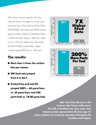 One of Sam Turner’s customers, like most                                 50

other job shops, was eager to cut tool costs
                                                                         40
                                                                                      46.7                7X
and cycle times. They tested an Menlo 5-flute                                                           Higher




                                                     Inches Per Minute
              ®
POW·R·FEED with advanced AlTiNX coating
                                                                         30
                                                                                                         Feed
against a 4-flute rougher for peripheral milling
                                                                         20                              Rate
in 4340 tool steel, taking a .380 max. radial                            10

                                                                                                                 6
cut at a .210 max. depth of cut. Sam knew                                 0
                                                                               POW·R·FEED at 2765 rpm    Rougher at 780 rpm
the POW·R·FEED could handle a higher

machine speed (2675 rpm vs. 780 rpm).                                    250

                                                                                      248

The results:
                                                                         200
                                                                                                    200%
                                                                                                   More Parts
                                                     Parts Per Tool




                                                                                                    Per Tool
                                                                         150


n	 More than 3 times the surface                                         100

   feet per minute.                                                                                              80
                                                                          50



n	 IPM feed rate jumped                                                   0
                                                                               POW·R·FEED at 2765 rpm   Rougher at 780 rpm
   from 6 to 46.7.

n	 Productivity and tool life
   jumped 200% – 60 parts/hour
   vs. 20 parts/hour and 248
   parts/tool vs. 78-80 parts/tool.

                                                                                    After more than 40 years in the
                                                                                business, Sam Turner really knows
                                                   his stuff. A distributor for many years, Sam
                                             became a sales representative 20 years ago. He
                                 solves problems for machining operations throughout the
                                                                                                Carolinas and Virginia.
                                                                                         www.menlotool.com   •   586-756-6010   61
 