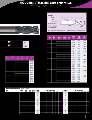 ROUGHER / FINISHER M10 END MILLS
                                                                    Chipbreaking geometry for use in ferrous materials




4 Serrated Flutes
                                                                                                             Coatings:
With chipbreaking geometry                                                                                         AlTiN                                                            l1

                                                                                                                          TiCN                               PLAIN                                       l2



M104                                                                                                                      None (MG)

                                                                                                             Any PVD coating may be
                                                                                                                                                    d2                                                                    d1

                                                                                                             applied to an uncoated                                       COATING
                                                                                                                                                                                                                30°
                                                                                                             tool in this series. See page                                                                      Helix
                                                                                                             162 for coating options.


                                                                                                             in	 d1 +0.000 / -0.002 d2 -0.0001 to -0.0004               mm	 d1 +0,000 / -0,050 d2 -0,0025 to -0,0100


                                                                                                          Inch
                                                                                                                 d1            d2              l2            l1                      AlTiN              TiCN              MG
                                                                                                            Cutter            Shank          Length        Overall       Style       EDP                EDP              EDP
                                                                                                             Dia               Dia            of Cut       Length        Code       Number             Number           Number

                                                                                                                                              1/4          1-1/2          SR         91780             33076            33060
                   Carbon & tool                                                                              1/8             1/8
                   steels ≤ 48 HRC                333                                                                                         1/2          1-1/2          RR         33149             33130            33145
                                                                                                                                              3/8            2            SR         33296             33077            33061
                   Cast irons                                                                                3/16             3/16
                                                  333                                                                                         5/8            2            RR         30462             33132            31427
                                                                                                                                              1/2            2            SS         91779             33078            33062
         3Good 33Very Good 333Excellent                                                                       1/4             1/4             3/4          2-1/2          RR         98991             33134            31428
                                                                                                                                             1-1/8           3            LL         33299             33051            33085
                                                                                                                                              1/2            2            SS         33163             33079
Metric
                                                                                                             5/16             5/16           13/16         2-1/2          RR         33151             33136            31430
    d1             d2           l2           l1                   AlTiN
  Cutter       Shank         Length       Overall      Style      EDP                                                                        1-1/8           3            LL         33101             33052
   Dia          Dia           of Cut      Length       Code      Number                                                                       5/8            2            SS         33103             33080            33064
                                13          57          RR        62464                                       3/8             3/8              1           2-1/2          RR         33153             33138            33152
    6              6
                                29          75          LL        34280                                                                      1-1/8           3            LL         33300             33053            33087
                                19          63          RR        62465                                                                       5/8          2-1/2          SS         33181             33081
    8              8
                                29          75          LL        34281                                       1/2             1/2              1             3            RR         98961             33140            33154
                                22          72          RR        62466                                                                        2             4            LL         30434             33054
   10              10
                                40          88          LL        90109                                                                      1-1/4         3-1/2          RR         33157             33142            33156
                                                                                                              5/8             5/8
                                26          83          RR        62467                                                                      2-1/4           5            LL         97343             33055
   12              12
                                50         100          LL        34283                                                                        1             3            SS         33297             33083
                                32          92          RR        62468                                       3/4             3/4            1-1/2           4            RR         33159             33144            33158
   16              16
                                57         125          LL        34284                                                                      2-1/4           5            LL         33301             33056
                                38         104          RR        62469                                                                      1-1/2           4            RR         33161             33146
   20              20                                                                                            1             1
                                57         125          LL        34285                                                                      2-1/4           5            LL         33302             90801

                                                                                                   Style Code Reference
                                                                                                   LL—Long LOC, Long OAL              RR—Regular LOC, Regular OAL         SR—Short LOC, Regular OAL            SS—Short LOC, Short OAL
Application Guide • Speed & Feed
 Work                                   Type of     Axial      Radial   No. of   Speed                   Feed (Inches Per Tooth)                              Speed                            Feed (mm Per Tooth)
 Material                                 Cut       DOC         DOC     Flutes   (SFM)    1/8     1/4      3/8     1/2     5/8          3/4         1        (m/min)       3,0       6,0        9,0   12,0 16,0           19,0    25,0
Low Carbon Steels ≤ 38 HRc               Slot       1xD        1xD        4       350    .0006   .0012   .0018        .0025   .0031    .0037    .0050             107     .0152     .0305      .0457   .0635    .0787    .0940    .1270
1018, 12L14, 8620                       Rough       1xD        .5 x D     4       425    .0007   .0015   .0022        .0030   .0037    .0045    .0060             130     .0178     .0381      .0559   .0762    .0940    .1143    .1524
Medium Carbon Steels ≤ 38 HRc            Slot       .75 x D    1xD        4       275    .0006   .0012   .0019        .0025   .0032    .0039    .0050             84      .0152     .0305      .0483   .0635    .0813    .0991    .1270
4140, 4340                              Rough       1xD        .5 x D     4       350    .0007   .0015   .0022        .0030   .0038    .0045    .0060             107     .0178     .0381      .0559   .0762    .0965    .1143    .1524
Tool and Die Steels ≤ 38 HRc             Slot       .75 x D    1xD        4       275    .0006   .0012   .0019        .0025   .0032    .0039    .0050             84      .0152     .0305      .0483   .0635    .0813    .0991    .1270
A2, D2, O1, S7, P20, H13                Rough       1xD        .5 x D     4       350    .0007   .0015   .0022        .0030   .0038    .0045    .0060             107     .0178     .0381      .0559   .0762    .0965    .1143    .1524
                                         Slot       1xD        1xD        4       350    .0006   .0012   .0018        .0023   .0029    .0035    .0046             107     .0152     .0305      .0457   .0584    .0737    .0889    .1168
Cast Iron - Gray
                                        Rough       1xD        .5 x D     4       450    .0007   .0014   .0021        .0028   .0035    .0042    .0056             137     .0178     .0356      .0533   .0711    .0889    .1067    .1422
                                         Slot       .75 x D    1xD        4       275    .0005   .0010   .0015        .0020   .0025    .0030    .0040             84      .0127     .0254      .0381   .0508    .0635    .0762    .1016
Cast Iron - Ductile
                                        Rough       1xD        .5 x D     4       375    .0006   .0012   .0018        .0025   .0031    .0038    .0050             114     .0152     .0305      .0457   .0635    .0787    .0965    .1270
                                         Slot       .5 x D     1xD        4       225    .0003   .0006   .0009        .0012   .0015    .0018    .0024             69      .0076     .0152      .0229   .0305    .0381    .0457    .0610
Cast Iron - Malleable
                                        Rough       1xD        .5 x D     4       300    .0005   .0010   .0015        .0020   .0025    .0030    .0040             91      .0127     .0254      .0381   .0508    .0635     .0762   .1016

        D = tool diameter	      Reduce feed rates by 20% when using long length tools	   Starting parameters shown
                                                                                                                                                        www.menlotool.com                  •    586-756-6010                      65
 