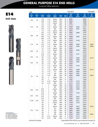 GENERAL PURPOSE E14 END MILLS
                                                        For general milling applications



                                      Inch                                                                 Standard                               Obsolete*

    E14                                 d1
                                       Cutter
                                        Dia
                                                  d2
                                                Shank
                                                 Dia
                                                               l2
                                                          Length
                                                           of Cut
                                                                       l1
                                                                     Overall
                                                                     Length
                                                                                 R
                                                                               Corner
                                                                               Radius
                                                                                           Shank
                                                                                           Style
                                                                                                   Style
                                                                                                   Code
                                                                                                             AlTiN
                                                                                                             EDP
                                                                                                            Number
                                                                                                                          TiCN
                                                                                                                          EDP
                                                                                                                         Number
                                                                                                                                         MG
                                                                                                                                        EDP
                                                                                                                                       Number
                                                                                                                                                      TiN
                                                                                                                                                     EDP
                                                                                                                                                    Number

    Inch sizes                                                1/32   1-1/2     Square      Plain    SR       90661                     90659
                                       1/64      1/8
                                                              3/64   1-1/2     Square      Plain    RR       90662                     90660
                                                              1/16   1-1/2     Square      Plain    SR       30891                     34698
                                                              1/16   1-1/2       Ball      Plain    SR       31774                     31699
                                       1/32      1/8          3/32   1-1/2     Square      Plain    RR       99345        34402        02121
                                                              3/32   1-1/2       Ball      Plain    RR       30559        34501        02201
                                                               1/8   1-1/2     Square      Plain    LR       90693                     90692
                                                              3/32   1-1/2     Square      Plain    SR       30892        30894        34701
                                                              3/32   1-1/2       Ball      Plain    SR       31775                     31701
                                       3/64      1/8
                                                              9/64   1-1/2     Square      Plain    RR       36600        34403        02122
                                                              9/64   1-1/2       Ball      Plain    RR       30539                     02202
                                                               1/8   1-1/2     Square      Plain    SR       30529        31530        02123
                                                               1/8   1-1/2       Ball      Plain    SR       31776                     02203
                                       1/16      1/8          3/16   1-1/2     Square      Plain    RR       30800        34404        02451         30706
                                                              3/16   1-1/2       Ball      Plain    RR       97852        34504        02571         30906
                                                              1/4    1-1/2     Square      Plain    LR       90695                     90694
                                                               1/4   1-1/2     Square      Plain    RR       30506        34405        02452
                                       5/64      1/8
                                                               1/4   1-1/2       Ball      Plain    RR       30482                     02572
                                                              3/16   1-1/2     Square      Plain    SR       31545        31531        02124
                                                              3/16   1-1/2       Ball      Plain    SR       31700                     02204
                                       3/32      1/8
                                                               3/8   1-1/2     Square      Plain    RR       30530        34406        02453         30710
                                                              3/8    1-1/2       Ball      Plain    RR       30992        34506        02573
                                                               3/8   1-1/2     Square      Plain    RR       30458        34407        02454
                                       7/64      1/8
                                                               3/8   1-1/2       Ball      Plain    RR       36604                     02574
                                                               1/4   1-1/2     Square      Plain    SR       97871        31532        02125
                                                               1/4   1-1/2       Ball      Plain    SR       31747                     02205
                                                               1/2   1-1/2     Square      Plain    RR       30521        34408        02455         30714
                                                               1/2   1-1/2      .015       Plain    RR       97662        39626        39545
                                                               1/2   1-1/2      .020       Plain    RR       90523        39627        39546
                                                               1/2   1-1/2       Ball      Plain    RR       30997        34508        02575         30914
                                        1/8      1/8
                                                               5/8     2       Square      Plain    LL       62107                     62105
                                                               5/8     2         Ball      Plain    LL       37897                     37892
                                                               3/4   2-1/4     Square      Plain    LL       37792        37710        03401
                                                               3/4   2-1/4       Ball      Plain    LL       37911        37910        03441
                                                                1      3       Square      Plain    XX       97847        34110        03601
                                                                1      3         Ball      Plain    XX       97842        34310        03641
                                                              9/16     2       Square      Plain    RR       30500        34409        30715
                                       9/64      3/16
                                                              9/16     2         Ball      Plain    RR       31050                     30915
                                                              5/16     2       Square      Plain    SR       39757        31533        02126
                                                              5/16     2         Ball      Plain    SR       30465                     02206
                                       5/32      3/16
                                                              9/16     2       Square      Plain    RR       30501        34410        02456
                                                              9/16     2         Ball      Plain    RR       30468        34541        02576
                                       11/64     3/16          5/8     2       Square      Plain    RR       30507        34411        30719
                                                               3/8     2       Square      Plain    SR       31548        31534        02127
                                                               3/8     2         Ball      Plain    SR       31746                     02207
                                                               5/8     2       Square      Plain    RR       30520        34412        02457         30722
                                                               5/8     2        .015       Plain    RR       39694        39628        39547
                                       3/16      3/16          5/8     2        .020       Plain    RR       39695        39629        39548
    Style Code Reference                                       5/8     2        .030       Plain    RR       39601        39630        39549
    LL—Long LOC, Long OAL                                      5/8     2         Ball      Plain    RR       30524        34542        02577         30922
    LR—Long LOC, Standard OAL
    RR—Regular LOC, Regular OAL                                3/4   2-1/2     Square      Plain    LL       37793        37714        03402
    SR—Short LOC, Regular OAL
    XX—X-Long LOC, X-Long OAL                                  3/4   2-1/2       Ball      Plain    LL       37915        37914        03442
                                     continued on next page                                  * Superseded by AlTiN. Add TiN to any uncoated tool. See page 162.

                                                                                                   www.menlotool.com          •   586-756-6010           79
 