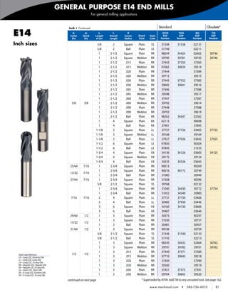 GENERAL PURPOSE E14 END MILLS
                                                           For general milling applications



                                        Inch • Continued                                                      Standard                               Obsolete*

    E14                                   d1
                                         Cutter
                                          Dia
                                                    d2
                                                  Shank
                                                   Dia
                                                                 l2
                                                              Length
                                                               of Cut
                                                                          l1
                                                                        Overall
                                                                        Length
                                                                                    R
                                                                                  Corner
                                                                                  Radius
                                                                                              Shank
                                                                                              Style
                                                                                                      Style
                                                                                                      Code
                                                                                                                AlTiN
                                                                                                                EDP
                                                                                                               Number
                                                                                                                              TiCN
                                                                                                                              EDP
                                                                                                                             Number
                                                                                                                                            MG
                                                                                                                                           EDP
                                                                                                                                          Number
                                                                                                                                                         TiN
                                                                                                                                                        EDP
                                                                                                                                                       Number

    Inch sizes                                                   5/8      2       Square    Plain      SS       31549        31538        02131
                                                                 5/8      2         Ball    Plain      SS       31749                     02211
                                                                  1     2-1/2     Square    Plain      RR       98244        34424        02462         30746
                                                                  1     2-1/2     Square   Weldon      RR       39790        39781        39745         39746
                                                                  1     2-1/2      .015     Plain      RR       37443        37550        37383
                                                                  1     2-1/2      .015    Weldon      RR       97665        39639        39514
                                                                  1     2-1/2      .020     Plain      RR       37444                     37384
                                                                  1     2-1/2      .020    Weldon      RR       39715                     39515
                                                                  1     2-1/2      .030     Plain      RR       37445        37552        37385
                                                                  1     2-1/2      .030    Weldon      RR       39605        39641        39516
                                                                  1     2-1/2      .045     Plain      RR       37446                     37386
                                                                  1     2-1/2      .045    Weldon      RR       39598                     39517
                                                                  1     2-1/2      .060     Plain      RR       37447                     37387
                                          3/8      3/8            1     2-1/2      .060    Weldon      RR       39702                     39614
                                                                  1     2-1/2      .090     Plain      RR       37448                     37388
                                                                  1     2-1/2      .090    Weldon      RR       39703                     39619
                                                                  1     2-1/2       Ball    Plain      RR       98262        34547        02582
                                                                  1       4       Square    Plain      RX       62115                     90698
                                                                  1       4         Ball    Plain      RX       37901                     37895
                                                                1-1/8     3       Square    Plain      LL       37727        37726        03405         37725
                                                                1-1/8     3       Square   Weldon      LL       39168                     39164
                                                                1-1/8     3         Ball    Plain      LL       37927        37926        03445         37925
                                                                1-1/2     6       Square    Plain      LE       97850                     90304
                                                                1-1/2     6         Ball    Plain      LE       97845                     31335
                                                                1-3/4     4       Square    Plain      XX       34136        34126        03605         34125
                                                                1-3/4     4       Square   Weldon      XX       39175                     39124
                                                                1-3/4     4         Ball    Plain      XX       34335        34326        03645
                                         25/64     7/16           1     2-3/4     Square    Plain      RR       90013                     90269
                                                                  1     2-3/4     Square    Plain      RR       90016        90172        30749
                                         13/32     7/16
                                                                  1     2-3/4       Ball    Plain      RR       31000                     30949
                                         27/64     7/16           1     2-3/4     Square    Plain      RR       31028                     90296
                                                                 5/8    2-1/2     Square    Plain      SS       39768                     02132
                                                                  1     2-3/4     Square    Plain      RR       31040        34430        30772         37754
                                                                  1     2-3/4       Ball    Plain      RR       31052        34549        30900
                                         7/16      7/16           2       4       Square    Plain      LL       37731        37730        03406
                                                                  2       4         Ball    Plain      LL       30485        37930        03446
                                                                  3       6       Square    Plain      XX       34160        34130        03606
                                                                  3       6         Ball    Plain      XX       30487                     03646
                                         29/64     1/2            1       3       Square    Plain      RR       30475                     90297
                                                                  1       3       Square    Plain      RR       31030                     30757
                                         15/32     1/2
                                                                  1       3         Ball    Plain      RR       30481                     30957
                                         31/64     1/2            1       3       Square    Plain      RR       99106                     30759
                                                                 5/8    2-1/2     Square    Plain      SS       31546        31540        02133
                                                                 5/8    2-1/2       Ball    Plain      SS       31743                     02213
                                                                  1       3       Square    Plain      RR       98245        34432        02464         30762
                                                                  1       3       Square   Weldon      RR       39791        39782        39761         39762
                                                                  1       3        .015     Plain      RR       37449        37571        37389
      Style Code Reference                1/2      1/2
      LE—Long LOC, Extreme OAL                                    1       3        .015    Weldon      RR       97710        39643        39518
      LL—Long LOC, Long OAL                                       1       3        .020     Plain      RR       37450                     37390
      LX—Long LOC, X-Long OAL
      RR—Regular LOC, Regular OAL                                 1       3        .020    Weldon      RR       30560                     39519
      RX—Regular LOC, X-Long OAL
      SS—Short LOC, Short OAL                                     1       3        .030     Plain      RR       37451        37573        37391
      XE—X-Long LOC, Extreme OAL
      XX—X-Long LOC, X-Long OAL                                   1       3        .030    Weldon      RR       39704        39645        39520
                                       continued on next page                                   * Superseded by AlTiN. Add TiN to any uncoated tool. See page 162.

                                                                                                      www.menlotool.com          •    586-756-6010           81
 