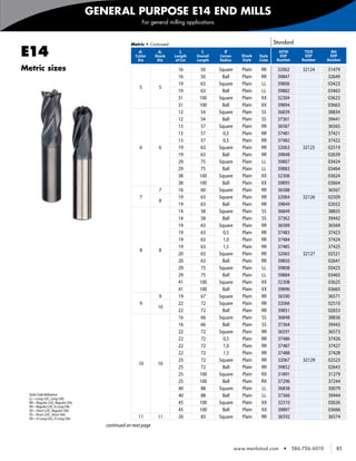 GENERAL PURPOSE E14 END MILLS
                                                        For general milling applications



                                                   Metric • Continued                                                   Standard

    E14                                                d1
                                                     Cutter
                                                      Dia
                                                                 d2
                                                                Shank
                                                                 Dia
                                                                          l2
                                                                        Length
                                                                         of Cut
                                                                                    l1
                                                                                  Overall
                                                                                  Length
                                                                                              R
                                                                                            Corner
                                                                                            Radius
                                                                                                        Shank
                                                                                                        Style
                                                                                                                Style
                                                                                                                Code
                                                                                                                          AlTiN
                                                                                                                          EDP
                                                                                                                         Number
                                                                                                                                      TiCN
                                                                                                                                      EDP
                                                                                                                                     Number
                                                                                                                                                   MG
                                                                                                                                                  EDP
                                                                                                                                                 Number

    Metric sizes                                                          16       50       Square      Plain    RR      32062        32124      31479
                                                                          16       50        Ball       Plain    RR      39847                   32649
                                                                          19       63       Square      Plain    LL      39806                   03423
                                                       5         5
                                                                          19       63        Ball       Plain    LL      39882                   03463
                                                                          31       100      Square      Plain    XX      32304                   03623
                                                                          31       100       Ball       Plain    XX      39894                   03663
                                                                          12        54      Square      Plain    SS      36839                   38834
                                                                          12        54       Ball       Plain    SS      37361                   39441
                                                                          13        57      Square      Plain    RR      36587                   36565
                                                                          13        57        0,3       Plain    RR      37481                   37421
                                                                          13        57        0,5       Plain    RR      37482                   37422
                                                       6          6       19        63      Square      Plain    RR      32063        32125      02519
                                                                          19        63       Ball       Plain    RR      39848                   02639
                                                                          29        75      Square      Plain    LL      39807                   03424
                                                                          29        75       Ball       Plain    LL      39883                   03464
                                                                          38       100      Square      Plain    XX      32306                   03624
                                                                          38       100       Ball       Plain    XX      39895                   03664
                                                                  7       16        60      Square      Plain    RR      36588                   36567
                                                       7                  19        63      Square      Plain    RR      32064        32126      02509
                                                                  8
                                                                          19        63       Ball       Plain    RR      39849                   02652
                                                                          14        58      Square      Plain    SS      36849                   38835
                                                                          14        58       Ball       Plain    SS      37362                   39442
                                                                          19        63      Square      Plain    RR      36589                   36569
                                                                          19        63        0,5       Plain    RR      37483                   37423
                                                                          19        63        1,0       Plain    RR      37484                   37424
                                                                          19        63        1,5       Plain    RR      37485                   37425
                                                       8          8
                                                                          20        63      Square      Plain    RR      32065        32127      02521
                                                                          20        63       Ball       Plain    RR      39850                   02641
                                                                          29        75      Square      Plain    LL      39808                   03425
                                                                          29        75       Ball       Plain    LL      39884                   03465
                                                                          41       100      Square      Plain    XX      32308                   03625
                                                                          41       100       Ball       Plain    XX      39896                   03665
                                                                  9       19        67      Square      Plain    RR      36590                   36571
                                                       9                  22        72      Square      Plain    RR      32066                   02510
                                                                 10
                                                                          22        72       Ball       Plain    RR      39851                   02653
                                                                          16        66      Square      Plain    SS      36848                   38836
                                                                          16        66       Ball       Plain    SS      37364                   39443
                                                                          22        72      Square      Plain    RR      36591                   36573
                                                                          22        72        0,5       Plain    RR      37486                   37426
                                                                          22        72        1,0       Plain    RR      37487                   37427
                                                                          22        72        1,5       Plain    RR      37488                   37428
                                                                          25        72      Square      Plain    RR      32067        32129      02523
                                                       10        10
                                                                          25        72       Ball       Plain    RR      39852                   02643
                                                                          25       100      Square      Plain    RX      31891                   31279
                                                                          25       100       Ball       Plain    RX      37296                   37244
                                                                          40        88      Square      Plain    LL      36838                   30079
      Style Code Reference                                                40        88       Ball       Plain    LL      37366                   39444
      LL—Long LOC, Long OAL
      RR—Regular LOC, Regular OAL                                         45       100      Square      Plain    XX      32310                   03626
      RX—Regular LOC, X-Long OAL
      SR—Short LOC, Regular OAL                                           45       100       Ball       Plain    XX      39897                   03666
      SS—Short LOC, Short OAL
      XX—X-Long LOC, X-Long OAL                        11        11       26        83      Square      Plain    RR      36592                   36574
                                       continued on next page



                                                                                                     www.menlotool.com      •     586-756-6010       85
 