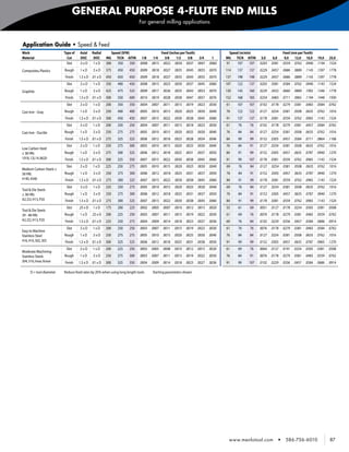 GENERAL PURPOSE 4-FLUTE END MILLS
                                                                                   For general milling applications



    Application Guide • Speed & Feed
    Work                       Type of   Axial     Radial          Speed (SFM)                   Feed (Inches per Tooth)                 Speed (m/min)                  Feed (mm per Tooth)
    Material                     Cut      DOC       DOC      MG       TiCN AlTiN 1/8         1/4   3/8     1/2     5/8   3/4     1     MG TiCN AlTiN 3,0           6,0   9,0   12,0 16,0 19,0     25,0
                                 Slot    .5 x D     1xD      300       350     350 .0008   .0015 .0022 .0030 .0037 .0047       .0060   91    107     107 .0203   .0381 .0559 .0762 .0940 .1194   .1524
    Composites, Plastics       Rough     1xD       .5 x D    375      450    450   .0009 .0018 .0027 .0035 .0045 .0055 .0070           114   137    137   .0229 .0457 .0686 .0889 .1143 .1397 .1778
                               Finish    1.5 x D .01 x D     450      650    650   .0009 .0018 .0027 .0035 .0045 .0055 .0070           137   198    198   .0229 .0457 .0686 .0889 .1143 .1397 .1778
                                Slot     .5 x D    1xD       350      400    450   .0008 .0015 .0023 .0030 .0037 .0045 .0060           107   122    137   .0203 .0381 .0584 .0762 .0940 .1143 .1524
    Graphite                   Rough     1xD       .5 x D    425      475    525   .0009 .0017 .0026 .0035 .0043 .0053 .0070           130   145    160   .0229 .0432 .0660 .0889 .1092 .1346 .1778
                               Finish    1.5 x D .01 x D     500      550    600   .0010 .0019 .0028 .0038 .0047 .0057 .0076           152   168    183   .0254 .0483 .0711 .0965 .1194 .1448 .1930
                                Slot     .5 x D    1xD       200      350    350   .0004 .0007 .0011 .0015 .0019 .0023 .0030           61    107   107    .0102 .0178 .0279 .0381 .0483 .0584 .0762
    Cast Iron - Gray           Rough     1xD       .5 x D    250      400    400   .0005 .0010 .0015 .0020 .0025 .0030 .0040           76    122   122    .0127 .0254 .0381 .0508 .0635 .0762 .1016
                               Finish    1.5 x D .01 x D     300      450    450   .0007 .0015 .0022 .0030 .0038 .0045 .0060           91    137   137    .0178 .0381 .0559 .0762 .0965 .1143 .1524
                                Slot     .5 x D    1xD       200      250    250   .0004 .0007 .0011 .0015 .0018 .0023 .0030           61    76     76    .0102 .0178 .0279 .0381 .0457 .0584 .0762
    Cast Iron - Ductile        Rough     1xD       .5 x D    250      275    275   .0005 .0010 .0015 .0020 .0025 .0030 .0040           76    84     84    .0127 .0254 .0381 .0508 .0635 .0762 .1016
                               Finish    1.5 x D .01 x D     275      325    325   .0006 .0012 .0018 .0023 .0028 .0034 .0046           84    99     99    .0152 .0305 .0457 .0584 .0711 .0864 .1168
                                Slot     .5 x D    1xD       250      275    300   .0005 .0010 .0015 .0020 .0025 .0030 .0040           76    84     91    .0127 .0254 .0381 .0508 .0635 .0762 .1016
    Low Carbon Steel
    ≤ 38 HRc                   Rough     1xD       .5 x D    275      300    325   .0006 .0012 .0018 .0025 .0031 .0037 .0050           84    91     99    .0152 .0305 .0457 .0635 .0787 .0940 .1270
    1018, 12L14, 8620          Finish    1.5 x D .01 x D     300      325    350   .0007 .0015 .0022 .0030 .0038 .0045 .0060           91    99    107    .0178 .0381 .0559 .0762 .0965 .1143 .1524
                                Slot     .5 x D    1xD       225      250    275   .0005 .0010 .0015     .0020 .0025 .0030 .0040       69    76     84    .0127 .0254 .0381 .0508 .0635 .0762 .1016
    Medium Carbon Steels ≤
    38 HRc                     Rough     1xD       .5 x D    250      275    300   .0006 .0012 .0018 .0025 .0031 .0037 .0050           76    84     91    .0152 .0305 .0457 .0635 .0787 .0940 .1270
    4140, 4340                 Finish    1.5 x D .01 x D     275      300    325   .0007 .0015 .0022 .0030 .0038 .0045 .0060           84    91     99    .0178 .0381 .0559 .0762 .0965 .1143 .1524
                                Slot     .5 x D    1xD       225      250    275   .0005 .0010 .0015 .0020 .0025 .0030 .0040           69    76     84    .0127 .0254 .0381 .0508 .0635 .0762 .1016
    Tool & Die Steels
    ≤ 38 HRc                   Rough     1xD       .5 x D    250      275    300   .0006 .0012 .0018 .0025 .0031 .0037 .0050           76    84     91    .0152 .0305 .0457 .0635 .0787 .0940 .1270
    A2, D2, H13, P20           Finish    1.5 x D .01 x D     275      300    325   .0007 .0015 .0022 .0030 .0038 .0045 .0060           84    91     99    .0178 .0381 .0559 .0762 .0965 .1143 .1524
                                Slot     .25 x D   1xD       175      200    225   .0002 .0005 .0007 .0010 .0012 .0015 .0020           53    61     69    .0051 .0127 .0178 .0254 .0305 .0381 .0508
    Tool & Die Steels
    39 - 48 HRc                Rough     1xD       .25 x D   200      225    250   .0003 .0007 .0011 .0015 .0019 .0022 .0030           61    69     76    .0076 .0178 .0279 .0381 .0483 .0559 .0762
    A2, D2, H13, P20           Finish    1.5 x D .01 x D     225      250    275   .0004 .0009 .0014 .0018 .0023 .0027 .0036           69    76     84    .0102 .0229 .0356 .0457 .0584 .0686 .0914
                                Slot     .5 x D    1xD       200      250    250   .0003 .0007 .0011 .0015 .0019 .0023 .0030           61    76     76    .0076 .0178 .0279 .0381 .0483 .0584 .0762
    Easy to Machine
    Stainless Steel            Rough     1xD       .5 x D    250      275    275   .0005 .0010 .0015 .0020 .0025 .0030 .0040           76    84     84    .0127 .0254 .0381 .0508 .0635 .0762 .1016
    416, 410, 302, 303         Finish    1.5 x D .01 x D     300      325    325   .0006 .0012 .0018 .0025 .0031 .0038 .0050           91    99     99    .0152 .0305 .0457 .0635 .0787 .0965 .1270
                                Slot     .5 x D    1xD       200      225    250   .0003 .0005 .0008 .0010 .0012 .0015 .0020           61    69     76    .0064 .0127 .0191 .0254 .0305 .0381 .0508
    Moderate Machining
    Stainless Steels           Rough     1xD       .5 x D    250      275    300   .0003 .0007 .0011 .0015 .0019 .0022 .0030           76    84     91    .0076 .0178 .0279 .0381 .0483 .0559 .0762
    304, 316, Invar, Kovar     Finish    1.5 x D .01 x D     300      325    350   .0004 .0009 .0014 .0018 .0023 .0027 .0036           91    99    107    .0102 .0229 .0356 .0457 .0584 .0686 .0914

          D = tool diameter	   Reduce feed rates by 20% when using long length tools	      Starting parameters shown




                                                                                                                                        www.menlotool.com           •   586-756-6010             87
 