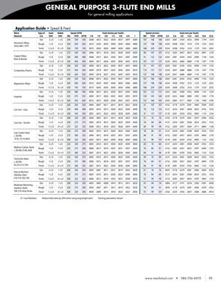 GENERAL PURPOSE 3-FLUTE END MILLS
                                                                                    For general milling applications



     Application Guide • Speed & Feed
    Work                        Type of   Axial     Radial          Speed (SFM)                    Feed (Inches per Tooth)                 Speed (m/min)                  Feed (mm per Tooth)
    Material                      Cut      DOC       DOC      MG       TiCN AlTiN 1/8          1/4   3/8     1/2     5/8   3/4     1     MG    TiCN AlTiN 3,0        6,0   9,0   12,0 16,0 19,0     25,0
                                  Slot    .5 x D     1xD      350       550     550 .0008    .0015 .0022 .0030 .0037 .0047       .0060   107   168     168 .0203   .0381 .0559 .0762 .0940 .1194   .1524
    Aluminum Alloys             Rough      1xD      .5 x D    450      650    650    .0010 .0020 .0030 .0040 .0050 .0060 .0080           137   198    198   .0254 .0508 .0762 .1016 .1270 .1524 .2032
    2024, 6061, 7075
                                Finish    1.5 x D   .01 x D   550      750    750    .0010 .0020 .0030 .0040 .0050 .0060 .0080           168   229    229   .0254 .0508 .0762 .1016 .1270 .1524 .2032
                                 Slot     .5 x D    1xD       275      350    350    .0006 .0012 .0018 .0025 .0030 .0039 .0050           84    107    107   .0152 .0305 .0457 .0635 .0762 .0991 .1270
    Copper Alloys               Rough      1xD      .5 x D    300      400    400    .0008 .0015 .0022 .0030 .0037 .0047 .0060           91    122    122   .0203 .0381 .0559 .0762 .0940 .1194 .1524
    Brass & Bronze
                                Finish    1.5 x D   .01 x D   350      450    450    .0009 .0017 .0026 .0035 .0045 .0055 .0070           107   137    137   .0229 .0432 .0660 .0889 .1143 .1397 .1778
                                 Slot     .5 x D    1xD       300      350    350    .0008 .0015 .0022 .0030 .0037 .0047 .0060           91    107    107   .0203 .0381 .0559 .0762 .0940 .1194 .1524
    Composites, Plastics        Rough     1xD       .5 x D    375      450    450    .0009 .0018 .0027 .0035 .0045 .0055 .0070           114   137    137   .0229 .0457 .0686 .0889 .1143 .1397 .1778
                                Finish    1.5 x D   .01 x D   450      650    650    .0009 .0018 .0027 .0035 .0045 .0055 .0070           137   198    198   .0229 .0457 .0686 .0889 .1143 .1397 .1778
                                 Slot     .5 x D    1xD       350      550    550    .0008 .0015 .0022 .0030 .0037 .0047 .0060           107   168    168   .0203 .0381 .0559 .0762 .0940 .1194 .1524
    Magnesium Alloys            Rough     1xD       .5 x D    450      650    650    .0010 .0020 .0030 .0040 .0050 .0060 .0080           137   198    198   .0254 .0508 .0762 .1016 .1270 .1524 .2032
                                Finish    1.5 x D   .01 x D   550      750    750    .0010 .0020 .0030 .0040 .0050 .0060 .0080           168   229    229   .0254 .0508 .0762 .1016 .1270 .1524 .2032
                                 Slot     .5 x D    1xD       350      400    450    .0008 .0015 .0023 .0030 .0037 .0045 .0060           107   122    137   .0203 .0381 .0584 .0762 .0940 .1143 .1524
    Graphite                    Rough     1xD       .5 x D    425      475    525    .0009 .0017 .0026 .0035 .0043 .0053 .0070           130   145    160   .0229 .0432 .0660 .0889 .1092 .1346 .1778
                                Finish    1.5 x D   .01 x D   500      550    600    .0010 .0019 .0028 .0038 .0047 .0057 .0076           152   168    183   .0254 .0483 .0711 .0965 .1194 .1448 .1930
                                 Slot     .5 x D    1xD       200      350    350    .0004 .0007 .0011 .0015 .0019 .0023 .0030           61    107    107   .0102 .0178 .0279 .0381 .0483 .0584 .0762
    Cast Iron - Gray            Rough      1xD      .5 x D    250      400    400    .0005 .0010 .0015 .0020 .0025 .0030 .0040           76    122    122   .0127 .0254 .0381 .0508 .0635 .0762 .1016
                                Finish    1.5 x D   .01 x D   300      450    450    .0007 .0015 .0022 .0030 .0038 .0045 .0060           91    137    137   .0178 .0381 .0559 .0762 .0965 .1143 .1524
                                 Slot     .5 x D    1xD       200      250    250    .0004 .0007 .0011 .0015 .0018 .0023 .0030           61     76    76    .0102 .0178 .0279 .0381 .0457 .0584 .0762
    Cast Iron - Ductile         Rough      1xD      .5 x D    250      275    275    .0005 .0010 .0015 .0020 .0025 .0030 .0040           76     84    84    .0127 .0254 .0381 .0508 .0635 .0762 .1016
                                Finish    1.5 x D   .01 x D   275      325    325    .0006 .0012 .0018 .0023 .0028 .0034 .0046           84     99    99    .0152 .0305 .0457 .0584 .0711 .0864 .1168
                                 Slot     .5 x D    1xD       250      275    300    .0005 .0010 .0015 .0020 .0025 .0030 .0040           76     84    91    .0127 .0254 .0381 .0508 .0635 .0762 .1016
    Low Carbon Steel
    ≤ 38 HRc                    Rough      1xD      .5 x D    275      300    325    .0006 .0012 .0018 .0025 .0031 .0037 .0050           84     91    99    .0152 .0305 .0457 .0635 .0787 .0940 .1270
    1018, 12L14, 8620           Finish    1.5 x D   .01 x D   300      325    350    .0007 .0015 .0022 .0030 .0038 .0045 .0060           91     99    107   .0178 .0381 .0559 .0762 .0965 .1143 .1524
                                 Slot     .5 x D    1xD       225      250    275    .0005 .0010 .0015 .0020 .0025 .0030 .0040           69     76    84    .0127 .0254 .0381 .0508 .0635 .0762 .1016
    Medium Carbon Steels        Rough     1xD       .5 x D    250      275    300    .0006 .0012 .0018 .0025 .0031 .0037 .0050           76     84    91    .0152 .0305 .0457 .0635 .0787 .0940 .1270
    ≤ 38 HRc 4140, 4340
                                Finish    1.5 x D   .01 x D   275      300    325    .0007 .0015 .0022 .0030 .0038 .0045 .0060           84     91    99    .0178 .0381 .0559 .0762 .0965 .1143 .1524
                                 Slot     .5 x D    1xD       225      250    275    .0005 .0010 .0015 .0020 .0025 .0030 .0040           69     76    84    .0127 .0254 .0381 .0508 .0635 .0762 .1016
    Tool & Die Steels
    ≤ 38 HRc                    Rough     1xD       .5 x D    250      275    300    .0006 .0012 .0018 .0025 .0031 .0037 .0050           76     84    91    .0152 .0305 .0457 .0635 .0787 .0940 .1270
    A2, D2, H13, P20            Finish    1.5 x D   .01 x D   275      300    325    .0007 .0015 .0022 .0030 .0038 .0045 .0060           84     91    99    .0178 .0381 .0559 .0762 .0965 .1143 .1524
                                 Slot     .5 x D    1xD       200      250    250    .0003 .0007 .0011 .0015 .0019 .0023 .0030           61    76     76    .0076 .0178 .0279 .0381 .0483 .0584 .0762
    Easy to Machine
    Stainless Steel             Rough     1xD       .5 x D    250      275    275    .0005 .0010 .0015 .0020 .0025 .0030 .0040           76    84     84    .0127 .0254 .0381 .0508 .0635 .0762 .1016
    416, 410, 302, 303          Finish    1.5 x D   .01 x D   300      325    325    .0006   .0012 .0018 .0025 .0031 .0038 .0050         91     99    99    .0152 .0305 .0457 .0635 .0787 .0965 .1270
                                 Slot     .5 x D     1xD      200      225    250    .0003 .0005 .0008 .0010 .0012 .0015 .0020           61     69    76    .0064 .0127 .0191 .0254 .0305 .0381 .0508
    Moderate Machining
    Stainless Steels            Rough      1xD      .5 x D    250      275    300    .0003 .0007 .0011 .0015 .0019 .0022 .0030           76     84    91    .0076 .0178 .0279 .0381 .0483 .0559 .0762
    304, 316, Invar, Kovar      Finish    1.5 x D   .01 x D   300      325    350    .0004 .0009 .0014 .0018 .0023 .0027 .0036           91     99    107   .0102 .0229 .0356 .0457 .0584 .0686 .0914

           D = tool diameter	       Reduce feed rates by 20% when using long length tools	    Starting parameters shown




                                                                                                                                          www.menlotool.com           •   586-756-6010             95
 