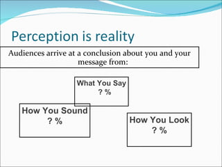 Audiences arrive at a conclusion about you and your message from: How You Look ? % How You Sound ? % What You Say ? % 