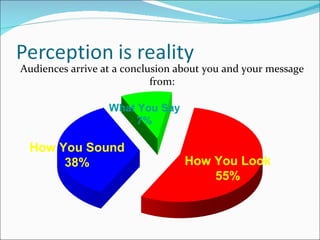 Audiences arrive at a conclusion about you and your message from: How You Look 55% How You Sound 38% What You Say 7% 
