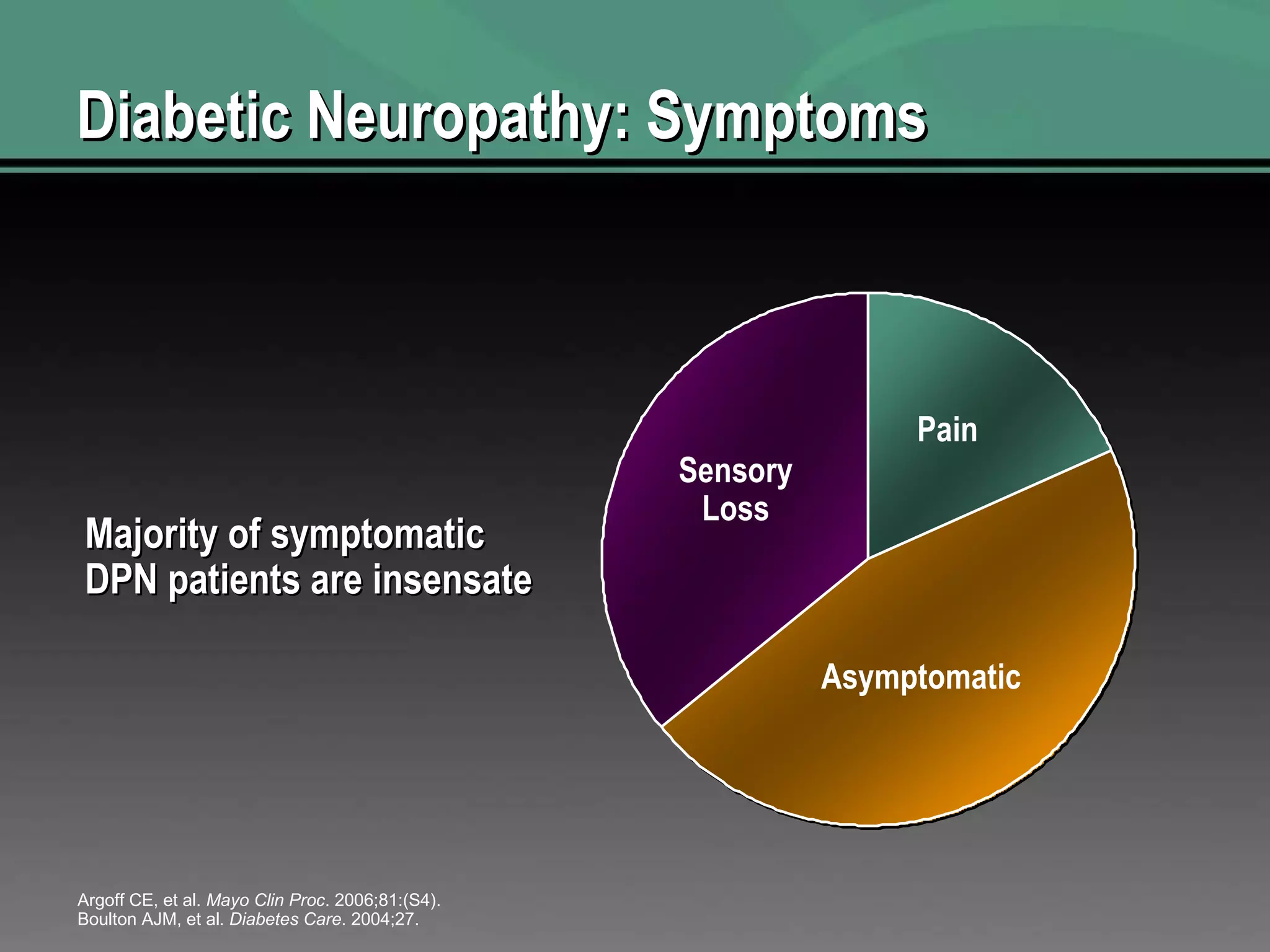 Diabetic Neuropathy: Symptoms Majority of symptomatic DPN patients are insensate Argoff CE, et al.  Mayo Clin Proc . 2006;81:(S4). Boulton AJM, et al.  Diabetes Care . 2004;27. Pain Asymptomatic Sensory Loss 