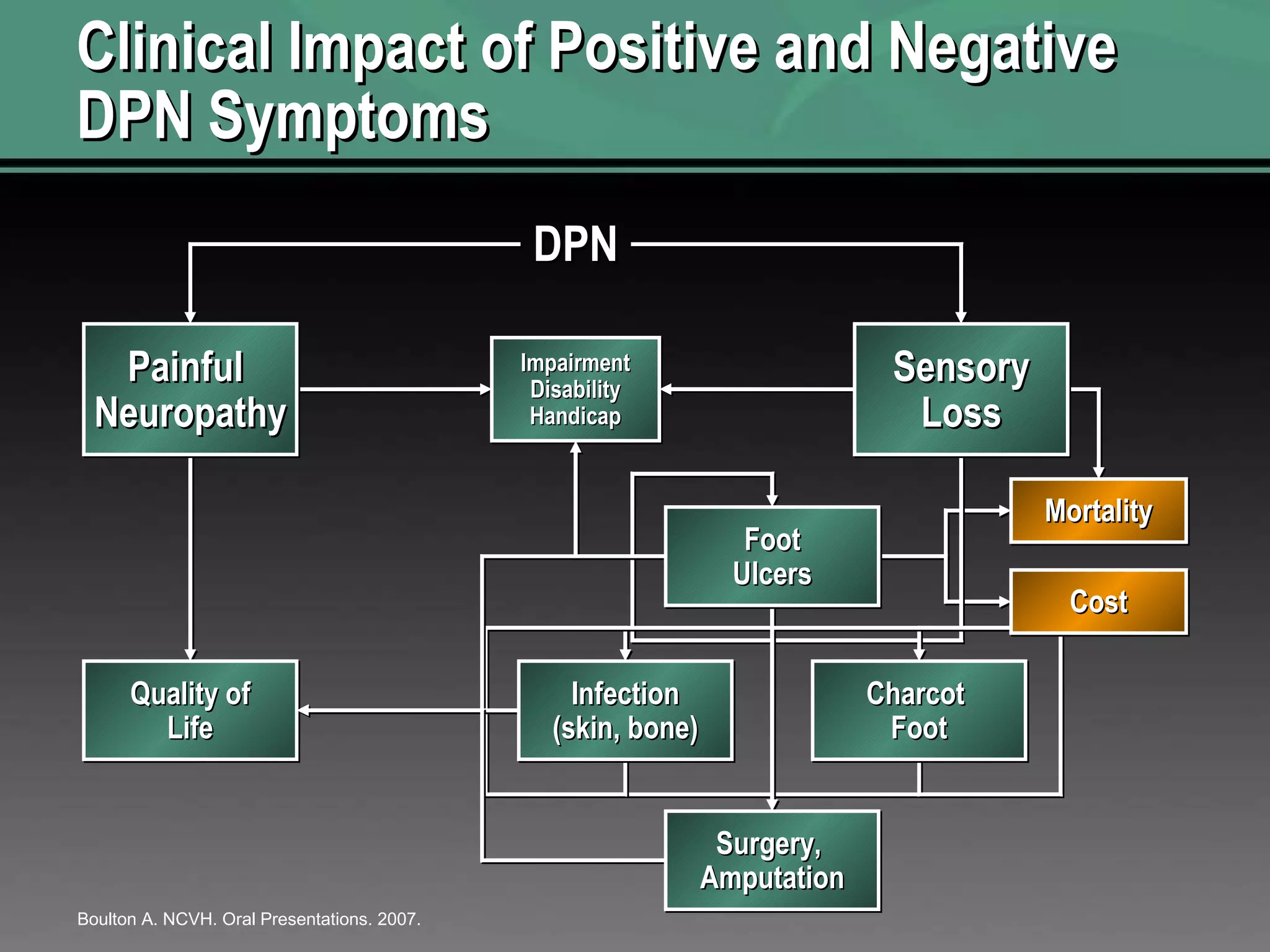 Clinical Impact of Positive and Negative  DPN Symptoms  DPN Boulton A. NCVH. Oral Presentations. 2007. Mortality Cost Impairment Disability Handicap Infection (skin, bone) Charcot  Foot Foot Ulcers Painful  Neuropathy Quality of Life Sensory Loss Surgery,  Amputation 