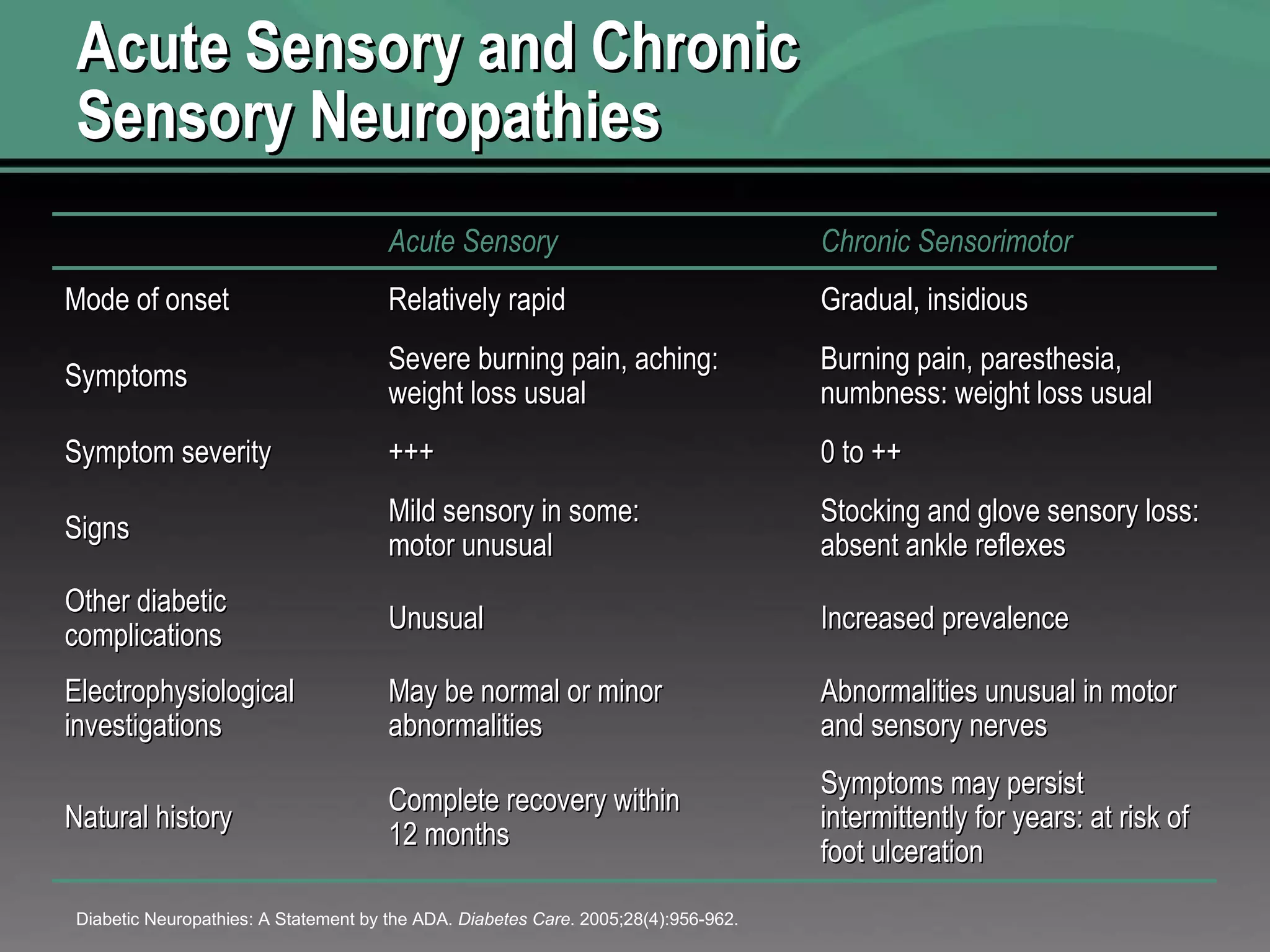 Acute Sensory and Chronic Sensory Neuropathies Diabetic Neuropathies: A Statement by the ADA.  Diabetes Care . 2005;28(4):956-962. Acute Sensory Chronic Sensorimotor Mode of onset Relatively rapid Gradual, insidious Symptoms Severe burning pain, aching: weight loss usual Burning pain, paresthesia, numbness: weight loss usual Symptom severity +++ 0 to ++ Signs Mild sensory in some: motor unusual Stocking and glove sensory loss: absent ankle reflexes Other diabetic complications Unusual Increased prevalence Electrophysiological investigations May be normal or minor abnormalities Abnormalities unusual in motor and sensory nerves Natural history Complete recovery within 12 months Symptoms may persist intermittently for years: at risk of foot ulceration 