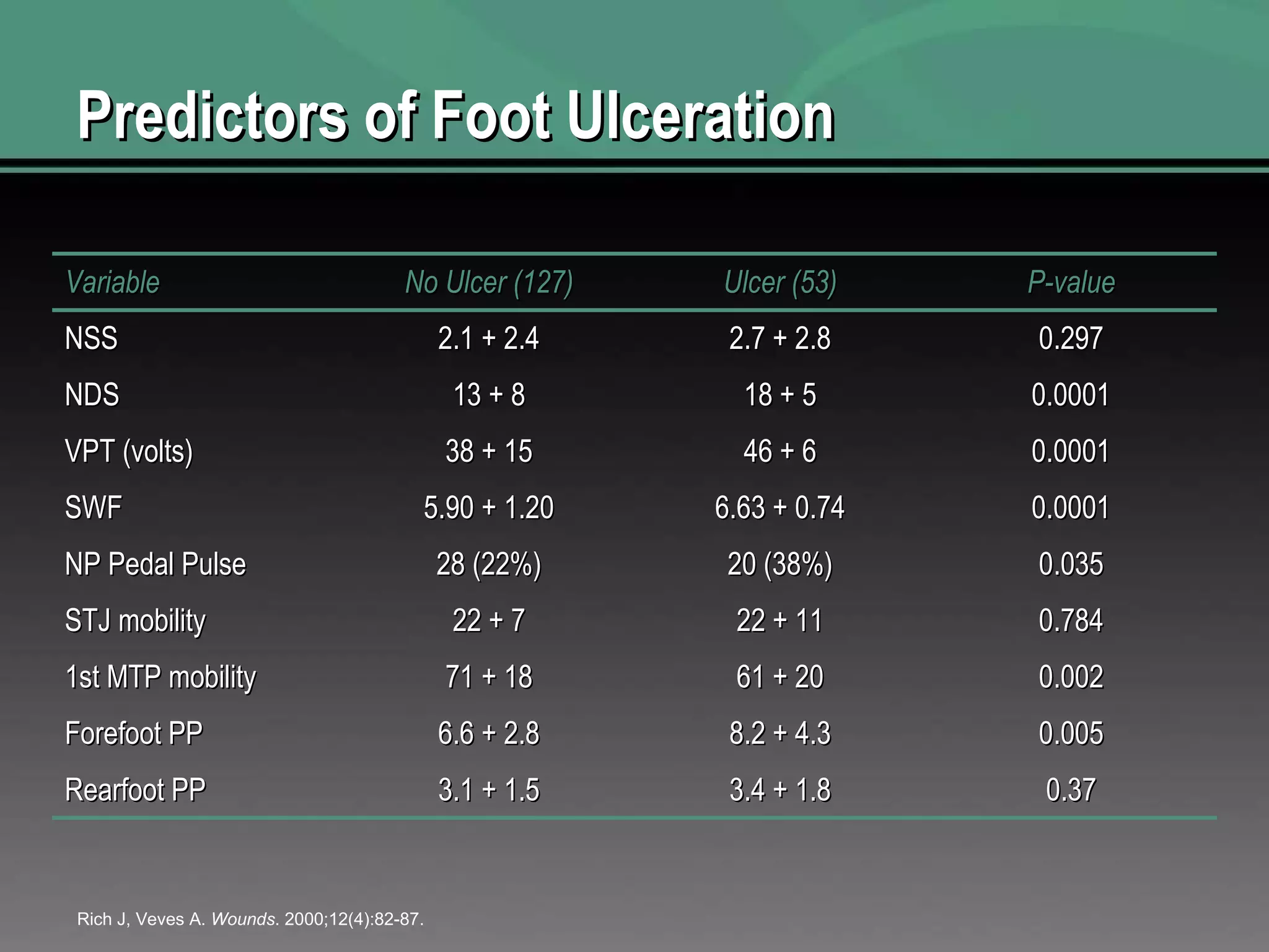 Predictors of Foot Ulceration Rich J, Veves A.  Wounds . 2000;12(4):82-87. Variable No Ulcer (127) Ulcer (53) P-value NSS 2.1 + 2.4 2.7 + 2.8 0.297 NDS 13 + 8 18 + 5 0.0001 VPT (volts) 38 + 15 46 + 6 0.0001 SWF 5.90 + 1.20 6.63 + 0.74 0.0001 NP Pedal Pulse 28 (22%) 20 (38%) 0.035 STJ mobility 22 + 7 22 + 11 0.784 1st MTP mobility 71 + 18 61 + 20 0.002 Forefoot PP 6.6 + 2.8 8.2 + 4.3 0.005 Rearfoot PP 3.1 + 1.5 3.4 + 1.8 0.37 