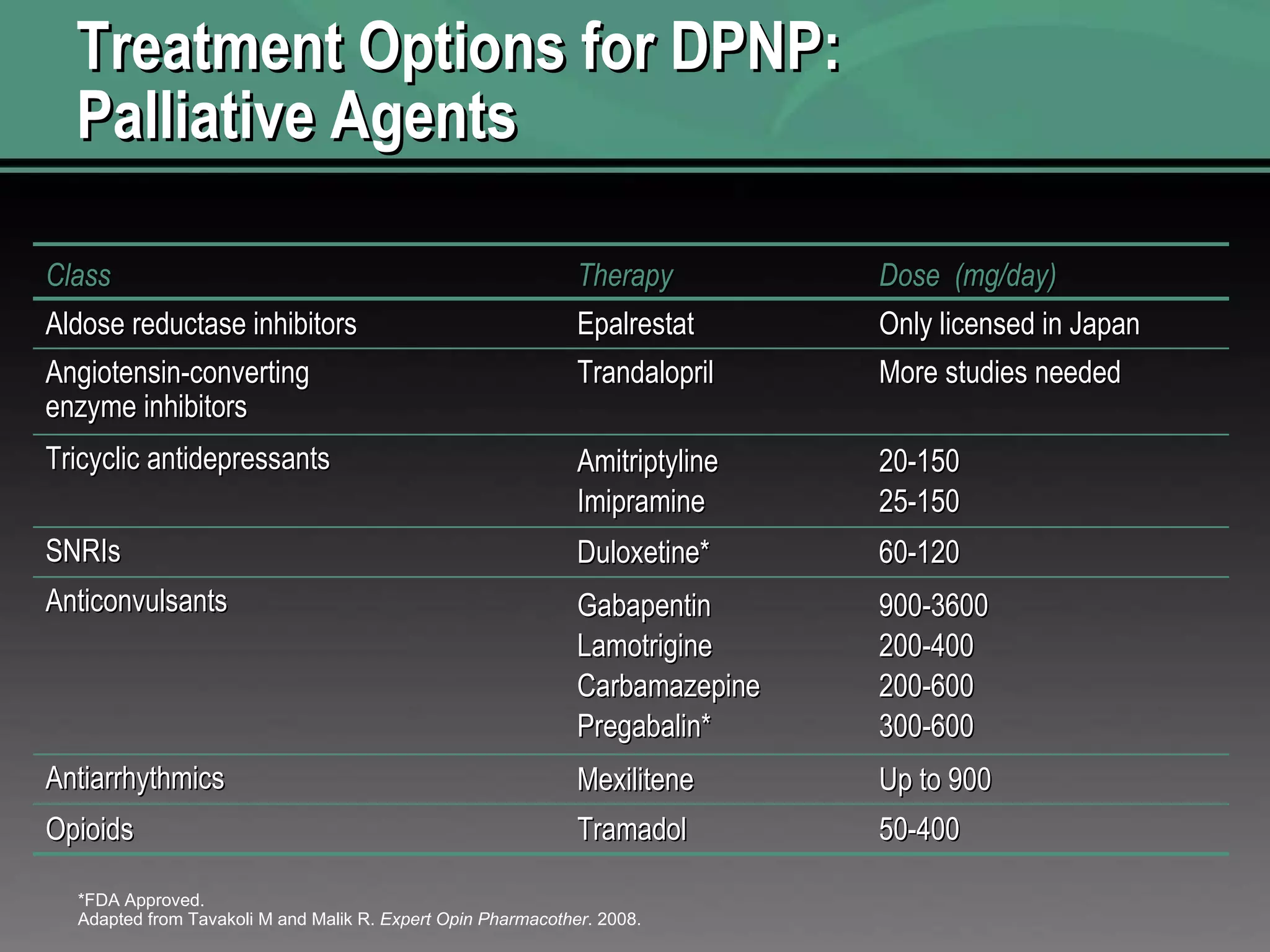 Treatment Options for DPNP:  Palliative Agents *FDA Approved. Adapted from Tavakoli M and Malik R.  Expert Opin Pharmacother . 2008. Class Therapy Dose  (mg/day) Aldose reductase inhibitors Epalrestat Only licensed in Japan Angiotensin-converting enzyme inhibitors Trandalopril More studies needed Tricyclic antidepressants Amitriptyline Imipramine 20-150 25-150 SNRIs Duloxetine* 60-120 Anticonvulsants Gabapentin Lamotrigine Carbamazepine Pregabalin* 900-3600 200-400 200-600 300-600 Antiarrhythmics Mexilitene Up to 900 Opioids Tramadol 50-400 