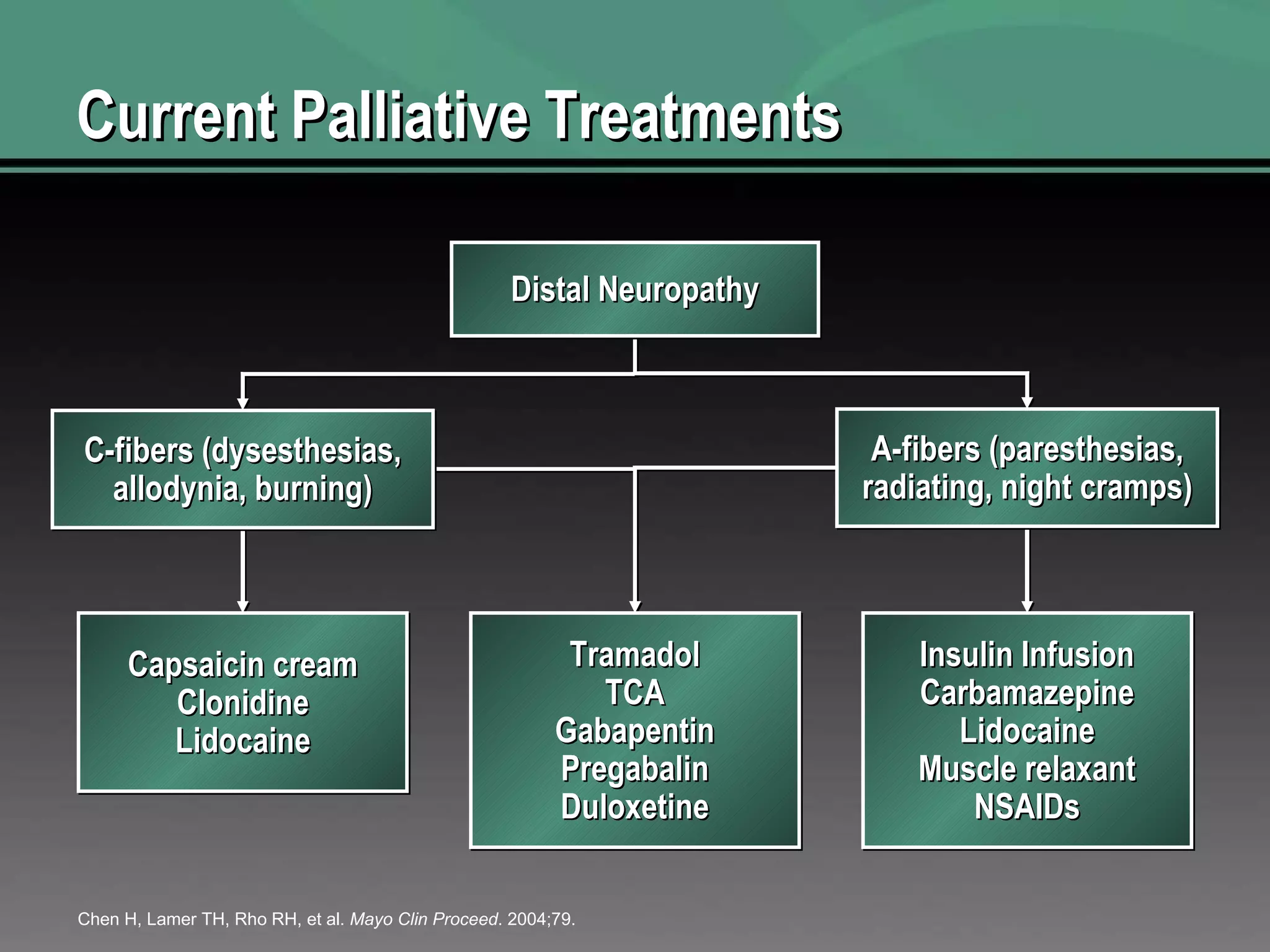 Current Palliative Treatments Chen H, Lamer TH, Rho RH, et al.  Mayo Clin Proceed . 2004;79. Distal Neuropathy C-fibers (dysesthesias, allodynia, burning) A-fibers (paresthesias, radiating, night cramps) Capsaicin cream Clonidine Lidocaine Insulin Infusion Carbamazepine Lidocaine Muscle relaxant NSAIDs Tramadol TCA Gabapentin Pregabalin Duloxetine 