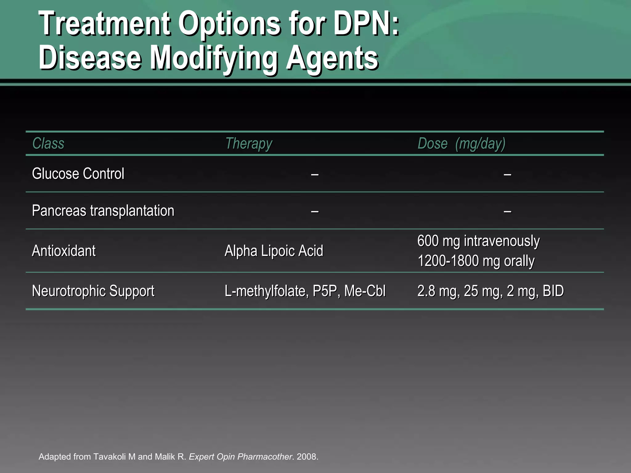 Treatment Options for DPN:  Disease Modifying Agents Adapted from Tavakoli M and Malik R.  Expert Opin Pharmacother . 2008. Class Therapy Dose  (mg/day) Glucose Control – – Pancreas transplantation – – Antioxidant Alpha Lipoic Acid 600 mg intravenously 1200-1800 mg orally Neurotrophic Support L-methylfolate, P5P, Me-Cbl 2.8 mg, 25 mg, 2 mg, BID 