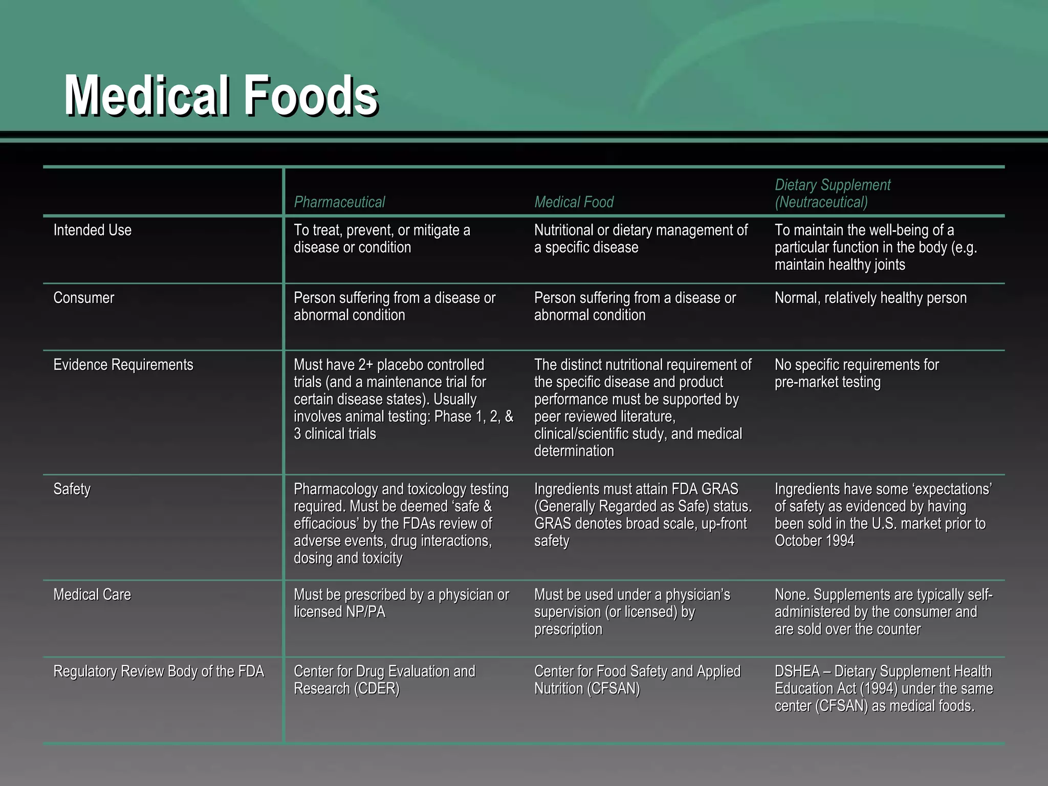 Medical Foods Pharmaceutical Medical Food Dietary Supplement (Neutraceutical) Intended Use To treat, prevent, or mitigate a disease or condition Nutritional or dietary management of a specific disease To maintain the well-being of a particular function in the body (e.g. maintain healthy joints Consumer Person suffering from a disease or abnormal condition Person suffering from a disease or abnormal condition Normal, relatively healthy person Evidence Requirements Must have 2+ placebo controlled trials (and a maintenance trial for certain disease states). Usually involves animal testing: Phase 1, 2, & 3 clinical trials The distinct nutritional requirement of the specific disease and product performance must be supported by peer reviewed literature, clinical/scientific study, and medical determination No specific requirements for pre-market testing Safety Pharmacology and toxicology testing required. Must be deemed ‘safe & efficacious’ by the FDAs review of adverse events, drug interactions, dosing and toxicity Ingredients must attain FDA GRAS (Generally Regarded as Safe) status. GRAS denotes broad scale, up-front safety Ingredients have some ‘expectations’ of safety as evidenced by having been sold in the U.S. market prior to October 1994 Medical Care Must be prescribed by a physician or licensed NP/PA Must be used under a physician’s supervision (or licensed) by prescription None. Supplements are typically self-administered by the consumer and are sold over the counter Regulatory Review Body of the FDA Center for Drug Evaluation and Research (CDER) Center for Food Safety and Applied Nutrition (CFSAN)  DSHEA – Dietary Supplement Health Education Act (1994) under the same center (CFSAN) as medical foods. 