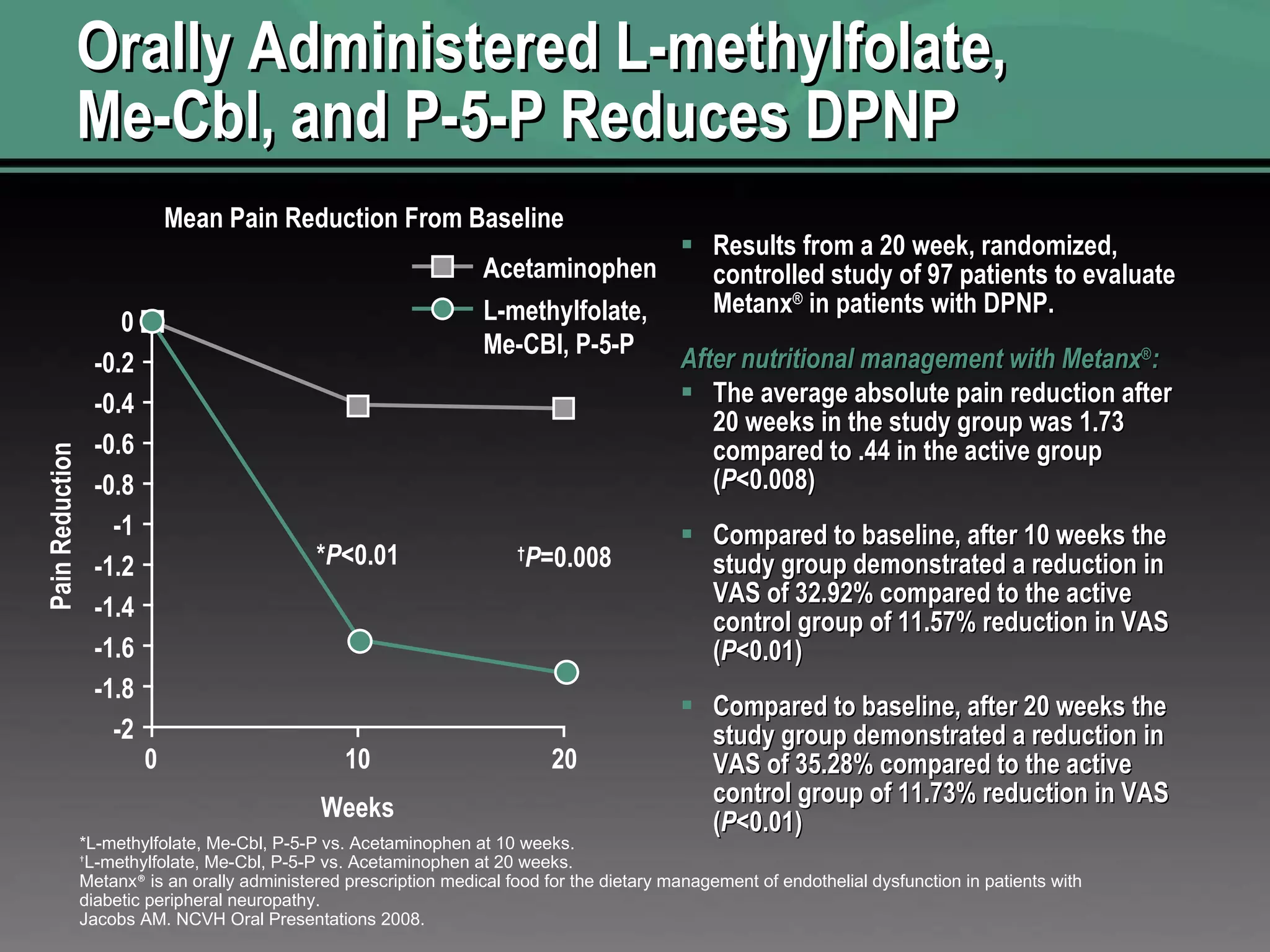 Orally Administered L-methylfolate, Me-Cbl, and P-5-P Reduces DPNP Results from a 20 week, randomized, controlled study of 97 patients to evaluate Metanx ®  in patients with DPNP. After nutritional management with Metanx ® : The average absolute pain reduction after 20 weeks in the study group was 1.73 compared to .44 in the active group ( P <0.008) Compared to baseline, after 10 weeks the study group demonstrated a reduction in VAS of 32.92% compared to the active control group of 11.57% reduction in VAS ( P <0.01) Compared to baseline, after 20 weeks the study group demonstrated a reduction in  VAS of 35.28% compared to the active control group of 11.73% reduction in VAS  ( P <0.01) *L-methylfolate, Me-Cbl, P-5-P vs. Acetaminophen at 10 weeks. † L-methylfolate, Me-Cbl, P-5-P vs. Acetaminophen at 20 weeks. Metanx ®  is an orally administered prescription medical food for the dietary management of endothelial dysfunction in patients with diabetic peripheral neuropathy. Jacobs AM. NCVH Oral Presentations 2008. 0 -0.2 -0.4 -0.6 -0.8 -1 -1.2 -1.4 -1.6 -1.8 -2 0 10 20 Weeks Pain Reduction * P <0.01 † P =0.008 Mean Pain Reduction From Baseline Acetaminophen L-methylfolate, Me-CBl, P-5-P 