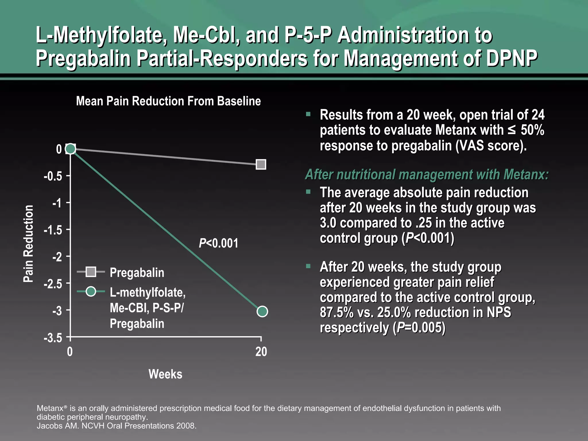 L-Methylfolate, Me-Cbl, and P-5-P Administration to Pregabalin Partial-Responders for Management of DPNP Results from a 20 week, open trial of 24 patients to evaluate Metanx with  ≤  50% response to pregabalin (VAS score). After nutritional management with Metanx: The average absolute pain reduction after 20 weeks in the study group was 3.0 compared to .25 in the active control group ( P <0.001) After 20 weeks, the study group experienced greater pain relief compared to the active control group, 87.5% vs. 25.0% reduction in NPS respectively ( P =0.005) Metanx ®  is an orally administered prescription medical food for the dietary management of endothelial dysfunction in patients with diabetic peripheral neuropathy. Jacobs AM. NCVH Oral Presentations 2008. 0 -0.5 -1 -1.5 -2 -2.5 -3 -3.5 0 20 Weeks Pain Reduction P <0.001 Mean Pain Reduction From Baseline Pregabalin L-methylfolate, Me-CBl, P-S-P/ Pregabalin 