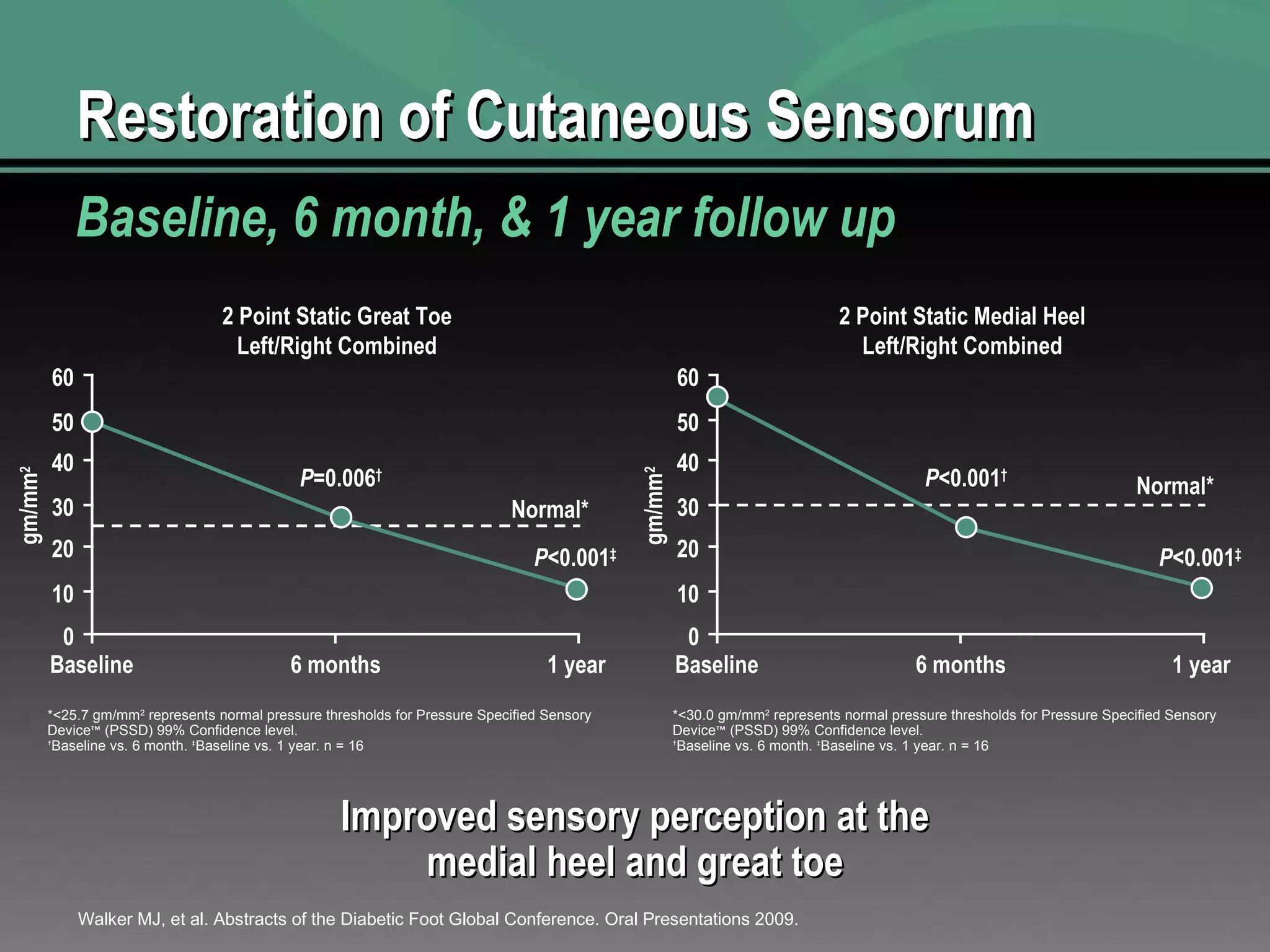 Restoration of Cutaneous Sensorum  Improved sensory perception at the medial heel and great toe Walker MJ, et al. Abstracts of the Diabetic Foot Global Conference. Oral Presentations 2009. Baseline, 6 month, & 1 year follow up 60 50 40 30 20 10 0 gm/mm 2 Baseline 6 months 1 year P <0.001 † P <0.001 ‡ Normal* 2 Point Static Medial Heel Left/Right Combined *<30.0 gm/mm 2  represents normal pressure thresholds for Pressure Specified Sensory Device ™  (PSSD) 99% Confidence level. † Baseline vs. 6 month.  ‡ Baseline vs. 1 year. n = 16 60 50 40 30 20 10 0 gm/mm 2 Baseline 6 months 1 year P =0.006 † P <0.001 ‡ Normal* 2 Point Static Great Toe Left/Right Combined *<25.7 gm/mm 2  represents normal pressure thresholds for Pressure Specified Sensory Device ™  (PSSD) 99% Confidence level. † Baseline vs. 6 month.  ‡ Baseline vs. 1 year. n = 16 